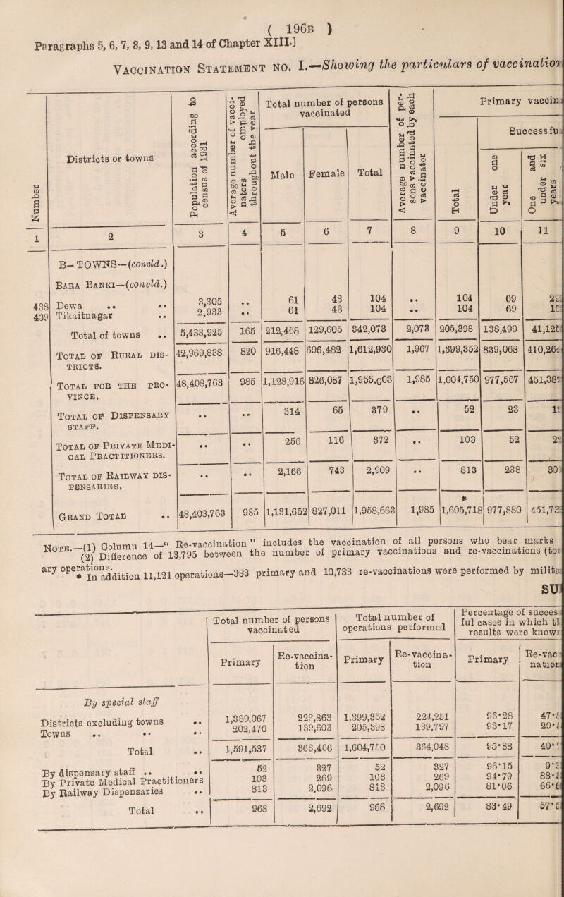 Number l 438 439 Vaccination Statement no. I.—Showing the particulars of vaccination Districts or towns Population according to census of 1931 Average number of vacci¬ nators employed throughout the year Total number of persons vaccinated Average number of per¬ sons vaccinated by each vaccinator Primary vaccin FH 03 •*3 O H Success fu Male 1 Female Total Under one year One and under six years 2 3 4 5 6 7 8 9 10 11 B-TOWNS—{conoid.) Bara Banki—(conoid.) Dew a • • • * Tikaitnagar Total of towns Total of Rural dis¬ tricts. Total for the pro* VINCE. Total of Dispensary staff. Total of Private Medi¬ cal Practitioners. Total of Railway dis¬ pensaries. Grand Total 3,305 2,933 • e • • 61 61 43 43 104 104 9 • • • 104 104 69 69 29 1E: 5,433,925 165 212,468 129,605 842,073 2,073 205,398 138,499 41,12t 42,969,838 820 916,448 696,482 1,612,930 1,967 1,399,352 839,063 410,26s 48,408,763 985 1,128,916 826,087 1,955,q03 1,985 1,604,750 977,567 451,38 • « » «* 314 65 379 • • 52 23 11 • • • • 256 116 372 • • 103 52 22 • * • • 2,166 743 2,909 • • 813 238 30 j > 43,403,763 985 l,131,655 l 827,011 1,958,66? 1 1,985 # 1,605,716 3 977,880 451,73 w m ii_<« Re-vaccination ” includes the vaooinatiou of all persons who bear marks ^ (2) Difference of 13,795 between the number of primary vaccinations and re-vaccinations (ton ary operations^.^^^^ ii>m opQrationg__338 primary and 10,733 re-vaccinations were performed by milite SUJ By special staff Districts excluding towns Towns .. •• •• Total By dispensary staff .. By Private Medical Practitioners By Railway Dispensarios Total number of persons vaccinated Total number of operations performed Percentage of suoces ful cases in which tl results were knowj Primary Re-vaccina¬ tion Primary Re-vaccina¬ tion Primary Re-vac natioi 1,389,067 223,863 1,399,352 224,251 96*28 47*6 202,470 139,603 205,398 139,797 93-17 29*' 1,591,537 363,466 1,604,750 364,048 95-88 40-r 52 327 52 327 96*15 9‘c 103 269 103 269 94-79 88-? 813 2,096- 813 2,096 81-06 66-£i 968 2,692 968 j 2,692 83-49 57 •£ Total
