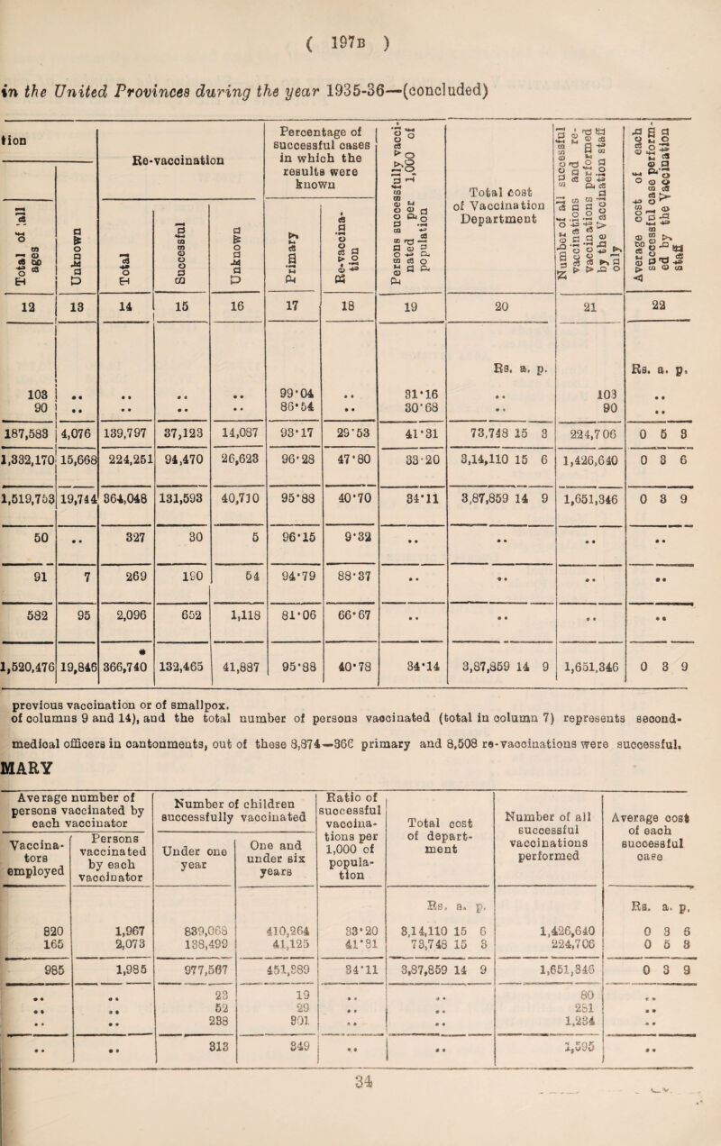 in the United Provinces during the year 1935-36—(concluded) tion Re-vacoination Percentage of j successful cases in which the results were known Persons successfully vacci¬ nated per 1,000 of population a is o P M a £> Total of lall ages Total Successful Unknown Primary Re-vaccina¬ tion 12 13 . - 14 15 16 17 18 19 103 .. • • • « • • 99*04 • • 31*16 90 •• • • • • • * 86*54 » • 30*68 187,583 4,076 139,797 37,123 14,087 93*17 29*53 41*31 1,332,170 15,668 224,251 94,470 26,623 96'28 47*80 33-20 1,519,753 19,744 364,048 131,593 40,710 95-88 40*70 34*11 50 • • 327 30 5 96*15 9*32 • • 91 7 269 ISO 54 94-79 88*37 • • 582 95 2,096 652 1,118 81-06 66*67 e • # 1,520,476 19,846 366,740 132,465 41,887 95-88 40*78 34*14 Total cost of Vaccination Department tJ © IS-I m M <D a ri o a c/1 20 ^3 tP © c3 0 w o a CS © +3 Ot <S a CO w 7; 0 0 a o o 0 c3 © a a ^ a o -p ^ a o « ^ h 3 «3 « | ► 0 21 Rs. a. p. # • • * 73,748 15 3 3,14,110 15 6 3,87,859 14 9 3,87,859 14 9 103 90 224,706 1,426,640 1,651,346 1,651,346 •g a o M © o CO CQ •*a O 03 _. C3 O •4-t oa tn © 00 © a o ■pi¬ ca o *■m o o d5 > an JS. ■*» >» * o *9 p. rrt *5 © 03 O O O 0 CO <q 22 Rs. a. p. • • • • 0 5 3 0 3 6 0 3 9 0 3 9 previous vaccination or of smallpox, of oolumns 9 and 14), and the total number of persons vaccinated (total in column 7) represents seoond- medioal officers in oantonments, out of these 8,374—366 primary and 8,508 re-vaooinations were successful. MARY Average number of persons vaocinated by each vaccinator Number of children successfully vaooinated Ratio of successful vaooina- tions per 1,000 of popula¬ tion Total cost of depart¬ ment Number of all successful vaccinations performed Average cost of each successful case Vaccina¬ tors employed Persons vaccinated by each vaccinator Under one year One and under six years Es. a. p. KS.fr 2b* p8 820 1,967 839,068 410,264 33-20 3,14,110 15 6 1,426,640 0 3 6 165 2,073 138,499 41,125 41*31 73,748 15 3 224,706 0 5 3 985 1,985 977,567 451,889 34*11 3,87,859 14 9 1,651,346 0 3 9 • • <* * 23 19 • 8 * • 80 * • « a • • 52 29 • 8 9 • 281 0 9 • • • • 238 801 9 • 7 1,234 9 9 313 349 j * • 1,595