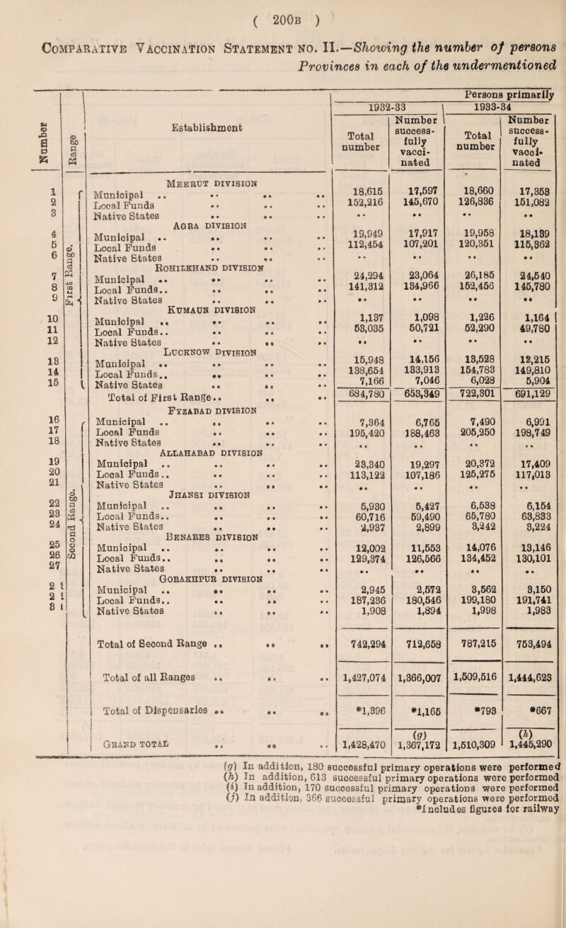 Comparative Vaccination Statement no. II.—Showing the number of persons Provinces in each of the undermentioned Persons primarily 1932-33 1 1933-34 Establishment Number l Number r~i © .Q 8 a © no o c9 Total number success¬ fully vacoi- Total number success¬ fully vaooi- 55 fd nated nated Meerut division 17,597 145,670 • 1 2 Municipal Local Funds • * • • 18,615 152,216 18,660 126,836 17,353 151,082 8 Native States © * • • • • • • • • AGRA DIVISION 17,917 107,201 19,958 120,351 4 5 ©’ Munioipal .. .. Local Funds .. ® • • O 19,949 112,454 18,139 115,362 6 tuO P Native States ♦ • • « • 9 i • c3 Rohilkhand division 23,064 134,966 26,185 152,456 7 8 ca M Municipal .. •• Local Funds.. •« .* e • e • 24,294 141,312 24,540 145,780 9 £ * Native States .. «. • *• • 9 • • • • • « Kumaun division 1,098 50,721 1,226 52,290 1,164 | 49,760 10 11 Munioipal t« •• Local Funds.. • • «. © C • a 1,137 63,035 12 Native States •• •« » « • i • • • • • 9 Lucknow division 14,156 133,913 13,528 154,783 12,215 149,810 13 14 Munioipal *. Local Funds.. •• •• 9 9 15,948 138,654 15 Native States ,« «« & • 7,166 7,046 6,028 5,904 Total of First Range.» ., € 9 684,780 653,349 722,301 691,129 16 Fyzabad division Municipal .. .. *. • o 7,364 6,765 7,490 6,991 17 Local Funds .. .. • • 195,420 188,463 205,250 198,749 18 Native States «. 9 • • • • * * • 19 Allahabad division Municipal • • 23,340 19,297 20,372 17,409 20 Local Funds.. ». • • 113,122 107,186 125,275 117,013 21 Native States .. •« • • • 9 • * • • • • 22 6 OQ Jhansi division p Municipal • 9 5,930 5,427 6,538 6,154 23 Local Funds*« «« © • m s 60,716 59,490 65,780 63,833 24 Native States .. ». • 9 2,937 2,899 3,242 3,224 25 a o Benares division o © Municipal • • 12,002 11,553 14,076 13,146 26 02 Local Funds.. .« ». 9 9 129,374 126,566 134,452 130,101 27 Native States .. .. 0 • • • » • • • 0 • 2 i Gorakhpur divibion Municipal .. «• »« » * 2,945 2,572 3,562 3,150 2 L 8 i Local Funds., •• »» • a 187,286 180,546 199,180 191,741 Native States ». ,, © ® 1,908 1,894 1,998 1,983 Total of Second Range • • • t 742,294 712,653 787,215 753,494 1 i Total of all Ranges ♦ * .. 6 9 1,427,074 1,366,007 1,509,516 1,444,623 ! j Total of Dispensaries •• .. 9 a *1,396 *1,165 *793 *667 (9) (A) Grand total .. „ © » 1,428,470 1,367,172 1,510,309 1,445,290 {g) In addition, 180 successful primary operations were performed (h) In addition, 613 successful primary operations were performed (i) In addition, 170 successful primary operations were performed O') addition. 366 successful primary operations were performed ^Includes figures for railway