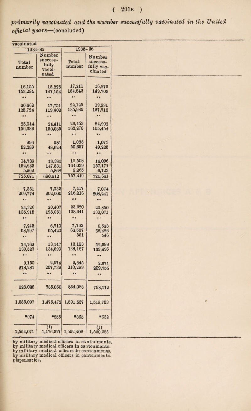 primarily vaccinated and the number successfully vaccinated in the United official years—(concluded) vaooinated 1934 -35 1935- -36 Total number Number success¬ fully vacoi- nated Total number Number success¬ fully vac¬ cinated 16,155 153,284 0 « 15,225 147,154 ♦ « 17,211 154,843 • • 16,279 149,703 » • 20,462 125,724 • • 17,751 119,402 • « 22,125 135,985 • « 19,891 127,718 • t 25,944 156,683 • • 24,411 150,085 • « 26,453 163,278 • t 24,908 155,454 • « 996 62,289 • • 981 48,624 • • 1,085 50,657 • • 1,073 49,225 • • 14,739 152,833 5,962 13,380 147,531 5,868 15,508 164,039 6,265 14,096 157,171 6,123 725,071 690,412 757,449 721,641 7,351 209,774 • • 7,033 202,000 • • 7,417 216,216 • • 7,074 208,241 • a 24,326 135,915 • • 20,407 125,031 23,320 138,341 • © 20,850 130,071 • • 7.243 68,297 • • 6,710 65,420 • « 7,162 68,567 551 6,583 66,426 546 14,162 139,527 • • 13,147 134,599 13,183 138,187 • • 12,899 133,496 • • 3,150 218,281 • • 2,974 207,739 • • 2,845 218,299 • • 2,671 209,755 ♦ • 828,026 785,060 834,088 798,112 1,553,097 1,475,472 1,591,537 1,519,753 *974 *855 *865 *632 1,554,071 (*) 1,476,327 1,592,402 U) 1,520,385 by military medical officers in cantonments, by military medical officers In oantonments. by military medioal offioers in cantonments, by military medical officers in oantonments. pispensarios,