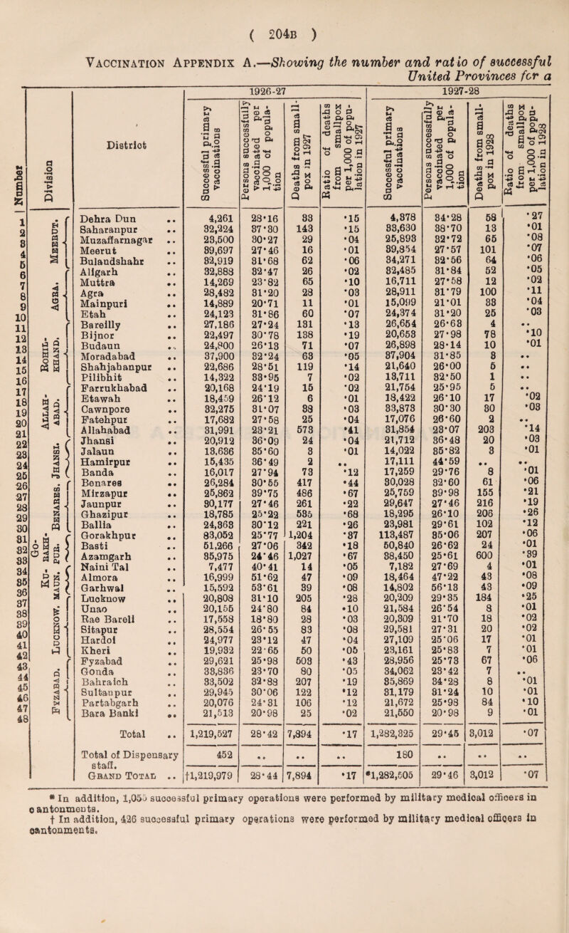 Vaccination Appendix A.—Showing the number and ratio of successful United Provinces for a M .8 1 2 8 4 5 6 7 8 9 10 11 12 18 14 15 16 17 18 19 20 21 22 23 24 25 26 27 28 29 30 81 32 83 34 85 36 37 38 39 40 41 42 43 44 45 46 47 48 o O Division / District 1926-27 1927-28 Successful primary vaccinations Persons successfully vaccinated per 1,000 of popula¬ tion Deaths from small¬ pox in 1927 Ratio of deaths from smallpox per 1,000 of popu¬ lation in 1927 Successful primary vaccinations Persons successfully vaccinated per 1,000 of popula¬ tion Deaths from small¬ pox in 1928 Ratio of deaths from smallpox per 1,000 of popu¬ lation in 1928 • Dehra Dun • • 4,261 28*16 83 *15 4,878 34-28 58 1 *27 P Saharanpur • • 32,224 87*30 143 *15 83,630 38*70 13 •01 n H S Muzaffarnagar • • 23,500 30*27 29 *04 25,893 32*72 65 *08 Meerut • « 89,697 27*46 16 *01 89,854 27*57 101 *07 3 Bulandshahr © • 82,919 81*68 62 *06 34,271 82*56 64 *06 V Aligarh • « 32,883 82*47 26 •02 32,485 31*84 52 •05 • Muttra • • 14,269 23*82 65 *10 16,711 27*58 12 •02 < H J Agra • « 28,482 31*20 23 *03 28,911 31*79 100 *11 o <! Mainpuri • • 14,889 20*71 11 *01 15,099 21*01 33 •04 Etah • • 24,123 31*86 60 *07 24,374 31*20 25 *03 V. r Bareilly • • 27,186 27*24 131 *13 26,654 26-63 4 • • Bijnor • e 22,497 30*78 138 *19 20,653 27*98 78 •10 8 g J Budaun • © 24,800 26*13 71 *07 26,898 28*14 10 *01 w < •{ Moradabad • e 37,900 32*24 63 *05 87,904 31*85 3 • 0 c§ 3 Shahjahanpur • • 22,686 28*51 119 *14 21,640 26*00 6 • 0 [ Pilibhit • • 14,322 83*95 7 •02 13,711 32*50 1 • 0 p Farrukhabad « • 20,168 24*19 15 *02 21,754 25*95 5 • 0 t td A Etawah • • 18,459 26*12 6 •01 13,422 26*10 17 •02 j s s Cawnpore • • 32,275 3L*07 83 •03 33,873 30*30 30 •03 Fatehpur • • 17,682 27*58 25 •04 17,076 26*60 2 • 0 Allahabad ® • 31,991 23*21 573 •41 31,854 23*07 203 *14 V. Jhansi • • 20,912 36*09 24 *04 21,712 36*48 20 •03 M l CQ \ Jalaun • • 13,636 35*60 3 *01 14,022 35*82 3 *01 £5 J Hamirpur • • 15,435 36*49 2 • 0 17,111 44*59 • 0 • 0 w / Banda © 9 16,017 27*94 73 *12 17,259 29*76 8 *01 • Benares • • 26,284 30*55 417 •44 30,028 32*60 61 •06 CO H Mirzapur • • 25,862 39*75 486 •67 25,759 39*98 155 *21 H Jaunpur • 0 30,177 27*46 261 •22 29,647 27*46 216 •19 S5 Ghazipur • 0 18,785 25*22 535 *68 18,295 26*10 206 • 26 Ph PQ Ballia • 9 24,363 30*12 221 •26 23,981 29*61 102 *12 M C Gorakhpur • 0 83,052 25*77 1,204 •87 113,487 35*06 207 •06 3 £5 ) Basti © 9 61,266 27*06 342 •18 50,840 26*62 24 *01 5g? Azamgarh • 9 35,975 24*46 1,027 •67 88,450 25*61 600 *39 , c Naini Tal • • 7,477 40*41 14 •05 7,182 27*69 4 •01 Almora 0 * 16,999 51*62 47 •09 18,464 47*22 43 •08 Garhwal © 9 15,592 53*61 39 •08 14,802 56*13 43 •09 a V Lucknow • • 20,808 31*10 205 *28 20,209 29*35 184 •25 £ Unao 0 • 20,155 24*80 84 •10 21,584 26*54 8 •01 o Rae Bareli 0 9 17,558 18*80 28 *03 20,309 21*70 18 •02 3 “ Sitapur 0 9 28,554 26*55 83 *08 29,581 27*31 20 •02 a p Hardoi ® 9 24,977 23*12 47 *04 27,109 25*06 17 *01 Kheri • 0 19,932 22*65 50 •05 23,161 25*83 7 •01 V. f Fyzabad © e 29,621 25*98 503 *43 28,956 25*73 67 •06 Q Gouda © « 33,836 23*70 80 •05 34,062 23*42 7 9 0 CO i Bahraieh « 9 33,502 32*88 207 •19 85,869 34*28 8 •01 W J ◄ Sultanpur © « 29,945 30*06 122 •12 31,179 81*24 10 •01 Partabgarh • 9 20,076 24*31 106 *12 21,672 25*98 84 •10 hi Bara Banki ® 9 21,513 20*98 25 •02 21,550 20*98 9 •01 Total • * 1,219,527 28*42 7,394 •17 1,282,325 29*45 3,012 •07 Total of Dispensary 452 « 9 • • * • 180 1 © 6 © ♦ © 0 Buaix* | Grand Total * • fl.219,979 28*44 7,894 •17 *1,282,505 29*46 3,012 *07 # In addition, 1,055 successful primary operations were performed by military medical officers in cantonments. t In addition, 426 successful primary operations were performed by military medical officers in cantonments.