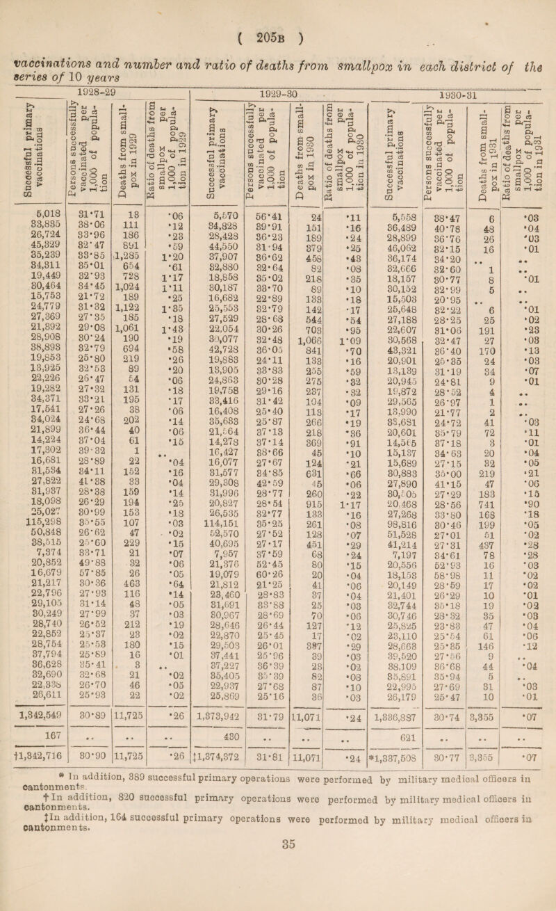 * ( 205b ) vaccinations and number and ratio of deaths from smallpox in each district of the series of 10 years 1928-29 1929-30 * 1930- 31 -• — ucoessful primary vaccinations ’ersons successfully vaccinated per 1,000 of popula¬ tion >eaths from small¬ pox in 1929 atio of deaths from smallpox per 1,000 of popula¬ tion in 1929 accessful primary vaccinations ersons successfully vaccinated per 1,000 of popula¬ tion eaths from small- pox in 1930 itio of deaths from smallpox per 1,000 of popula¬ tion in 1930 iccessful primary vaccinations 1 jrsons successfully vaccinated per 1,000 of popula¬ tion saths from small¬ pox in 1931 a o u S-l m A '•§ O o •1-1 -4-3 smallpox per 1,000 of popula¬ tion in 1931 CQ H ft m P-i ft ft CQ ft ft ft 5,018 31*71 13 *06 5,570 56-41 24 *11 5,558 88-47 6 •03 33,885 38-06 111 *12 34,828 39-91 151 *16 36,489 40*78 48 •04 26,724 33-96 186 *23 28,428 36-23 189 •24 28,899 36'76 26 *03 45,329 32-47 891 •59 44,550 31-94 379 *25 46,062 32-15 16 *01 35,239 33*85 .1,285 1 *20 37,907 36*62 458 •43 36,174 34-20 34,311 35*01 654 *61 32,880 32-64 82 •08 32,666 32-60 1 19,449 32*93 728 1 *17 18,858 35*02 218 •35 18,157 30-77 8 •01 30,464 34*45 1,024 1 *11 30,187 33*70 89 •10 30,152 32-99 5 15,753 21*72 189 •25 16,682 22-89 133 •18 15,503 20*95 24,779 31*32 1,122 1 *35 25,553 32*79 142 •17 25,648 32-22 6 *01 27,369 27*35 185 *18 27,529 28-68 544 *54 27,188 28-25 25 •02 21,892 29-08 1,061 1 *43 22,054 30-26 703 •95 22,607 31*06 191 •23 28,908 30*24 190 *19 30,077 32-48 1 066 1*09 30,568 32*47 27 •03 38v893 32*79 694 •58 42,728 36-05 841 •70 43,321 36*40 170 •13 19,853 25*80 219 •26 19,883 24-11 138 •16 20,901 25*35 24 *03 13,925 32*53 89 •20 13,905 33*83 255 ♦59 13,139 31*19 34 •07 22,22b 26*47 £4 *06 24,863 30*28 275 •32 20,945 24*81 9 *01 19,282 27*32 131 *18 19,758 29-16 237 •32 19,872 28*52 4 34,371 33*21 195 •17 33,416 31-42 104 •09 29,565 26-97 1 0 • 17,541 27*26 38 •06 16,408 25*40 113 *17 13,990 21-77 2 34,024 24*68 202 *14 35,633 25-87 266 •19 33,631 24’72 41 •03 21,89y 36*44 40 *06 21,564 37*13 218 *36 20,601 35*79 72 •11 14,224 37*04 61 *15 14,278 37*14 369 •91 14,565 37*18 3 -01 17,302 39 * 32 1 • • 16,427 38*66 45 •10 15,137 34-63 20 •04 16,681 28*89 22 *04 16,077 27*67 124 *21 15,689 27*15 32 •05 31,534 34*11 152 *16 31,577 84*85 631 •66 30,883 35*00 219 ‘21 27,822 41*38 33 *04 29,308 42*59 45 •06 27,890 41*15 47 •06 31,937 28*38 159 *14 31,996 28*77 260 •22 30, £05 27*29 183 •15 18,098 26-29 194 *25 20,827 28*54 915 1*17 20,468 28-56 741 •90 25,027 30-99 153 *18 26,535 32*77 133 •16 27,268 33*80 168 *18 115,298 35-55 107 •03 114,151 35*25 261 •08 98,816 30*46 199 •05 50,848 26-62 47 * •02 52,570 27*52 128 •07 51,528 27*01 51 '02 38,515 25-60 229 *15 40,695 27 • 17 451 •29 41,214 27*31 437 •28 7,374 33-71 21 •07 7,957 37*59 68 •24 7,197 84*61 78 *28 20,852 49-88 32 *06 21,376 52*45 80 *15 20,556 52*93 16 *03 16,679 57-85 26 *05 19,079 60*26 20 •04 18,153 58-98 11 *02 21,217 30-36 463 *64 21,812 21 * 25 41 *06 20,149 28-59 17 *02 22,796 27-93 116 •14 23,460 28*83 37 *04 21,401 26-29 10 *01 29,105 31-14 48 •05 81,691 83-88 25 *03 32,744 35*18 19 •02 30,249 27-99 37 •03 30,967 28*69 70 •06 30,746 28*32 35 •03 28,740 26*52 212 •19 28,646 26*44 127 “12 25,825 23*83 47 *04 22,852 25*37 23 •02 22,870 25*45 17 *02 23,110 25*54 61 •06 28,754 25*53 180 •15 29,503 26*01 387 *29 28,663 25*35 146 •12 37,794 25*89 16 •01 37,441 25-96 39 *03 39,520 27*56 9 • • 36,628 35-41 . 3 • • 37,227 36*39 23 *02 38,109 36*68 44 *04 32,690 32-68 21 •02 35,405 35*39 82 •03 35,891 35-94 5 • • 22,338 26-70 46 •05 22,937 27*68 87 •10 22,995 27-69 31 •08 26,611 25*93 22 •02 25,869 25*16 36 •03 26,179 25*47 10 •01 1,342,549 30-89 11,725 *26 1,873,942 31-79 11, 071 •24 1,886,837 30*74 3,355 •07 167 • • • • * • 430 • • • • • • 621 o • • • • • +1,342,716 30-90 11,725 *26 Jl,37 4,372 31-81 11, 071 •24 *1,337,598 30-77 3,355 •07 * In addition, 389 successful primary operations were performed by military medical officers in cantonments. t In addition, 820 successful primary operations were performed by military medical officers in cantonments. Jin addition, 164 successful primary operations were performed by military medical officers in cantonments. 35