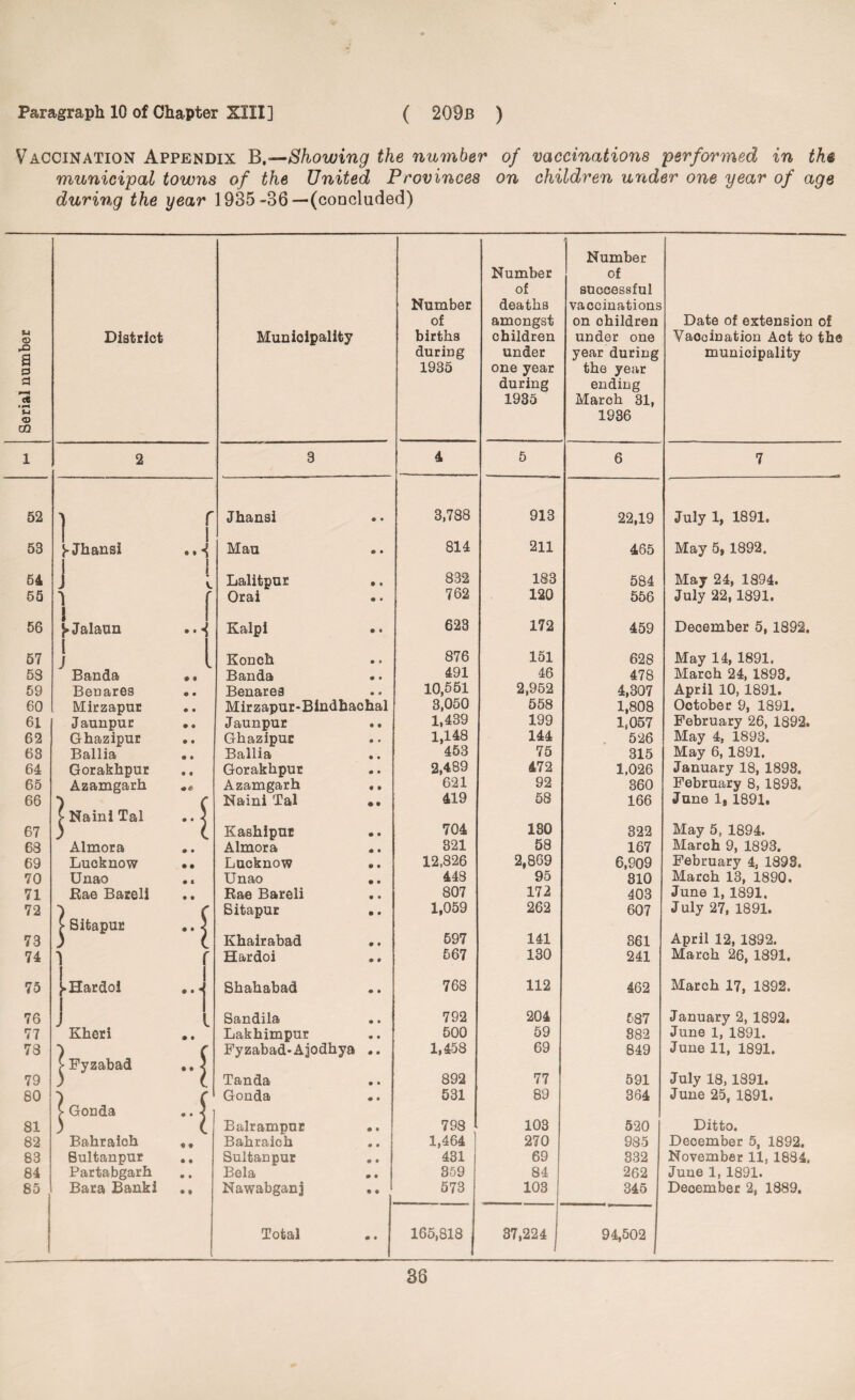 52 53 54 55 56 57 53 59 60 61 62 63 64 65 66 67 68 69 70 71 72 73 74 75 76 77 73 79 80 81 82 83 84 85 XIII] ( 209b ) [X B,—Showing the number of vaccinations performed in the of the United Provinces on children under one year of age 935 -36 —(concluded) Municipality Number of births during 1935 Number of deaths amongst children under one year during 1935 ■ Number of successful vaccinations on children under one year during the year ending March 31, 1936 Date of extension of Vaccination Aot to the municipality 3 4 5 6 7 Jhansi • • 3,788 913 22,19 July 1, 1891. Mau © • 814 211 465 May 5, 1892. Lalitpur • • 832 183 584 May 24, 1894. Orai • • 762 120 556 July 22,1891. Kalpi • • 623 172 459 December 5, 1892. Konch • 9 876 151 628 May 14, 1891. Banda 0 • 491 46 478 March 24, 1893. Benarea • • 10,551 2,952 4,307 April 10, 1891. Mirzapur-Bindhachal 3,050 558 1,808 October 9, 1891. Jaunpur • 9 1,439 199 1,057 February 26, 1892. Ghazipuc 9 * 1,148 144 526 May 4, 1893. Ballia • • 453 75 315 May 6, 1891. Gorakhpur 0 * 2,489 472 1,026 January 18, 1898. Azamgarh 0 • 621 92 360 February 8, 1893. Naini Tal • • 419 58 166 June 1* 1891. Kashipur • ® 704 180 322 May 5, 1894. Almora * • 321 58 167 March 9, 1893. Lucknow • • 12,826 2,869 6,909 February 4, 1893. Unao • • 448 95 310 March 13, 1890. Rae Bareli • • 807 172 403 June 1, 1891. Sitapur • • 1,059 262 607 July 27, 1891. Khairabad • • 597 141 861 April 12, 1892. Hardoi • • 567 130 241 March 26, 1891. Shahabad • • 768 112 462 March 17, 1892. Sandila • • 792 204 587 January 2, 1892. Lakhimpur • • 500 59 882 June 1, 1891. Fyzabad-Ajodhya • • 1,458 69 849 June 11, 1891. Tanda • • 892 77 591 July 18, 1891. Gonda « ® 531 89 364 June 25, 1891. Balrampur • • 798 103 520 Ditto. Bahraich • • 1,464 270 985 December 5, 1892. Sultan pur • • 431 69 332 November 11, 1884. Bela • • 359 84 262 June 1, 1891. Nawabganj • • 573 103 345 December 2, 1889. Total • • 165,818 37,224 94,502 36