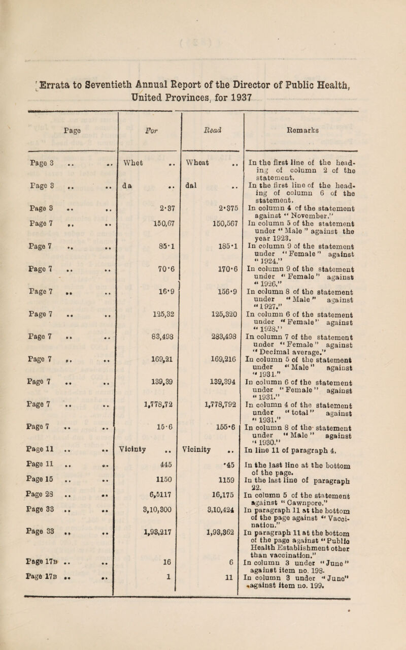 [Errata to Seventieth Annual Report of the Director of Public Health, United Provinces, for 1937 Page For Bead Remarks Page 3 • 4 • • Whet Wheat In the first line of the head¬ ing of column 2 of the statement. Page 3 • 0 • • da dal In the first line of the head¬ ing of column 6 of the statement. Page 3 • • • • 2*37 2*375 In column 4 cf the statement against “ November.’' Page 7 t • 9 • 150,67 150,567 In column 5 of the statement under “ Male ” against the year 1923, Pago 7 • • 9 • 85*1 185*1 In column 9 of the statement under “Female” against “ 1924.” Page 7 • * • » 7Q'6 170*6 ) In column 9 of the statement under 84 Female ” against 84 1926.” Page 7 • © • « 16*9 156*9 In oolumn 8 of the statement under 48 Male *' against “1927.” Page 7 • » • • 125,32 125,320 In column 6 of the statement under “Female” against 84 1928.” Page 7 • • • • 83,498 283,493 In column 7 of the statement under 84 Female ” against 48 Decimal average.” Page 7 9 • • • 169,21 169,216 In column 5 of the statement under 84 Male ” against 48 1 931.” Page 7 9 • • • 139,39 139,394 In column 6 cf the statement under “Female” against 44 1931.” Page 7 • • • • 1,778,72 1,778,792 In column 4 of the statement under “total” against 84 1 931.” Page 7 * • 15-6 155*6 In column 8 of the- statement under 48 Male ” against “ 1930 ” Page 11 • • 9 • Vicinty Vicinity In line 11 of paragraph 4. Page 11 • • 9 • 445 *45 In the last line at the bottom of the page. Page 15 • t • • 1150 1159 In the last line of paragraph 22. Page 28 • • • • 6,5117 16,175 In column 5 of the statement against “ Gawnpore.” Page 33 • • • 9 3,10,300 3,10,424 In paragraph 11 at the bottom of the page against 84 Vaooi- nation.” Page 33 • © t • 1,93,217 1,93,362 In paragraph 11 at the bottom of the page against “Publlo Health Establishment other than vaccination.” Page 17ib • • • • 16 6 In column 3 under “June” against item no. 198- Page 17b e o • ♦ 1 11 In column 3 under “June” ..against item no. 199.