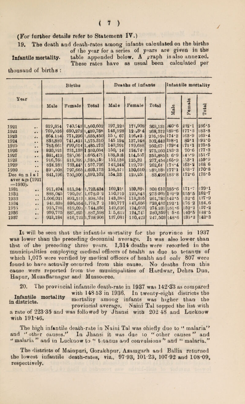 ( 1 ) y (For further details refer to Statement IV.) 19. The death and death-rates among infants calculated on the births of the year for a series of years are given in the Infantile mortality. table appended below. A £?raph is also annexed. These rates have as usual been calculated per thousand of births : Births Deaths of infants Infantile mortality Year Male Female Total Male Female Total Male Female Total 1921 • *- 819,854 740,748 1,560,602 197,223 17.1,908 369,131 240 * 6 232*1 236*5 1922 • • 769,516 690,272 1,459,788 145,928 12^4 268,312 189*6 177*3 183*8 1923 4 • 864.154 771,296 1,685,450 15 >, 67 126,42, 276,994 174*2 163*9 169*4 1924 • • 833,889 741,421 1,575,310 145 194 137,248 302,442 198*1 85*1 192*0 1925 • • 785,661 699,614 1,485.275 140,991 119,688 260,67! 179*4 171*1 175*5 1926 • • 820,921 731,133 1 552,054 150, 14 124.74' 275,260 183* 3 70*6 177*3 1927 • • 881,412 785,06 L.665,479 138,328 114,557 252,885 1 6*9 l45*9 151*7 1928 • * 916,760 818,399 ,1.735,169 L 557,726 152,134 125,32 277,454 165*9 153*1 159*9 1929 • • 824,281 733,445 1 42,944 119,701 262,64 173*4 163*2 168 6 1930 • » 89o,508 797,665 L.693,173 158,571 180,610 y89,18) 177*1 163*7 170*8 Deo en n i a 3 aver age (1921 —1930). 841,196 750,906 1,592,102 154,23' 129,251 83,498 183’8 172*6 178*5 1931 • • 911,494 811f94u 1,723.434 169,21f 139,39' 308 610 185*6 171*7 179*1 1932 • • 888,045 790,02r. 1.678,0‘2 150,219 122,843 273 062 162*2 155*5 L62-7 1933 • • 1.006,021 892,513 1,898,534 143,385 118,395 261,780 142*5 132*6 137*9 1934 • • 941,83» 836,954 1,778,7 2 180,777 1 47,656 328,433 192*1 L762 184.6 1985 • * 925,738 819,093 1.744,836 149,626 124,663 274 289 161*6 152*2 157*2 1936 • « 999,775 887,823 1.887,598 li5,612 124,747 230,359 L 5*6 1.40*5 148*5 1937 • « 922,184 816,722 1,738,906 187,031 110,422 247,503 148*6 135*2 L42*3 It will be seen that the infantile mortality for the province in 1937 was lower than the preceding decennial average. It was also lower than that of the preceding three years. 1,314 deaths were recorded in the municipalities employing medical officers of health as due to tetanus of which 1,075 were verified by medical officers of health and only 807 were found to have actually occurred from this cause. No deaths from this cause were reported from the municipalities of Hardwar, Dehra Dun, Hapur, Muzaffarnagar and Mussooree. 20. The provincial infantile death-rate in 1937 was 142*33 as compared with 148 53 in 1936. In twenty-eight districts the in districts. ^ mo » ^ * * • * m * ^ . i provincial average. Naim lal topped the list with a rate of 223*35 and was followed by Jhansi with 202 48 and Lucknow with 191*46. The high infantile death-rate in Naini Tal was chiefly due to “ malaria’* and other causes.*’ In Jhansi it was due to “ other causes ” and “ malaria *’ and in Lucknow to “ tetanus and convulsions ** and “ malaria.’* The districts of Mainpuri, Gorakhpur, Azamgarh and Ballia returned the lowest infantile death-rates, viz., 97*93, 101*23, 107*92 and 108*09,, respectively.