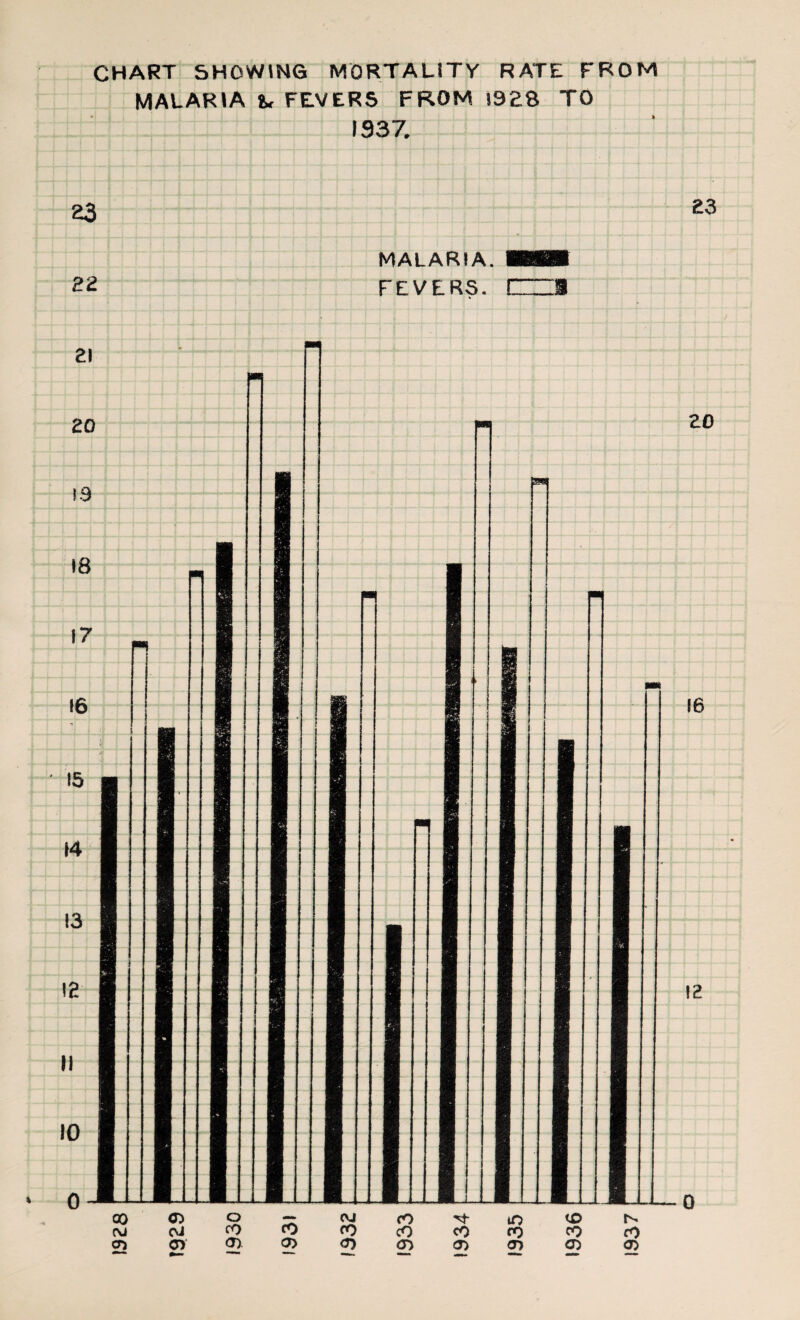 CHART SHOWING MORTALITY RATE FROM MALARIA t» FEVERS FROM 1928 TO 1937. 23 23 22 MALARIA. FEVERS, f