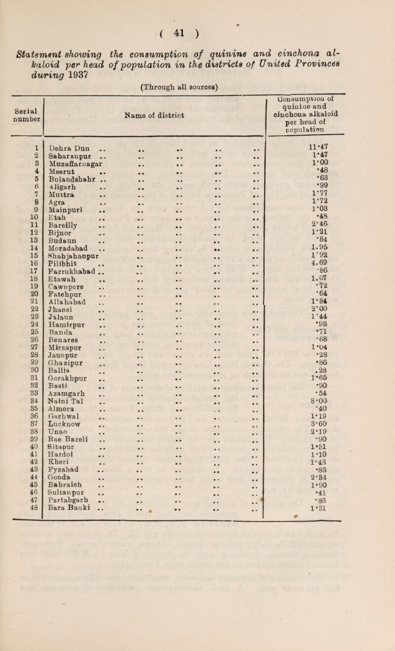 Statement showing the consumption of quinine and cinchona al¬ kaloid per head of population in the districts of United Provinces during 193? (Through all sources) Serial number • Name ot district Consumption of quiniae and oinchona alkaloid per head of population 1 Dehra Duu • • • • 11*47 2 Saharanpur • • 1*47 3 Muzaffarnagar • • 1*00 4 Meerut .. • • • • *48 5 Bulandshahr .. • • m • *63 6 Aligarh • • • • *99 7 Muttra • • • • 1*77 8 Agra • • • • 1*72 9 Mainpuri • • • » 1-03 10 Etah • • » • •48 11 Bareilly • • * • 2*46 12 Bijnor • • • • 1*21 13 Budaun • • • • •84 14 Moradabad • • • • 1.95 15 Shahjahanpur • • • • 1’92 16 Pilibhit • * • • 4.69 17 Farrukhabad .. • • • • '86 18 Etawah • • • • 1.07 19 Cawnpore • • • • •72 20 Fatehpur • • • • *64 21 Allahabad • • • • 1-84 22 Jhansi • • • • 2-00 23 Jalaun • • • • 1*44 24 Hamirpur • • • • *93 25 Banda • • • • •71 26 Benares • • • • •68 27 Mirzapur • • • • 1*04 28 JauDpur • • • • •28 29 Gbazipur • * © • •86 30 Ballia • • ® • .28 31 Gorakhpur • • 9 • 1 *65 32 Bast) .. • • « • •90 33 Azamgarh • • • © •54 34 Naini Tal • ♦ • 9 8*00- 35 Almora • • « ® •40 36 Garhwal • • • 0 1*19 37 Lucknow • « * • 3*60 38 Unao • • « Q 2*19 39 Rae Bareli • • m • •90 40 Sitapur • • • • 1*31 41 Hardoi o • 1*10 42 Kheri • • 1*46 43 Fyzabad • • • • •83 44 Gonda • • • • 2*34 45 Bahraich • • • • 1*90 46 Sultanpur # • • • •41 47 Partabgarh • • e • _ ) •86 48 Bara Banki .. • * • • • 1*31 *