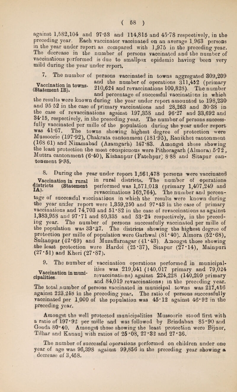against 1,582,104 and 97*53 and 114,815 and 45*78 respectively, in the preceding year. Each vaccinator vaccinated on an average 1,963 persons in the year under report as compared with 1,975 in the preceding year. The decrease in the number of persons vaccinated and the number of vaccinations performed is due to smallpox epidemic having been very mild during the year under report. 7, The number of persons vaccinated in towns aggregated 309,209 v . .. . and the number of operations 311,452 (primary (Statement IB)? owns’ 210,624 and revaccinations 100,828). The number and percentage of successful vaccinations in which the results were known during the year under report amounted to 198,230 and 95 52 in the case of primary vaccinations and 28,263 and 30*38 in the case of revaccinations against 197,358 and 96*27 and 33,692 and 34*15, respectively, in the preceding year. The number of persons success* fully vaccinated per mille of the population during the year under report was 41*67. The towns showing highest degree of protection were Mussoorie (197*92), Chakrata cantonment (181*95), Ranikhet cantonment (168 61) and Nizamabad (Azamgarh) 167*83. Amongst th ose showing the least protection the most conspicuous were Fithoragarh (Almora) 5*72 ,, Muttra cantonment (6*40), Kishanpur (Fatehpur) 8'88 and Sitapur can¬ tonment 9*35. 8. During the year under report 1,561,478 persons were vaccinated Vaccination in rural in rural districts. The number of operations districts (Statement performed was 1,571,013 (primary 1,407,249 and : revaccinations 163,764). The number anil percen¬ tage of successful vaccinations in which the results were known during the year under report were 1,359,250 and 97*43 in the case of primary vaccinations and 74,703 and 51*82 in the case of revaccinations as against 1,383,958 and 97*71 and 80,335 and 53*24 respectively, in the preced- ing year. The number of persons successfully vaccinated per mille of the population was 33*37. The districts showing the highest degree of protection per mille of population were Garhwal (81*40). Almora (52*68), Sultanpur (42*69) and Muzaffarnagar (41*43). Amongst those showing the least protection were Hardoi (25*37), Sitapur (27*14), Mainpuri (27*51) and Kheri (27*87). 9. The number of vaccination operations performed in municipal- v . . . ities was 219,041 (140,017 primary and 79,024 cipalitiesa 10n mmUm* revaccinations) against 224,228 (140,209 primary and 84,019 revaccinabions) in the preceding year. The total number of persons vaccinated in municipal towns was 217,416 against 223,248 in the preceding year. The ratio of persons successfully vaccinated per 1,000 of the population was 45*12 against 46*92 in the preceding year. Amongst the well protected municipalities Mussoorie stood first with a ratio of 197* 92 per mille and was followed by Brindaban 85*90 and Gonda 80*40. Amongst those showing the least protection were Bijnor, Tilhar and Kanauj with ratios of 25*08, 27*32 and 27*36. The number of successful operaoions performed on children under one year of age was 96,398 against 99,856 in the preceding year showing a decrease of 3,458.