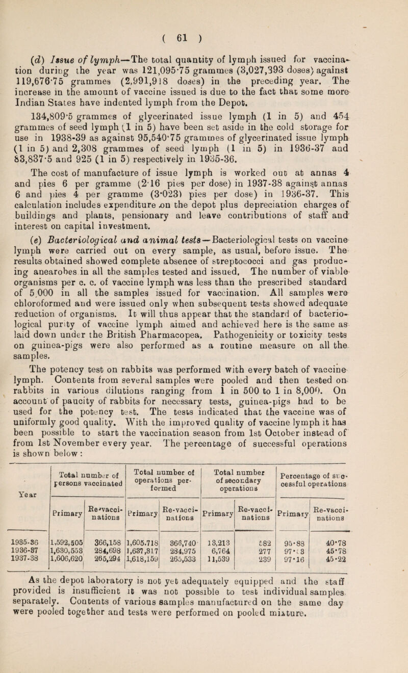 (d) Issue of lymph—The total quantity of lymph issued for vaccina- tion during the year was 121,095*75 grammes (3,027,393 doses) against 119,676*75 grammes (2,991,918 doses) in the preceding year. The increase in the amount of vaccine issued is due to the fact that some more Indian States have indented lymph from the Depot. 134,809*5 grammes of glycerinated issue lymph (1 in 5) and 454 grammes of seed lymph ^1 in 5) have been set aside in the cold storage for use in 1938-39 as against 95,540*75 grammes of glycerinated issue lymph (1 in 5) and 2,308 grammes of seed lymph (1 in 5) in 1936-37 and 83,837*5 and 925 (1 in 5) respectively in 1935-36. The cost of manufacture of issue lymph is worked out at annas 4 and pies 6 per gramme (2*16 pies per dose) in 1937-38 against annas 6 and pies 4 per gramme (3*023) pies per dose) in 1936-37. This calculation includes expenditure .on the depot plus depreciation charges of buildings and plants, pensionary and leave contributions of staff and interest on capital investment. (e) Bacteriological and animal tests — Bacteriological tests on vaccine lymph were carried out on every sample, as usual, before issue. The results obtained showed complete absence of streptococci and gas produc¬ ing anearobes in all the samples tested and issued. The number of viable organisms per c. c. of vaccine lymph was less than the prescribed standard of 5,000 in all the samples issued for vaccination. All samples were chloroformed and were issued only when subsequent tests showed adequate reduction of organisms. It will thus appear that the standard of bacterio¬ logical purity of vaccine lymph aimed and achieved here is the same as laid down under the British Pharmacopea. Pathogenicity or toxicity tests on guinea-pigs were also performed as a routine measure on all the. samples. The potency test on rabbits was performed with every batch of vaccine lymph. Contents from several samples were pooled and then tested on rabbits in various dilutions ranging from I in 500 to 1 in 8,000. On account of paucity of rabbits for necessary tests, guinea-pigs had to be used for the potency test. The tests indicated that the vaccine was of uniformly good quality. With the improved quality of vaccine lymph it has been possible to start the vaccination season from 1st October instead of from 1st November every year. The percentage of successful operations is shown below : Year Total number of persons vaccinated Total number of operations per¬ formed Total number of secondary operations Percentage of suc¬ cessful operations Primary Rewacci- nations Primary Re-vacci¬ nations Primary Re-vacci¬ nations Primary Re-vacci¬ nations 1935-36 1,592,505 366,158 1,605.718 366,740- 13,213 582 95-88 40*78 1936-87 1,630,558 284,698 1,637,317 284,975 6,764 277 97 *53 45*78 1937-38 1,606,620 265,294 1,618,159 265,533 11,539 239 97*16 45-22 As the depot laboratory is not yet adequately equipped and the staff provided is insufficient it was not possible to test individual samples separately. Contents of various samples manufactured on the same day were pooled together and tests were performed on pooled mixture.