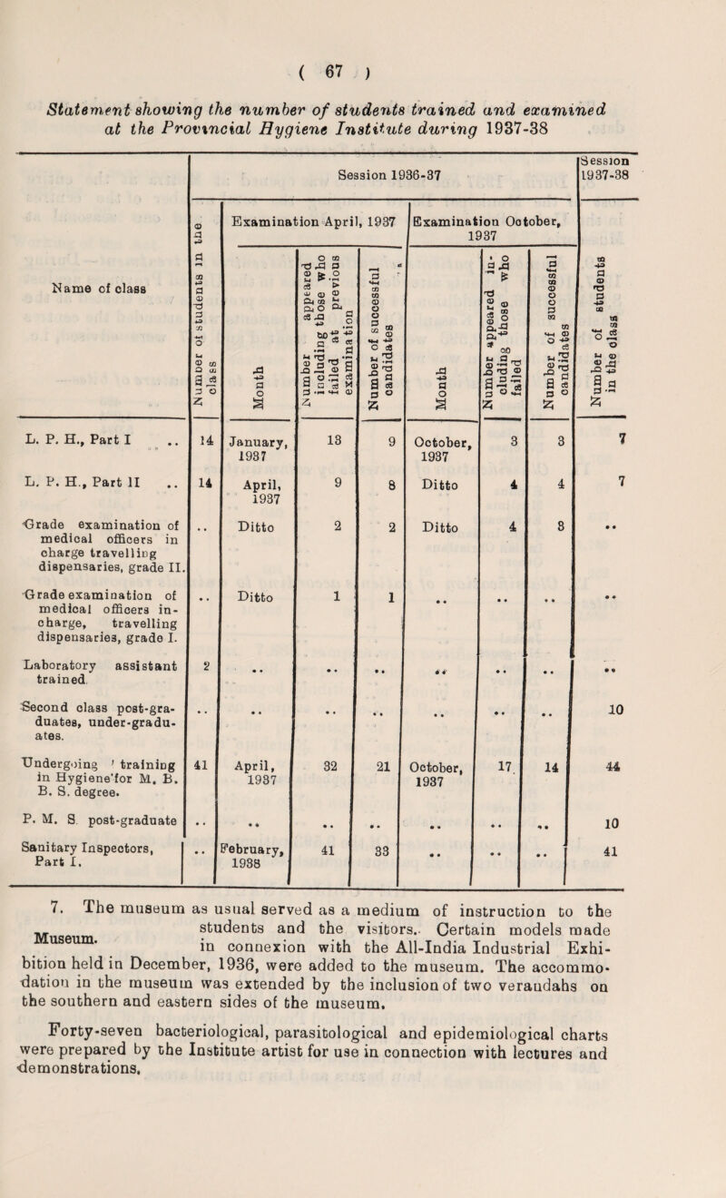 Statement showing the number of students trained and examined at the Provincial Hygiene Institute during 1937-38 Session 1936-37 Session 1937-38 © -q *3 Examination April, 1937 Examination Ootober, 1937 Name of class JNumner ot students in class -d ■*3 a o 3 iNumber appeared including those who failed at previous examina tion Number of successful candidates *’ * .d ■*3 a o 3 Number appeared in¬ cluding those who failed Number of successful candidates Number of students in the class L. P, H., Part I t> 0 14 January, 1937 13 9 October, 1937 3 3 7 L. P. H., Part 11 14 April, 1937 9 8 Ditto 4 4 7 Grade examination of medical officers in charge traveling dispensaries, grade II. • • Ditto 2 2 Ditto 4 8 • • Grade examination of medical officers in¬ charge, travelling dispensaries, grade I. • * Ditto 1 1 • # • • • • • « Laboratory assistant trained 2 • • • • • • * 4' • • • • • • Second class post-gra¬ duates, under-gradu¬ ates. • • • • • • • 0 • • • • • • 10 Undergoing ’ training in Hygiene’for M. B. B. S. degree. 41 April, 1937 32 21 October, 1937 17. 14 44 P. M. S post-graduate • • * ft • • • * • • • • ft • 10 Sanitary Inspectors, Part X. • « EPebruary, 1938 41 33 ft • • » 1 41 7. The museum as usual served as a medium of instruction to the students and the visitors.. Certain models made useum. in connexion with the All-India Industrial Exhi¬ bition held in December, 1936, were added to the museum. The accommo- datiou in the museum was extended by the inclusion of two verandahs on the southern and eastern sides of the museum. Forty-seven bacteriological, parasitological and epidemiological charts were prepared by the Institute artist for use in connection with lectures and demonstrations.