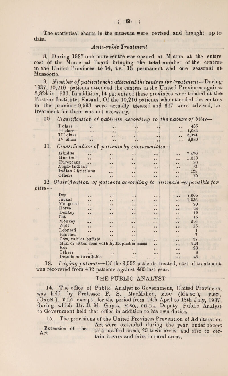 The statistical charts in the museum were revised and brought up to* date. Anti-rabic Treatment 8. During 1937 one more centre was opened at Muttra at the entire cosb of the Municipal Board bringing the total number of the centres in the United Provinces to 14, i.e. 13 permanent and one seasonal at- Mussoorie. 9. Number of patients who attended the centres for treatment—During 1937, 10,210 patients attended the centres in the United Provinces against 8,824 in 1936. In addition, 14 patients of these provinces were treated at the Pasteur Institute, Kasauli. Of the 10,210 patients who attended the centres in the province 9,593 were actually treated and 617 were advised, i.e. treatment for them was not necessary, 10. Clasiification of patients according to the nature of bites— I class II class III class IV class 11. Classification of patients by communities — Hindus Muslims Europeans Anglo-Indians Indian Christians Others 485 1,084 5,094 2,930 7,470 1,813 96 61 128 25 12. Classification of patients according to animals responsible for bites — Dog Jackal Mongoose Horse Donkey Cat Monkey Wolf Leopard Panther Cow, calf or buffalo Man or taken food with hydrophobia Rat Others Details not available oases 7,605 1,336 20 24 12 15 216 16 1 7 37 226 23 9 46 13. Paying patients—Of the 9,593 patients treated, cost of treatment, was recovered from 482 patients against 483 last year. the public analyst 14. The office of Public Analyst to Government, United Provinces, was held by Professor P. S. MacMahon, M.so. (MaNC.), b,SC., (OxoN.), F.i.c. except for the period from 19th April to 18th July, 1937, during which Dr. B. M. Gupta, M.sc., PH.D., Deputy Public Analyst to Government held that office in addition to his own duties. 15. The provisions of the United Provinces Prevention of Adulteration Act were extended during the year under report to 4 notified areas, 25 town areas and also to cer¬ tain bazars and fairs in rural areas. Extension of Act the