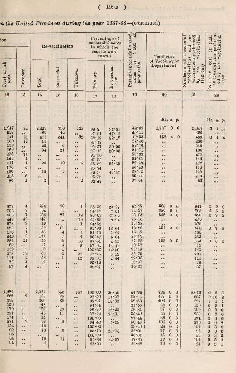 n the United Provinces during the year 1937-38—(continued) vr-i «M J o D Percentage of o o o C3 *3 i*g g “as CO 2 -a each rform ation successful cases Re-vaccination • , S o •2 iH CO ai § s g § _ 00 CO > in wnicn cue results were known Total cost <d d •*-> q.-( O O <D O co c3 cS > 09 _ fp ITT , * j 1 Pd d d c8 O o ° ^ d rj d o ° O f—H 0J 53 ^ *4-» GO 0—1 <a a £ a i cS § cu d d ^.2 co +=> oi v accniaijoju Department o ta •H Q cQ bo £ o a M U2 C/3 03 O & o d M *-i c3 a •H •r^ o § d > o “ T) -5 d © EJ O -*=> Qj CQ c3 o i_a p a o © •»-< •»-* £ O O fcH *“0 0 S c3 c3 *1) to a o>° W (-■ O _ cS 'g « d +=> o O d • *>-* £ & 3 > {► XI ao <3, d © cn EH H C/3 PL} P3 P-i / . 12 13 14 15 16 17 18 19 20 21 22 Rs. a. P* Rs. a. p. 4,917 22 2,429 730 338 99*23 34*91 42*08 1,727 0 0 5,647 0 4 11 657 • • 89 42 • • 97*91 47*19 46*11 • ® 699 0 » 147 21 473 341 53 82*12 82*17 49*53 132 4 0 488 0 4 4 230 12 13 • • • » 87*12 27*40 • • 230 0 0 539 • l 20 6 • • 95*57 30*00 87*76 .. 545 « 0 169 e# 54 27 • • 97*13 50*00 37*71 • • 196 • ® 273 21 « * * • • • 91*30 59*39 0 e 273 • <3 145 1 • • • • • « 87*35 33*31 • e 145 • « 117 1 25 10 6 96*69 52*63 29*22 » • 127 0 «9 178 5 • • « « • • 96*74 46*40 ® 9 178 • 0 120 • • 12 5 • • 98*36 41*67 33*62 • © 125 6 © 213 6 • • • • • • 96*38 60*44 0 0 213 0 © 86 1 2 • • 2 92*47 0 9 37*64 0 0 85 0 0 871 4 278 70 1 96*99 25*27 42*27 568 0 0 941 0 9 8 793 7 64 5 • # 94*97 7*81 31*38 326 0 0 798 0 6 6 503 7 254 87 19 89*03 37*02 25*08 348 0 0 590 0 9 5 449 49 47 1 13 92*39 2*94 26*15 » a 450 0 0 278 2 16 • • 1 94*56 • • 17*38 0 • 278 0 • 689 4 59 11 • • 95*93 18*64 42*86 291 0 0 600 0 7 9 176 1 58 4 3 91*19 7*27 16*17 • « 180 « © 246 3 131 7 7 96*47 5*64 23*53 0 « 2o3 0 ® 382 21 56 2 10 87*61 4*35 37 63 193 0 0 384 0 8 0 69 • • 17 4 8 87*34 44*44 10 97 0 0 73 • • 139 • • 8 1 • • 1 100*00 12*50 22*19 0 0 140 0 0 218 19 66 2 27 i 97*76 5*13 35*79 • 0 220 • • 117 5 53 1 12 98*32 2*44 22*06 0 0 118 0 0 73 4 2 • * • • 90*12 13*80 <9 0 73 0 « 57 4 • • • • • • 98*27 • • 26*03 0 0 57 0 • 1,485 * • 2,021 558 197 100*00 30*59 44*94 724 0 0 2,048 0 5 8 662 2 167 25 • « 97*50 14*97 38*94 437 0 0 687 0 10 2 368 • • 206 39 • • 92*27 18*93 32*60 406 0 0 397 10 4 150 • • 48 • • • • 94*34 • • 21*55 28 0 0 150 0 3 1 170 • • 178 29 • • 92*89 16*29 28*81 37 0 0 199 0 3 0 227 0 • 46 11 • • 97*42 23*91 35*49 45 0 0 238 0 3 0 174 • • 11 » » • • 100-00 27 44 33 0 0 174 0 3 0 271 2 93 5 • • 94*42 00 CO • o 50*46 106 0 0 276 0 6 2 154 • 0 16 • • • • 100*00 • • 33*20 29 0 0 154 0 3 0 89 • • 12 3 • « 95*70 25*00 32*01 17 0 0 92 0 3 0 85 • • • * • « • • 100*00 • • 38*81 16 0 0 85 0 3 0 84 • • 76 17 • • 94*38 22*37 47*35 19 0 0 101 0 8 0 94 4 * t