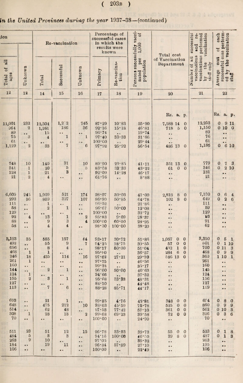 in the United Provinces during the year 1937—38—(continued) ion Re-vaccination Percentage of successful cases in which the results were known Persons successfully vacci¬ nated per 1,000 of population Total cost of Vaccination Department o -4-4 CQ ai CO co a 3 rC —* ce *4-4 o Ul a) JD a 25 vaccinations and re¬ vaccinations performed by the vaccination staff only Average cost of each successful case perform¬ ed by the vaccination staff Unknown i Total of all ages Total Successful Unknown Primary Re-vaccina¬ tion 12 13 14 15 16 17 18 19 20 21 22 Rs. a. P Rs. a. p. 11,001 232 12,304 1,2'2 745 87’29 10-83 55-90 7,588 14 0 12,253 0 9 11 964 2 1,261 186 36 92*16 15-18 46-81 718 5 0 1,150 0 10 0 89 • • 15 • « ♦ * 96-74 • • 19-74 • • 89 • • 75 3 4 1 1 97-40 33-33 31-86 • • 76 • • 61 • • • • • • <-> * 100-co m # 29-44 • • 61 • • 1,129 2 33 7 6 97*92 25-92 56-54 486 13 0 1,136 0 6 10 748 10 140 31 10 89-90 23-85 41-11 351 13 0 779 0 7 3 841 1 20 5 5 83-58 33'33 43-22 61 0 0 346 0 2 10 128 1 21 3 • • 92-09 14-28 46-17 • • 131 • 0 21 2 4 • 9 • • 61-76 • • 8-88 • • 21 • 0 6,609 245 1,909 521 174 98-07 30-03 41-00 2,818 8 0 7,180 0 6 4 292 36 809 357 107 86-90 50*85 64-78 102 8 0 649 0 2 6 111 • • 1 S 0 m • 96-52 2P86 • * 111 6 • 58 • • 2 1 • • 96-67 50-00 12-08 • » 59 • 0 129 • • • • • 0 • « 100*00 • • 32*72 • • 129 • e 92 4 13 1 2 95-83 9-09 28-37 • • 93 • 0 88 • • 9 3 4 100*00 60-00 28-95 « • 91 • * 58 • • 4 4 « • 98*30 100*00 38-20 • • 62 • 0 8,193 35 555 157 44 93*17 30-72 51-86 1,057 0 0 8,350 0 5 1 492 • • 55 9 7 94-25 18-75 30*55 57 0 0 oOL 0 1 10 696 • • 8 4 • • 98-17 60-00 51-04 492 1 0 700 0 11 3 468 1 1 • • • m 95-90 m # 36-57 284 6 0 468 0 9 9 246 18 435 114 16 97*62 27-21 29*70 586 13 0 360 1 10 1 261 1 • % • • • •» 97-75 • • 46-56 • • 261 • 0 160 • • • • • • • • 99-33 • • 35-17 • « 160 • • 144 • • 2 1 » • 96*00 50-00 40-63 • 0 145 • 0 124 1 • • • • • • 94*66 • • 37*52 » « 124 • w 155 2 8 1 • • 95-68 33-33 48*31 • • 156 • • 127 • • • • • • • • 84-10 • • 44*48 • • 127 • ft 113 • • 7 6 • • 88-28 85-71 44'17 • • 1L9 • • 693 • • 21 1 • • 99-85 4*76 45-81 348 0 0 694 0 8 0 648 • • 475 212 10 93-63 45-59 76-78 525 0 0 860 0 9 9 514 • • 62 48 • • 97-53 77*42 57-10 361 0 0 562 0 10 3 308 1 28 18 2 99-68 69-23 39*58 72 0 0 326 0 3 6 70 • • • • • • • « 100-00 • « 24-90 • • 70 • 0 511 23 51 12 15 96-78 33-33 39*73 55 0 0 523 0 18 484 5 3 3 • • 94'IS 100-00 46 TO 39 8 0 487 0 18 263 9 10 • • • • 97*05 • • 35-32 • 0 263 • • 184 • • 19 11 • • 96-84 57-89 27*10 • • 195 • • 106 • • • • • • • • 100-00 • • 22*49 • • 106 • • •