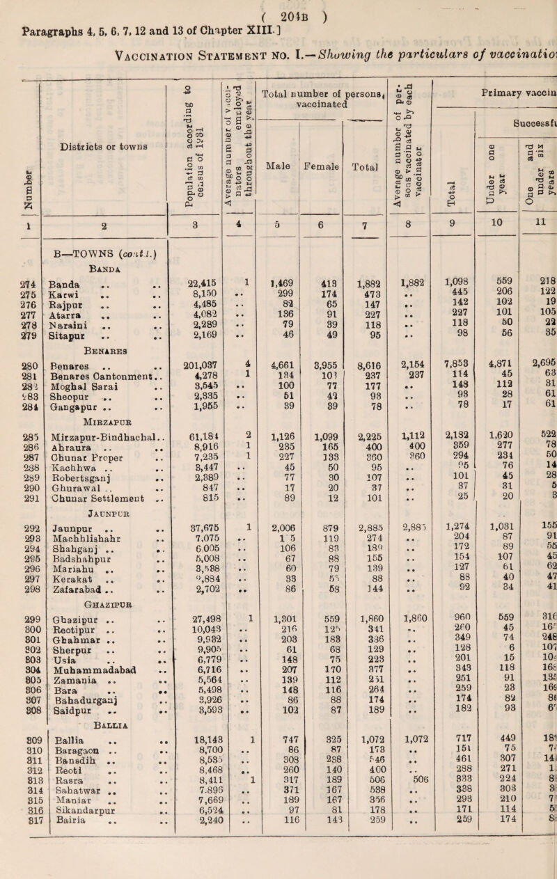 Paragraphs 4, 5, 6, 7,12 and 13 of Chapter XIII ] Vaccination Statement no. I.—Showing the particulars of vaccination Number i Districts or towns Population according to census of ly31 i Average number or v.icci- nators employed throughout the year Total number of persons, vaccinated Average number of per¬ sons vaccinated by each vaccinator Total Primary vaccin Male Female Total Under one year w p One and g under six g years 1 2 3 4 5 6 7 8 9 10 11 B—TOWNS (cont l.) Banda 274 Banda .. .. 22,415 1 1,469 413 1,882 1,882 1,098 559 218 275 Karwi 8,150 o • 299 174 473 • • 445 206 122 276 Raipur 4,485 © « 82 65 147 • • 142 102 l9 277 Atarra .. 4,082 • • 136 91 227 • • 227 101 105 278 Naraini 2,289 • • 79 39 118 • • 118 50 22 279 Sitapuc 2,169 • • 46 49 95 • • 98 56 55 Benares 280 Benares 201,037 4 4,661 3,955 8,616 2,154 7,853 4,871 2,695 281 Benares Cantonment.. 4,278 1 134 101 237 237 114 45 63 28 2 Moghal Sarai 3,545 • O 100 77 177 • • 148 112 31 283 Sheopur 2,335 • • 51 42 93 © • 93 28 61 281 GaDgapur 1,955 • » 39 39 78 • » 78 17 61 Mirzapur 285 Mirzapur-Bindbachal.. 61,184 2 1,126 1,099 2,225 1,112 2,132 1,620 522 286 Ahraura 8,916 1 235 165 400 400 859 277 78 287 Chunar Proper 7,235 1 227 133 360 360 294 234 50 288 Kachhwa .. 3,447 • • 45 50 95 • • 95 76 14 289 Robertsganj 2,389 • • 77 30 107 • • 101 45 28 290 Ghurawal .. 847 • • 17 20 37 • • 37 31 5 291 Chunar Settlement .. 815 • • 89 12 101 • • 25 20 8 Jaunpur 292 Jaunpur 37,675 1 2,006 879 2,885 2,885 1,274 1,031 155 293 Machhlishahr 7,075 • * 15 119 274 • • 204 87 91 294 Shahganj .. •* 6.005 • • 106 83 189 k • 172 89 55 295 Badshahpuc 5,008 • 9 67 88 155 © e 154 107 45 296 Mariahu 3,588 • ♦ 60 79 139 • • 127 61 62 297 Kerakat .. .. °,884 • • 33 55 88 • k 83 40 47 298 Zafarabad.. 2,702 • * 86 53 144 • • 92 34 41 Ghazipur 299 Ghazipur .. 27,498 1 1,801 559 1,860 1,860 960 559 316 300 Reotipur .. 10,043 • • 216 125 341 m « 260 45 16- 801 Gbahmar .. 9,932 • 9 203 183 336 • • 349 74 246 802 Sherpur 9,905 9 • 61 68 129 • 9 128 6 101 803 U S Idi « • • • 6,779 9 • 148 75 223 • 9 201 15 10^ 304 Muhammadabad 6,716 9 • 207 170 377 9 • 343 118 166 805 Zamania .. 5,564 9 • 139 112 251 9 k 251 91 13£ 806 Bara .. •• 5,498 9 • 148 116 264 • • 259 23 16‘ 307 Bahadurganj 3,926 • » 86 88 174 • • 174 82 8f 808 Saidpur 3,593 • • 102 87 189 • k 182 93 6r Ballia 809 Ballia .. .« 18,143 1 747 325 1,072 1,072 717 449 18'- 310 Baragaon .. 8,700 9 • 86 87 173 • • 151 75 7*' 311 Bansdih .. 8,535 9 • 308 238 546 • * 461 307 14 312 Reoti .. 8,468 • 9 260 140 400 • • 288 271 1 813 Rasra 8,411 1 317 189 506 506 333 224 8 314 Sahatwar .. 7.896 • • 371 167 538 • # 338 303 3 315 Maniar 7,669 • • 189 167 356 • t 293 210 7 316 Sikandarpur 6,524 • • 97 81 178 • • 171 114 5 817 Bairia 2,240