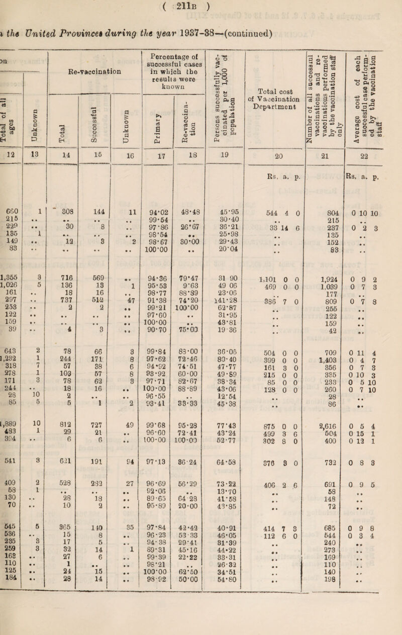 i the United Provinces during the year 1937-38—(continued) Da Re-vaccination Percentage of successful cases in wliich the results were known a £ o a a D Total of all ages Total Successful Unknown Primary Re-vaccina¬ tion 12 13 14 15 16 17 18 060 1 308 144 11 94‘02 48-48 215 • • • • • • ♦ • 99-54 • • 229 • • 30 8 • • 97'86 26*67 135 1 •- • • • • • 98*54 # f 149 « 0 12 8 2 98-67 30*00 83 • « * • • « • • 100*00 • ft j 1,355 3 716 569 94-36 79*47 1,026 5 136 13 1 95-53 9’63 361 • * 18 16 ft ft 98-77 88*39 297 • • 737 512 47 91*38 74*20 253 • • 2 2 6 9 99-21 100*00 122 • t • • • • 9 9 97-60 • • 159 t • • • o ft <0 « 100-00 • • 39 • • 4 3 * • 90*70 75*00 643 2 78 66 3 99-84 83-00 1,282 1 244 171 8 97-62 72-46 318 7 57 38 6 94*92 74-51 278 1 103 67 8 93-92 60-00 171 3 78 62 3 97-71 82-67 244 • • 18 16 • ft 100-00 88-89 28 30 2 • • ♦ • 96-55 • • 85 5 5 1 2 93-41 33-33 L ,889 10 812 727 49 99*68 95-23 483 1 29 21 ♦ • 96-60 72-41 394 • • 6 6 • • 100-00 100-00 541 3 621 191 94 97*13 86-24 409 2 528 232 27 96-69 56-29 53 1 • • « • • • 92*06 ♦ • 130 • ♦ 28 18 • • 89-65 64-28 70 • • 10 2 • • 95-89 20-00 545 5 365 140 35 97-84 42-42 536 • • 15 8 • • 96-23 53 • 33 235 3 17 5 • • 94- 33 29*41 259 3 32 14 1 89-31 45-16 168 ♦ • 27 6 • « 99-39 22-22 110 • • 1 • • ft V 98*21 • • 125 • ft 24 15 • • 100*00 62*50 184 • « 28 14 • • 98 92 50'00 ■ o o c8 3 ■-ft i <D EfcJ ® C3 •S a d o > 02 m <D O T5 Sts o p ea *-> <a o «4—* c8 a ~ o 2 rH **-4 o a a c3 «♦-» o M •»-« CD -43 <D o » • ri § W C/1 *4 03 CD Total cost of Vaccination 02 **H c3 OQ P <->■ cB d d o <D Ul C3 W O c3 C*- <D § -2 Department *4-4 o o • r-H o o ■■§* O —* o p *4—1 C/2 rP •43 m ® £ J-t a d ® CD 02 >> a « a O Q D, CQ .2 O CD a • r—< o o c3 »!-< ,£3 o *= > o •—1 cs a no ® 5 2 § o d *°« c8 <D ° ^ a > t> £3 O > © CQ P-i & <2 19 20 21 22 Rs, P- Rs, a. P. 45-95 544 4 0 804 0 10 10 30-40 ft 0 215 IS • 36-21 33 14 6 237 0 2 3 25*98 135 « • 29-43 152 20*04 ft 9 83 • • 31 90 1,101 0 0 1,924 0 9 2 49 06 469 0 0 1,039 0 7 3 23-06 177 • • 141-28 386 7 0 809 0 7 8 62*87 255 • • 31*95 122 43-81 159 ♦ • 19 ■ 36 • • 42 86-06 504 0 0 709 0 11 4 80-40 399 0 0 1,403 0 4 7 47-77 161 3 0 356 0 7 3 49-89 215 0 0 335 0 10 3 38*34 85 0 0 233 0 5 10 43-06 128 0 0 260 0 7 10 12*54 • • 28 45-38 • • 86 • • 77*43 875 0 0 i 2,616 0 5 4 43*24 499 3 6 504 0 15 1 52*77 302 8 0 400 0 12 1 64-53 370 3 0 732 0 8 3 73-22 406 2 6 691 0 9 5 13-70 • • 58 ft 9 41*58 • • 148 ft • 43-85 • • 72 • • 40-91 414 7 3 685 0 9 8 46-05 112 6 0 544 0 3 4 81-39 • • 240 • a 44*22 6 1 273 • • 33-31 • • 169 • • 26*32 • • 110 • • 34*51 • • 140 • r 54-80 • • 198 • •