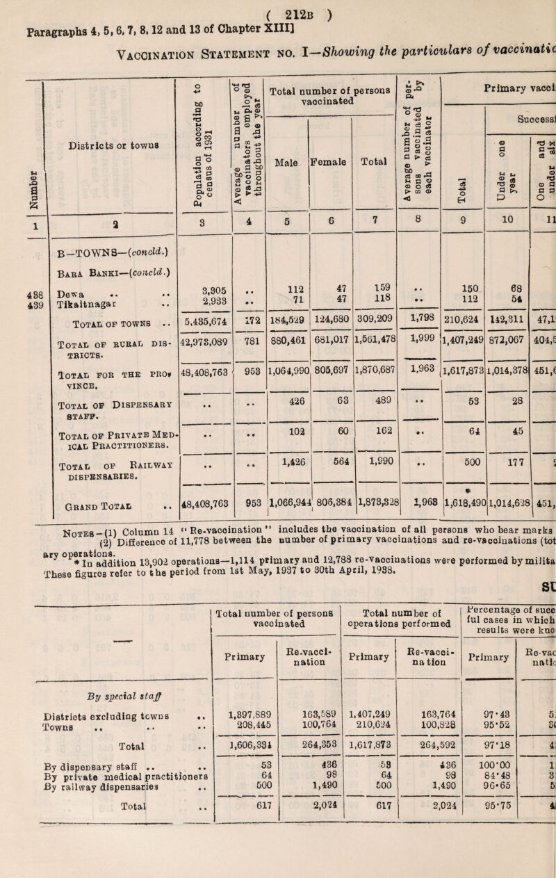 l 488 439 Districts or towns Population according to census of 1931 Average number of vaccinators employed throughout the year Total number of persons vaocinated Average number of per¬ sons vaocinated by each vaccinator Primary vacoi EH Suocess: Male Female Total Under one H a *2 nQ GO u <D a 8 4 5 6 7 8 8 10 11 B— TOWNS—(conoid.) Bara Banki—(conoid.) Dewa Tikaitnagar Total of towns .. Total of rural dis* TRICTS. Total for the pro# VINCE. Total of Dispensary staff. Total of Private Med- iCAL Practitioners. Total of Railway dispensaries. Grand Total 3,305 2,983 • • • • 112 71 47 47 159 118 • • • © 150 112 68 54 1 5,435,674 172 184,529 124,680 309,209 1,798 210,624 142,311 47,1 42,973,089 781 880,461 681,017 1,561,478 1,999 1,407,249 872,067 404,£ 48,408,763 953 1,064,990 805,697 1,870,687 1,963 1,617.873 1,014,378 451,6 • • • • 426 63 489 • • 53 28 • • • • 102 60 162 • « 64 45 • • 6 « 1,426 564 1,990 • • 500 17 7 f l 48,408,763 953 1,066,944 805,384 1,873,326 1,968 * 1,618,490 1,014,628 451, Notes —(1) Column 14 “Re-vaccination” includes the vaccination of all persons who bear marks (2) Difference of 11,778 between the number of primary vaccinations and re-vaccinations (tot ary 13 902 operations—1,114 primary and 12,788 re-vaccinations were performed by milita These figures refer to the period from 1st May, 1937 to 30th April, 1938. — Total number of persons vaccinated Total number of operations performed Percentage of succ ful cases in whioh results were kuo Primary Re-vacci¬ nation Primary Re-vacoi- na tion Primary Re-vac uatic By special staff . Districts excluding towns • • 1,897,889 163,589 1,407,249 163,764 97*43 5: Towns .. • • 208,445 100,764 210,624 100,828 95-52 SC Total • • 1,606,331 264,353 1,617,873 264,592 97*18 4: By dispensary staff .. • • 53 436 58 436 100-00 1 By private medical practitioners 64 98 64 93 84-48 3 By railway dispensaries • • 500 1,490 500 1,490 96*65 5 Total • • 617 2,024 617 2,024 95-75 *