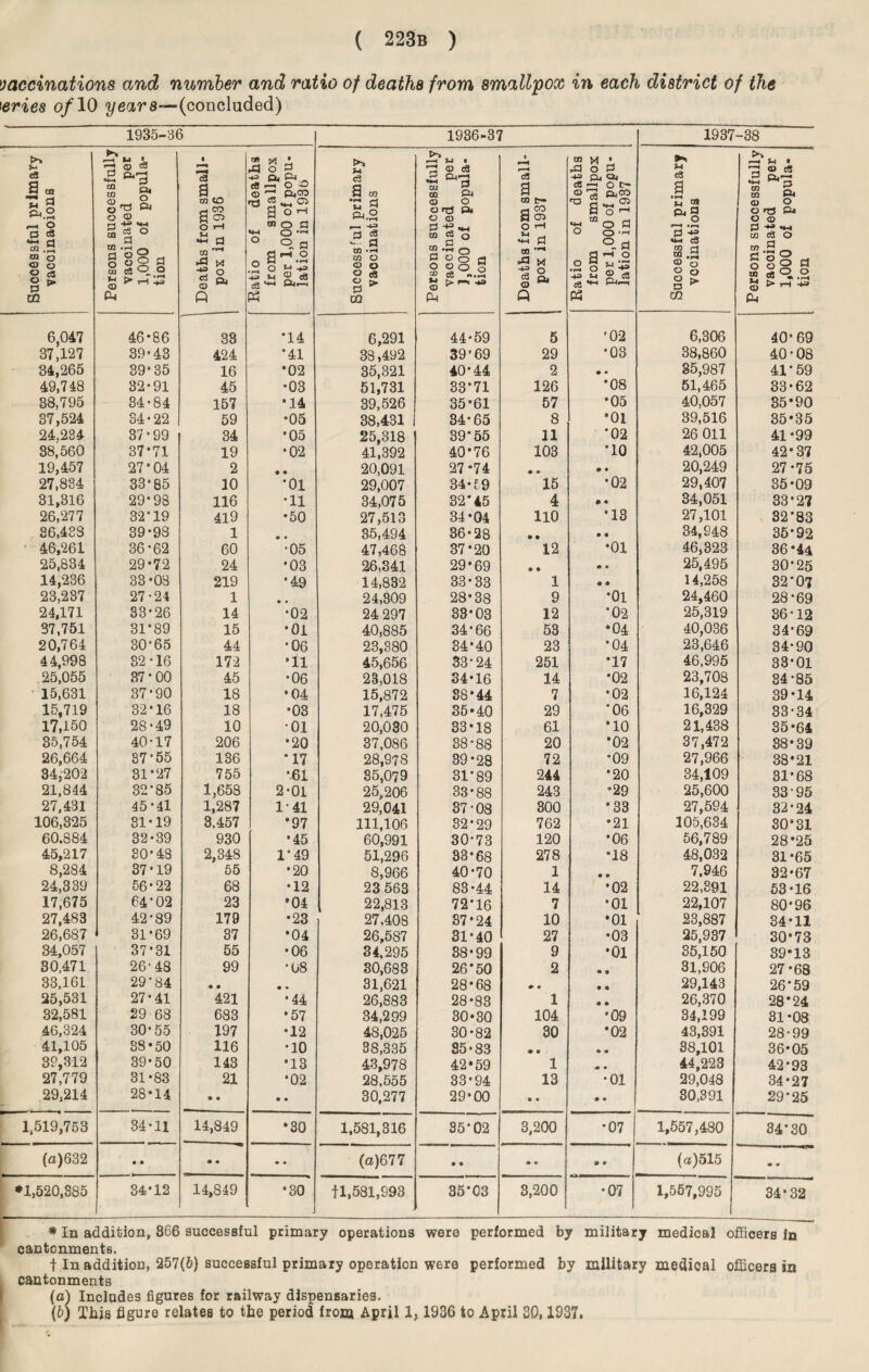 vaccinations and number and ratio of deaths from smallpox in each district of the series of 10 years—(concluded) 1935-36 1936-37 1937 00 CO ! Successful primary vaccinaoions Persons successfully vaccinated per 1,000 of popula¬ tion Deaths from small¬ pox in 1936 Ratio of deaths from smallpox per 1,000 of popu¬ lation in 1936 Successful primary vaocinations Persons successfully vaccinated per ),000 of popula¬ tion l Deaths from small¬ pox in 1937 Ratio of deaths from smallpox per 1,000 of popu¬ lation in 1937 Successful primary vccinations Persons successfully vacoinated per 1,000 of popula¬ tion 6,047 46*86 33 •14 6,291 44*59 5 '02 6,306 40*69 37,127 39-43 424 *41 38,492 39*69 29 •03 38,860 40-08 34,265 39*35 16 *02 35,321 40-44 2 • * 35,987 41*59 49,748 32-91 45 •03 51,731 33*71 126 *08 51,465 33-62 38,795 34-84 157 •14 39,526 35*61 57 *05 40,057 35-90 37,524 34-22 59 •05 38,431 34-65 8 •01 39,516 35-35 24.234 37-99 34 •05 25,318 39-55 11 *02 26 011 41-99 38,560 37*71 19 •02 41,392 40*76 103 •10 42,005 42-37 19,457 27*04 2 • • 20,091 27-74 • • • • 20,249 27-75 27,834 33-85 10 *01 29,007 34-19 15 •02 29,407 35-09 31,316 29-98 116 •11 34,075 32*45 4 & • 34,051 33-27 26,277 32*19 419 •50 27,513 34-04 110 •13 27,101 32*83 26,433 39-98 1 • • 35,494 36-28 • » 9 9 34,948 35*92 46,261 36-62 60 •05 47,468 37-20 12 •01 46,323 36-44 25,834 29-72 24 •03 26,341 29*69 f* « m • 25,495 30-25 14,236 33-08 219 *49 14,832 33*33 1 »• 14,258 32-07 23,237 27-24 1 • • 24,309 28*38 9 *01 24,460 28-69 24,171 33*26 14 •02 24 297 33*03 12 •02 25,319 36-12 37,751 31*89 15 •01 40,885 34-66 53 *04 40,036 34*69 20,764 30*65 44 •06 23,380 34*40 23 •04 23,646 34-90 44,998 32-16 172 •11 45,656 33*24 251 *17 46,995 33-01 25,055 37 • 00 45 •06 28,018 34-16 14 *02 23,708 34-85 15,631 37*90 18 •04 15,872 88*44 7 •02 16,124 39-14 15,719 32-16 18 •03 17,475 35*40 29 *06 16,329 33-34 17,150 28-49 10 01 20,030 33-18 61 *10 21,438 35-64 35,754 40-17 206 •20 37,086 38*88 20 *02 37,472 38-39 26,664 37*55 136 *17 28,978 39-28 72 •09 27,966 38*21 34,202 31*27 755 *61 35,079 31*89 244 *20 34,109 31*68 21,844 32*85 1,658 2-01 25,206 33-88 243 *29 25,600 33*95 27,431 45*41 1,287 1*41 29,041 37-08 300 •33 27,594 32-24 106,325 31-19 3.457 *97 111,106 32-29 762 •21 105,634 30*31 60.884 32-39 930 •45 60,991 30*73 120 *06 56,789 28*25 45,217 30-43 2,348 1*49 51,296 33-68 278 •18 48,032 31-65 8,284 37-19 55 •20 8,966 40*70 1 • » 7.946 32-67 24,339 56*22 68 •12 23 563 83-44 14 •02 22,391 53-16 17,675 64*02 23 *04 22,813 72*16 7 •01 22,107 80-96 27,483 42*89 179 •23 27,408 37-24 10 •01 23,887 34-11 26,687 31-69 37 *04 26,587 31*40 27 •03 25,937 30-73 34,057 37-31 55 •06 34,295 38-99 9 •01 35,150 39*13 30,471 26*48 99 *08 30,683 26*50 2 • • 31,906 27-68 33,161 29*84 • • • • 31,621 28-68 » • • * 29,143 26'59 25,531 27-41 421 •44 26,883 28-83 1 • • 26,370 28*24 32,581 29 68 683 •57 34,299 30-30 104 •09 34,199 31-08 46,324 30*55 197 •12 48,025 30-82 30 *02 43,391 28-99 41,105 38-50 116 •10 38,335 35-83 • • • • 38,101 36-05 39,312 39-50 143 •13 43,978 42-59 1 .» • 44,223 42*93 27,779 31-83 21 •02 28,555 33-94 13 •01 29,048 34-27 29,214 28-14 • • • • 30,277 29-00 a • • • 30,391 29*25 1,519,753 34-11 14,849 •30 1,581,316 35*02 3,200 •07 1,557,480 34*30 (a)632 • • • • • • (o)677 • • 4» • 0 • (®)515 • • *1,520,385 34-12 14,849 •30 fl.581,993 35-C3 3,200 •07 1,557,995 34*32 * In addition, 366 successful primary operations were performed by military medical officers in cantonments. t In addition, 257(6) successful primary operation were performed by military medioal officers in cantonments (а) Includes figures for railway dispensaries.