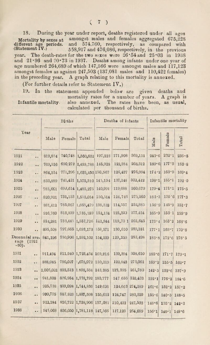 / 18, During the year under report, deaths registered under all ages Mortality by sexes at amongst males and females aggregated 675,228 different age periods, and 574,760, respectively, as compared with (Statement IV.) 558,917 and 476,086, respectively, in the previous year. The death-rates for the two sexes were 26 *54 and 25*03 in 1938 and 21*96 and 20*73 in 1937. Deaths among infants under one year of age numbered 264,689 of which 147,566 were amongst males and 117,123 amongst females as against 247*503 (137,081 males and 110,422 females) in the preceding year. A graph relating to this mortality is annexed. (For further details refer to Statement 1Y.) 19. In the statement appended below are given deaths and mortality rates for a number of years. A graph is Infantile mortality. also annexed. The rates have been, as usual, calculated per thousand of births. Births Deaths of infants Infantile mortality Year Male [ Female Total Male Female Total Male Female Total 1921 • • 819,854 740,748 1,560,602 197,223 171,908 369,131 240*6 232*1 236*5 1922 • • 769,516 690,272 1,459,788 145,928 122,384 268,312 189*6 177*3 183*8 1923 • * 864,154 771,296 1,635,450 150,567 126,427 276,994 174*2 163*9 169*4 1924 • • , 833,889 741,421 1,575,310 145,194 137,248 302,412 198*1 185*1 192*0 1925 • • 785,661 699,614 1,485/275 140,991 119,688 260,679 179*4 171*1 175*5 1926 • • 820,921 731,133 1.552,054 150,514 124,746 275,260 183*3 170 * 6 177*3 1927 * • 881,412 785,067 1,665,479 138,328 114,557 252,885 156*9 145*9 151*7 1928 • • 916,760 818,399 1,735,159 152,134 125,320 277,454 165*9 1531 159-9 1929 • • 824,281 733,445 1,557,726 142,944 119,70 1 262,645 173*4 163*2 168*6 1930 • • 895,508 797,665 1,693,173 158,571 130,610 289,181 177*1 163*7 170*8 Decennial ave¬ rage (1921 -30). 841,196 750,906 1,592,102 154,239 129,259 283,498 183*8 172*6 178-5 1931 • « 911,494 811,940 1,723,434 169,216 139,394 308,610 185*6 171*7 179*1 1932 • • 888,045 790,027 1,678,072 150,219 122,843 273,062 169*2 155*5 162*7 1933 • t 1,005,021 892,513 1.898,534 143,385 118,395 261,780 142*5 132*6 137*9 1934 • • 941,838 836,954 1,778,792 180,777 147 658 328,433 192*1 176*2 184-6 1935 • • 925,738 319,098 1,744,336 149,626 124,663 274,289 161*6 152*2 157*2 1936 • • 999,775 887,823 1,887,598 155,612 124,747 280,359 155*6 140*5 148*5 1937 • % 922,184 816,722 1,738,906 .137,081 110,422 247,503 148*6 135*2 142*3 • • 836,050 1,781,118] 147,566 117,123 264,689 156*1 140*1 - 148*6