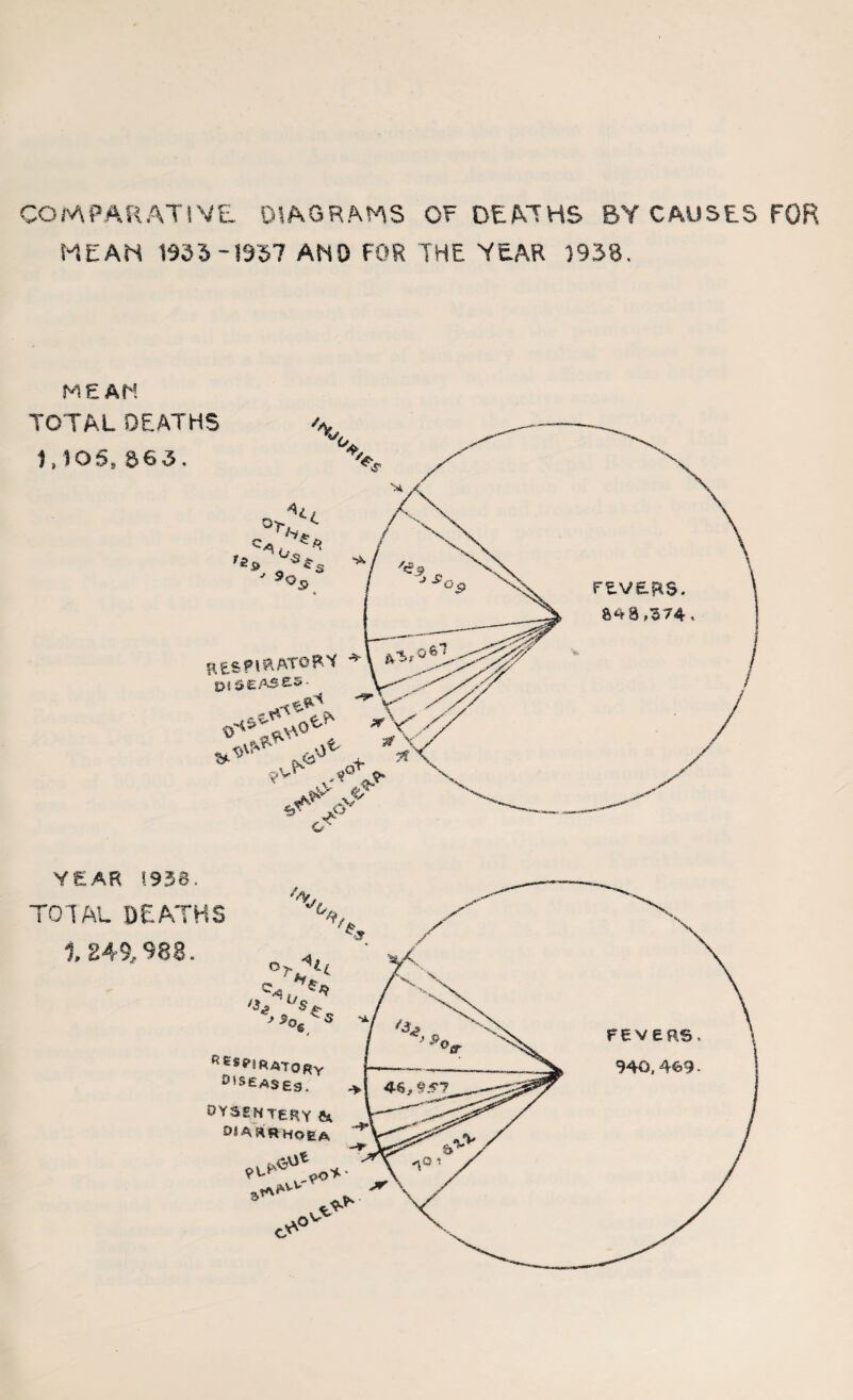 COMPARATIVE DIAGRAMS OF DEATHS BY CAUSES FOR HE AH m3-1957 AND FOR THE YEAR 1938, ME AH YEAR !93 8. TOTAL DEATHS 1 249,988. > Rss oratory D,s£ASeg. DYSENTERY & bi A srhoea