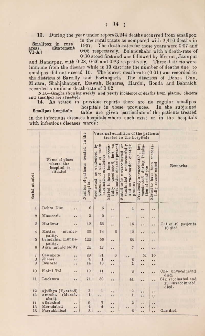 13. During the year under report 3,244 deaths occurred from smallpox in the rural tracts as compared with 2,416 deaths in 1937. The death-rates for these years were 0*07 and VTA-) iaiai;emenL 0’06 respectively. Bulandshahr with a death-rate of 0-30 stood first and was followed by Meerut, Jaunpur and Hamirpur, with 0*28, 0*26 and 0*23 respectively. Three districts were immune from the disease while in 10 districts the number of deaths due to smallpox did not exceed 10. The lowest death-rate (0*01) was recorded in the districts of Bareilly and Partabgarh. The districts of Dehra Dun, Muttra, Shahjahanpur, Etawah, Benares, Hardoi, Gonda and Bahraich recorded a uniform death-rate of 0'02. N.B.—-Graphs showing weekly and yearly incidence of deaths from plague, cholera and smallpox are attached* 14. As stated in previous reports there are no regular smallpox hospitals in these provinces. In the subjoined Smallpox hospitals table are given particulars of the patients treated in the infectious diseases hospitals where such exist or in the hospitals- with infectious diseases wards : Serial number i Name of place where the hospital is situated Number of patients treated in the hospital Vaccinated as evidenced by <1 presence of one or more o vaccination cicatrices <^2. — -£3 Stated to have been success* ® £ fully vaccinated, but no g* o vaccination cicatrix present ^ § Stated to be unvaccinated or o vaccinated unsuccessfully o' and no vaccination cicatrix ® B present & 2, Previously unvaccinated, but *■> tr vaccinated during incuba- tion of smallpox ~ %. Stated to have been success- fully revaccinated 2- Remarks 1 Dehra Dun 6 5 • • 1 6 • 2 Mussoorie 2 2 • • • • • • 3 Hardwar 49 38 <9 e 16 • • Out of 49 patients 10 died 4 Muttra munici- 33 14 6 13 • • pality. 5 Brindaban munici- 122 56 • • 66 • 0 pality. 6 Agra municipality 24 17 • • 7 • • 7 Cawnpore *. 89 21 6 52 10 3 Jkansi 4 1 • » 3 9 9 9 Benares 14 13 • • 1 9 9 10 N aini Tal 19 11 • • 8 • * One unvaccinated died. 11 Lucknow 71 30 • & 41 9 • Six vaccinated and 13 unvaccinated died. 12 Ajodhya (Fyzabad) 3 1 • • 2 • • 13 Amroha (Morad- 1 • • • • 1 • • abad). 14 Allahabad 9 7 • • 2 • * • A 15 Moradabad 4 4 • e> • • • • 16 Farrukhabad 3 • • • • 3 • • One died.