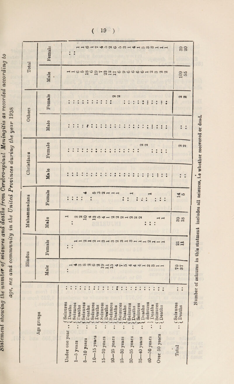 statement showing the number of seizures and deaths from Cerebrospinal Meningitis as recorded according to age, sex and community in the United Provinces during the year 1938 a O Female HHCO-»l>TflO(NOOCOH^HcOCQCOHHH * • • • ct> o CO iM ’■H tH CO 30 CO O 03 t— CO M t>©0)©aa©H!MC0CN(M 03 ICO T“H CM r-H rH O O c3 • T“H S m VI © -13 o m a c3 -4-3 CO • %4 rU o CSX a ca c3 a a cfl *a a an a a •»—t W © a <o CM CM • • • • cm cq © IS • • • • •••••• * 9 « • ; • • • • • • • a • * • o © r-H aS a © eh CM (M • • • • • • • • CM (KJ © cS • • • J2 13 a © eh lO CO M rH rHf i—( • • • • • • Tfl 1C TJ c3 © T3 vi O T3 © Vl © > o o © M t-l © ,a ■*3 © rH © QQ © VI a S3 » r-4 © m © »■ < c8 CMCMO-JfCOlO-rfl-HCMMCMrSCMcMCM co oo CO rH © r(H (MH(MHCOHCO(MMHCOhHhOIhhH e3 • • a • • © EH rH CM c3 m © 3 r-4 o a -4-3 a © a •*3 CO 3» • i-4 •43 © IS a H'flCQCDffUOCMCDHlO vf 1> »C ^ 4H rj| H cq CO H H _ a •ri O t- fc- 00 m &» a o VI OJD © CUD < m ® cd ? M O 05 g-a ».a S +=> a -w N jj S •a S •— m m m © rn © 03 © 03 M a VI ri M rl 3*5 a 5 a5 CO CD aa 33 JS-S CO © 05 *■< a is N cS N c« 2 cS N m ' cT> _ ,*n 1 CO © VJ a 1 M 03 © CD vi _q CD © aj 35 cS © © ® *3 © '© © © © © ® © © '© © '© © a © © 9 -a Mflc«QMQo!)Qc»floQQooflcoflo3flrQf-'[H CO -a -43 cS © Q I K CD © VI 3 Csl »•—< © 30 V4 © fO a a £ VI cS © © a o u © ■73 CD VI cS © P*> O © VI 03 © HO CD V. «8 © iO 03 CD 03 CD co CD CD VI VI Vi VI VI Vl cS 03 CS cS cS c3 cS © © © © © CD © >-> >> >3 to >3 >-> o o 30 O lO O O iO CM CM CO CO 40 15— 20- 1 CM 1 o CO 1 lO CO i VI © > o cS -*3 O