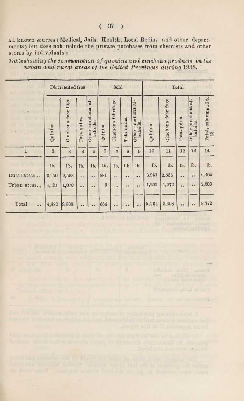 all known sources (Medical, Jail3, Health, Local Bodies and other depart* ments) but does not include the private purchases from chemists and other stores by individuals : Table showing the consumption of quinine and cinchona products in the urban and rural areas of the United Provinces during 1938. — Distributed free Sold Total Quinine Cinchona febrifuge Tota-quina Other cinchona al¬ kaloids* © a • i—< d d O’ Cinchona febrifuge ___ - < Tota-quina Other cinchona al¬ kaloids. Quinine Cinchona febrifuge Tota-quina Other cinchona al¬ kaloids. Total, columns 10 to 13. 1 2 3 4 5 6 , 7 8 9 10 11 12 13 14 lb. lb. lb. lb. lb. lb. lb. lb lb. lb. lb. lb. lb. Rural areas ,. 3,250 2,538 • • • • 681 3,931 2,538 • • • • 6,469 Urban areas** 1, 20 1,070 • • • • 3 1,233 1,070 • 9 ® 9 2,303 Total 4,480 3,608 * • • • 684 5,164 3,608 9 • 9 • 8,772