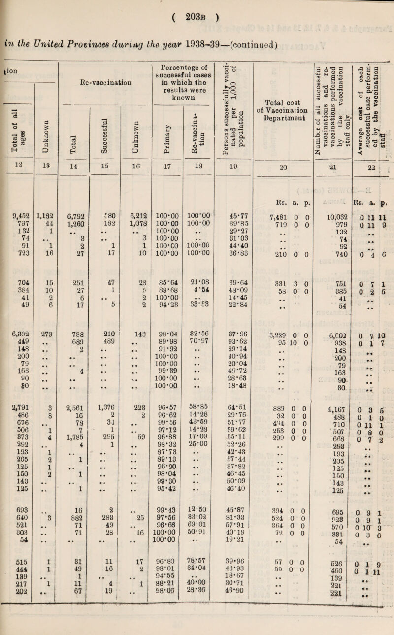 in the United Provinces during the year 1938-39—(continued) tion c6 no <V cS bo -M o R cQ 12 9,452 797 132 74 91 723 704 384 41 49 6,392 449 148 200 79 163 90 90 2,791 486 676 506 373 292 193 205 125 150 143 125 693 640 521 303 54 515 444 139 217 202 Re-vaccination Percentage of successful cases in which the results were known Persons successfully vacci¬ nated per 1,000 of population Total cost of Vaccination Department i .Number of aJl successful vaccinations and re- vaccinafcions performed by the vaccination staff onlv Average cost of each successful case perform¬ ed by the vacoination staff Unknown Total 1 i Successful I Unknown Primary Re-vaccina¬ tion 13 14 15 16 17 18 19 20 21 22 r i Rs. i a. p* L. t „ v > C f 5 Rs. a. p. 1,182 6,792 £ 80 6,212 100-00 100-00 45-77 7,481 0 0 10,032 0 11 11 44 1,260 182 1,078 100-00 100-00 39*85 719 0 0 979 0 11 9 1 • • • • • • 100-00 • • 29-27 132 • • 3 • • 3 100-00 • • 31-03 74 1 2 1 1 100-C0 100-00 44-40 c 92 16 27 17 10 100*00 100-00 36-83 210 0 0 740 0 *4 6 15 251 47 28 85-64 21-08 39-64 331 3 0 751 0 7 1 10 27 1 b 83*68 4'54 48-09 58 0 0 385 0 2 5 2 6 • • 2 100*00 • • 14-45 6 41 6 17 5 2 94-23 33-83 22-84 • • C 54 • • 279 788 210 1 143 98-04 32*56 37-96 3,229 0 0 6,602 0 7 10 689 489 • % 89-98 70*97 93-62 95 10 0 938 0 17 2 • • 91-92 • • 29*14 148 • • • • 100-00 • • 40*94 200 • • • • • • 100-00 • • 20-04 79 4 • • 99-39 • • 49*72 • • 163 • > • • -> • 100-00 • • 28*63 90 • • • • • • 100-00 • • 18-48 • • 30 • • 3 2,561 1,376 223 96*57 58-85 64-51 889 0 0 4,167 0 3 5 8 16 2 2 96-62 14*28 29*76 32 0 0 488 0 1 O • • 78 34 » • 99*56 43*59 51-77 434 0 0 710 0 11 1 1 7 1 • • 97*12 14*28 39*62 253 0 0 507 0 8 O 4 1,785 295 59 96*88 17-09 55*11 299 0 0 668 0 7 2 • • 4 1 • • 93-32 25-00 52*26 • • 293 1 • • • • 87*73 • • 42-43 • • 193 • • 2 1 • • 89*13 • • 57*44 205 • • 1 • • • • 96-90 • • 37-82 • • 125 2 1 • • 98-04 • • 46*45 • • 150 • • • • • • 99-30 • • 50-09 143 • • • • 1 • • 95-42 • • 46*40 • « 125 • ft • .• • • 16 2 • • 99*43 12-50 45*87 394 0 0 695 0 9 1 3 882 283 25 97*56 33-02 81-33 524 0 0 923 0 9 1 • • | 71 49 • • 96-66 69-01 57*91 364 0 0 570 0 10 3 • • 71 28 16 100-00 50-91 40*19 72 0 0 331 0 3 6 • • • • • • • • 100*00 • • 19-21 • • 54 t * • • 1 31 11 17 96*80 78-57 39*96 57 0 0 526 O 1 Q 1 49 16 2 98-01 34-04 43-93 55 0 0 460 0 111 • • 1 • • • • 94*55 • • 18-67 • • 139 1 11 4 1 88*21 40-00 30-71 • • 221 • ft • ft 671 19 • .• 98*06 28*36 46*90 • • 221 4 ft