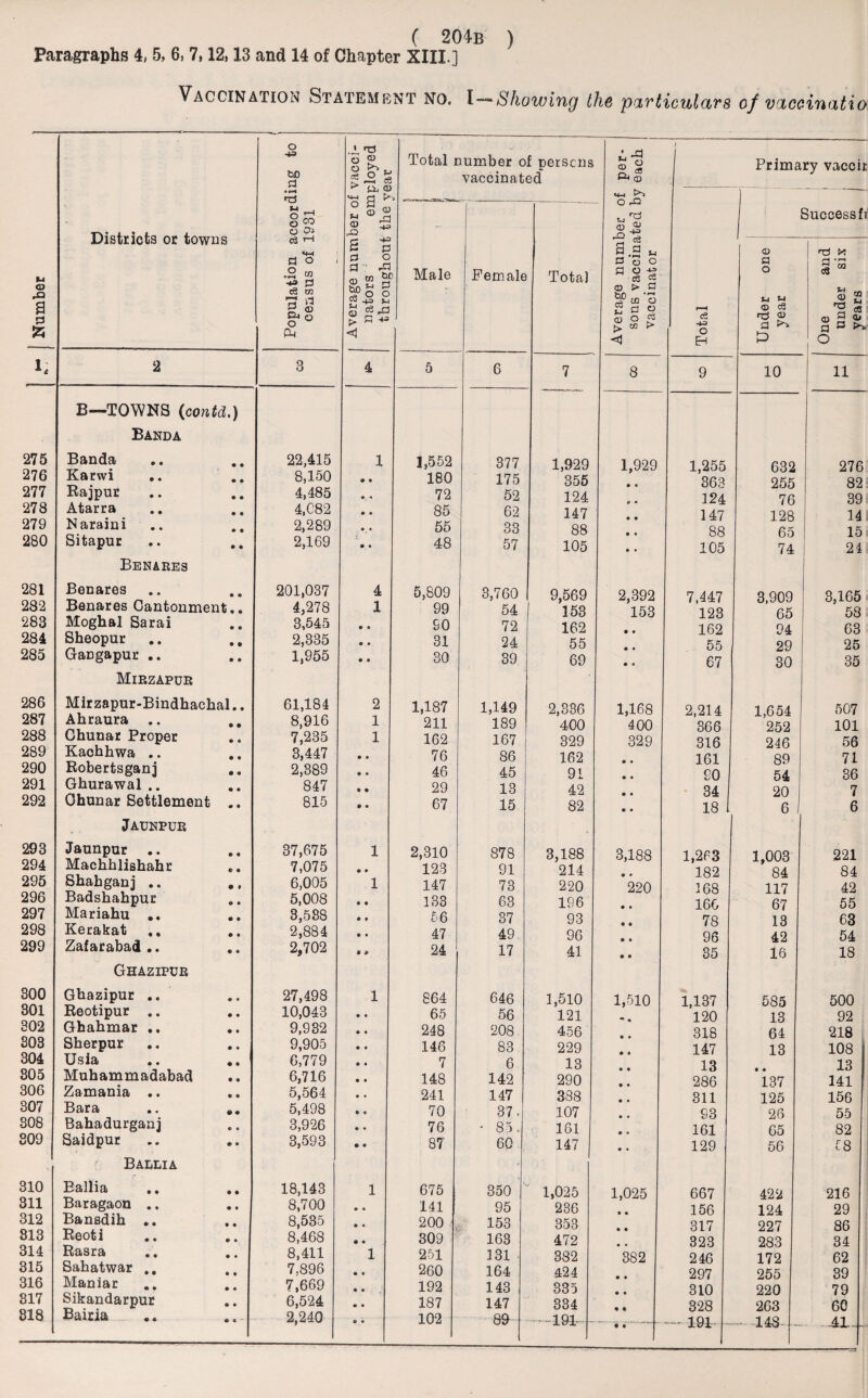 t-4 O •Q a C3 £ 275 276 277 278 279 280 281 282 283 284 285 286 287 288 289 290 291 292 293 294 295 296 297 298 299 300 301 302 303 304 305 306 307 308 309 310 311 312 813 314 315 316 317 818 ( 204b i? graphs 4, 5, 6,7, 12, 13 nnd 14 of Chajdor XIII.] ) Vaccination Statement no. I—Showing the particulars of vaceinatio Districts or towns 2 B—TOWNS (contd.) Banda Banda Karwi Rajpur Atarra Naraini Sitapur Benares Benares Benares Cantonment.. Moghal Sarai Sheopur .. ., GaDgapur .. Mirzapur Mirzapur-Bindhachal.. Ahraura .. Chunar Proper Kachhwa .. Robertsganj .. Ghurawal .. Ohunar Settlement .. JAUNPUR Jaunpur .. Machhlishahr Shahganj .. Badshahpur Mariahu ». Kerakat Zafarabad.. Ghazipur Gbazipur .. Reotipur .. Ghabmar .. Sberpur Usia Muhammadabad Zamania .. Bara Bahadurganj Saidpur Ballia Ballia Baragaon .. Bansdib .. Reoti Rasra Sabatwar .. Maniac Sikandarpur Bairia o -*3 tiD a ber of vacci- employed the vea,r Total number of persons vaccinated per- each / Primary vaccir 1-^ <4-1 t*'! O rQ ® £ «-> . o ^ o cp O Oi Successfi Population a census of 1 Average num nators throughout Male Female Total Average numl sons vaccina vaccinator Total Under one year One and under six years 3 4 5 6 7 8 9 10 11 22,415 1 1,552 377 1,929 1,929 1,255 632 276 8,150 • • 180 175 355 • « 363 255 82 4,485 •_ * 72 52 124 124 76 39 4.C82 » • 85 62 147 • • 147 128 14 2,289 • • 55 33 88 • • 88 65 15 2,169 • • 48 57 105 • • 105 74 24 201,037 4 5,809 3,760 9,569 2,392 7,447 3,909 3,165 4,278 1 99 54 153 153 123 65 58 3,545 • • SO 72 162 • • 162 94 63 2,335 » • 31 24 55 • • 55 29 25 1,955 • • 30 39 69 • 0 67 30 35 61,184 2 1,187 1,149 2,336 1,168 2,214 1,654 507 8,916 1 211 189 400 400 366 252 101 7,235 1 162 167 329 329 316 246 56 3,447 • • 76 86 162 • • 161 89 71 2,389 • • 46 45 91 • • so 54 36 847 • • 29 13 42 • • 34 20 7 815 # • 67 15 82 • • 18 6 1 6 37,675 1 2,310 878 3,188 3,188 1,263 1,003 221 7,075 • • 123 91 214 » * 182 84 84 6,005 1 147 73 220 220 168 117 42 5,008 • • 133 63 196 • • 160 67 55 3,588 • ® 56 37 93 » t 78 13 63 2,884 2,702 • • 47 49 96 • • 96 42 54 i * 24 17 41 • • 35 16 18 27,498 1 864 646 1,510 1,510 1,137 585 500 10,043 • • 65 56 121 • • 120 13 92 9,932 • • 248 208 456 • • 318 64 218 9,905 • « 146 83 229 147 13 108 6,779 • • 7 6 13 • • 13 13 6,716 • • 148 142 290 • ♦ 286 137 141 5,564 • • 241 147 388 • • 311 125 156 5,498 • > 70 37, 107 • ♦ 93 26 55 3,926 • • 76 • 85. 161 • • 161 65 82 3,593 • • 87 60 147 • • 129 56 18 18,143 1 675 350 1,025 1,025 667 422 216 8,700 • • 141 95 236 » • 156 124 29 8,535 • • 200 153 353 • • 317 227 86 8,468 • • 309 163 472 323 283 34 8,411 1 251 131 382 382 246 172 62 7,896 • • 260 164 424 • • 297 255 39 7,669 * « 192 143 335 • • 310 220 79 6,524 • • 187 147 334 # • 328 263 60 191 - -148- - -41..-