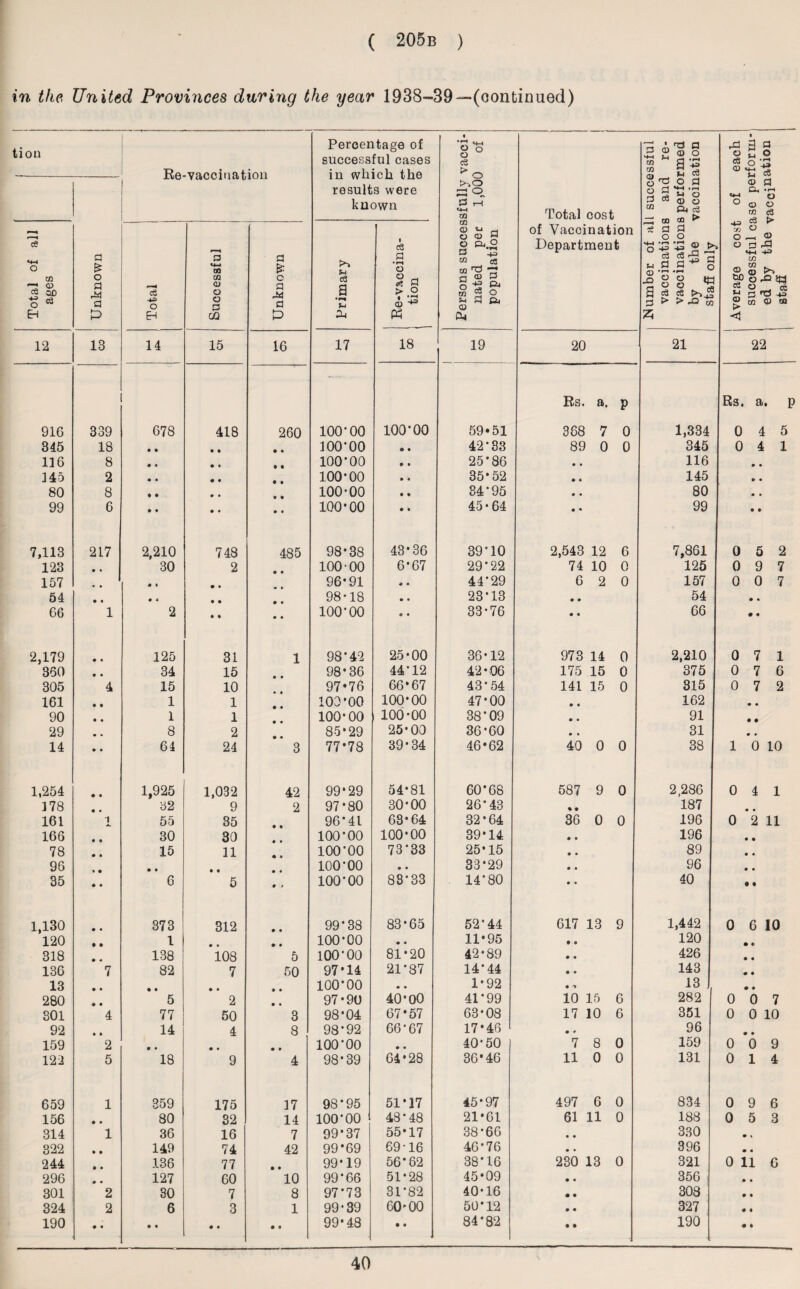 in the United Provinces during the year 1938-39—(continued) tion Re-vaccination Percentage of successful cases in which the results were known Persons successfully vacci¬ nated per 1,000 of population Total cost of Vaccination Department l Number of all successful vaccinations and re¬ vaccinations performed by the vaccination staff onlv — -j Average cost of each successful case perform¬ ed by the vacoi118^011 staff Unknown | Total of all ages Total I Successful Unknown Primary Re-vaccina¬ tion 12 13 14 15 16 17 18 19 20 21 22 ~' Rs. a. P Rs. a. p 91G 339 678 418 260 100*00 100*00 59*51 368 7 0 1,334 0 4 5 345 18 • • • • 100*00 o • 42*33 89 0 0 345 0 4 1 136 8 • • 100*00 • i 25*86 • • 116 0 • 345 2 • • 100*00 • • 35*52 * « 145 o • 80 8 • • 100-00 • • 34*95 • • 80 0 • 99 6 • • • • 100-00 • • 45-64 • • 99 • « 7,113 217 2,210 748 485 98-38 43*36 39*10 2,543 12 6 7,861 0 5 2 123 • • 30 2 100-00 6*67 29*22 74 10 0 125 0 9 7 157 • • • • 96*91 « • 44*29 6 2 0 157 0 0 7 54 • • • c • • 98-18 • • 23*13 • • 54 • • 66 1 2 • • • * 100*00 e • 33-76 • c 66 • • 2,179 • • 125 31 1 98*42 25-00 36*12 973 14 0 2,210 0 7 1 350 • • 34 15 98*36 44*12 42*06 175 15 0 375 0 7 6 305 4 15 10 97*76 66*67 43-54 141 15 0 315 0 7 2 161 • • 1 1 100*00 100*00 47*00 • • 162 • • 90 • • 1 1 100-00 100-00 38*09 • • 91 • • 29 • • 8 2 85*29 25*00 36*60 • • 31 • • 14 • • 64 24 3 77*78 39-34 46*62 40 0 0 38 1 0 10 1,254 • • 1,925 1,032 42 99*29 54-81 60*68 587 9 0 2,286 0 4 1 178 • • 32 9 2 97*80 30-00 26*43 • • 187 • • 161 i JL. 55 35 96*41 63*64 32*64 36 0 0 196 0 2 11 166 • • 30 30 100-00 100-00 39*14 • 0 196 • • 78 0 • 15 11 100*00 73*33 25*15 • • 89 • « 96 • • • • 100*00 • ♦ 33*29 • • 96 • • 35 • • 6 5 0 * 100*00 83*33 14*80 • • 40 • t 1,130 • • 373 312 99*38 83-65 52*44 617 13 9 1,442 0 6 10 120 • • 1 • ♦ 100-00 • • 11*95 • • 120 • f 318 • « 138 108 5 100*00 81*20 42*89 • • 426 • • 136 7 82 7 50 97*14 21-37 14*44 •• • 143 • • 13 • • • • • • • • 100*00 • • 1*92 • -» 13 • • 280 5 2 • • 97*90 40*00 41*99 10 15 6 282 0 0 7 301 4 77 50 3 98-04 67*57 63-08 17 10 6 351 0 0 10 92 • • 14 4 8 98*92 66*67 17*46 • * 96 • • 159 2 • • • • • • 100*00 • • 40*50 7 8 0 159 0 0 9 122 5 18 9 4 98*39 64*28 36*46 11 0 0 131 0 14 659 1 859 175 17 98*95 51*17 45*97 497 6 0 834 0 9 6 156 • • 80 32 14 100*00 48-48 21*61 61 11 0 188 0 5 3 314 1 36 16 7 99*37 55*17 38-66 • • 330 • t 322 • • 149 74 42 99*69 69-16 46*76 • • 396 • • 244 136 77 99*19 56*82 38*16 230 13 0 321 0 11 6 296 m • 127 60 10 99*66 51-28 45*09 • • 356 • • 301 2 30 7 8 97*73 31*82 40-16 • • 308 • • 324 2 6 3 1 99-39 60-00 50*12 • • 327 • « 190 • • • • • • • 0 99*48 • • 84*82 • • 190 • « 40