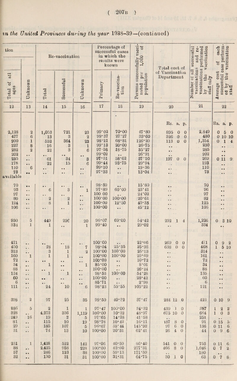 m ike United Provinces during the year 1938-39—(continued) tion Re-vaccination Percentage of successful cases in which the results were known Persons successfully vacci¬ nated per 1,000 of population 1 Total cost of of Vaccination Department ] Number of all successful vaccinations and re- vacoinations performed by the vaccination staff rmlv Average cost of each successful case perform¬ ed by the vaccination staff Unknown 1 Total of all ages Total Successful t Unknown Primary | Re-vaccina¬ tion 12 13 14 15 16 17 18 19 20 21 22 • Rs. a. p. Rs. a. p. 2,128 2 1,053 721 23 99*02 70*00 47*80 895 0 0 2,849 0 5 0 477 6 13 3 2 99*37 27*27 33*60 326 0 0 480 0 10 10 990 1 552 364 23 98*21 68*81 126*20 113 0 0 1,354 0 14 227 8 16 3 1 99*13 20*00 26*75 9 • 230 • • 282 2 22 3 6 97*58 18*75 35*27 9 • 285 202 • • • * ► • 99*02 • • 26*91 • • 202 • • 235 • • 61 34 3 97*51 58*62 37*10 197 0 0 269 0 11 9 178 • • 22 15 6 99*44 93*75 29*94 193 110 6 • • • • • • 99*10 » • 19 • 36 • * 110 • • 73 • « • • • » 97*33 • • 13*04 • • 73 • • available 70 • « • • • • 98-59 • « 15*80 e • 70 93 .. 6 3 1 97*89 60*00 23*41 r i 96 97 • • © « © • 100 00 • • 24*02 • • 97 80 • « 2 2 100-00 100*00 20*61 82 124 • * 8 1 100*00 12*50 40*35 • • 125 106 9 • • • • • • • 100*00 © * 45*12 • • 106 930 5 449 296 20 96*07 69*00 54*42 292 1 4 1,226 0 3 10 331 1 1 • • 1 99*40 © • 29*02 t» o 334 • i 471 i • t • • • • 100*CO • • 22*06 269 0 0 471 0 9 2 450 78 18 7 98*04 25*35 85*93 638 0 0 468 1 5 10 313 3 1 2 100*00 100*00 25*13 • • 314 160 1 1 1 • » 100*00 100*00 20*69 • • 161 • • 72 • • • • « • 100*00 • « 10*72 • • 72 • • 34 1 • • 1 85*00 • t 8*01 • • 34 • • 88 « « * 0 • • 100*00 9 • 26*24 • • 88 • • 134 1 1 • • 98*53 100*00 54*28 • • 135 • « 60 • • • • • • 100*00 9 • 28*42 • • 60 • • 6 • • • • • • 85*71 • • 2*98 « • 6 • • 111 24 10 6 98*23 55*55 105*22 • • 121 • • 398 2 97 25 35 99*50 40*32 37*47 284 12 0 423, 0 10 9 986 5 2 1 1 97*47 100*00 34*32 439 1 0 387 12 2 328 • • 4,373 336 1,119 100*00 10*32 48*97 675 10 0 664 1 0 3 249 16 19 2 5 97*65 14*28 41'58 • • 251 • • 81 • • 115 10 19 98*78 10*42 16*11 187 8 0 91 0 15 5 29 o • 185 107 5 96*67 59*44 145*92 97 6 0 136 0 11 6 31 • • 74 13 10 100*00 20*31 62*41 26 4 0 44 0 9 6 231 1 1,428 522 142 97*06 40*59 86*40 541 0 0 753 0 11 6 88 • • 2,425 958 228 100*00 43*60 277*31 466 8 0 1,046 0 7 2 57 • • 246 123 38 100*00 59*13 171*59 180 • • 32 l ) • • 130 31 31 100*00 31*31 64*75 30 1 0 63 0 7 8