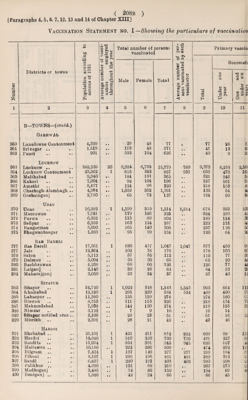 [Paragraphs 4, 5, 6, 7,12, 13 and 14 of Chapter XIII] Vaccination Statement no. I— Showing the particulars of vaccinatior Number Districts or towns Population according to census of 1931 Average number of vacci¬ nators employed throughout the year Total number of persons vaccinated Average number of per¬ sons vaccinated by each vaocinator Total Primary vaocin Male Female Total Under one year 00 _ - rf mcessfi 8- s t 'O cb © S3 CL a 3 p* O 1 2 3 4 5 6 7 8 9 10 11 B—TOWNS—(contd.) • GarhwAl 360 Lansdowne Cantonment 4,399 • • 29 48 77 • 77 26 1 361 Sricagar .. 1,519 • • 123 48 171 * • 41 13 2 362 Pauri 901 • • 522 104 626 • a 40 9 2 Lucknow 363 Lucknow .. 248,255 20 8,984 6,795 15,779 789 9,373 6,253 2,56 364 Lucknow Cantonment 23,562 1 615 342 957 957 653 470 16 365 Malihabad 9,940 • • 184 181 365 321 246 5 366 Kakori 7,004 • • 92 104 196 187 161 2 367 Amethi 5,477 • • 124 96 220 218 153 4 368 Charbagh-Alambagh .. 4,984 • • 1,039 352 1,391 135 54 4r 369 Goshainganj 2,750 • • 65 72 137 134 99 2 Unao 370 Unao 16,282 1 1,199 315 1,514 1,514 674 283 10 371 Maurawan 7,881 • • 179 146 325 324 189 4J 372 Purwa 6,352 115 89 204 189 124 3 373 Safipur 6,283 • • 163 124 287 222 121 4 374 Bangarmau 5,090 • • 165 140 305 257 128 5' 375 Bhagwantnagar 1,383 • • 95 39 134 120 64 2 Rae Bareli 376 Rae Bareli 17,361 1 630 417 1,047 1,047 577 459 9 377 Jais 12,364 102 76 178 178 105 6' 378 Salon 5,112 57 55 112 110 77 3 379 Dalmau 5,094 35 30 65 65 20 44 380 Bachhrawan 4,238 66 60 126 126 77 41 381 LalgaDj 2,140 38 26 64 64 33 21 882 Maharajganj 3,050 33 24 57 57 40 11 SlTAPUR 383 Sitapur 24,720 1 1,025 518 1,543 1,543 903 664 111 384 Rhairabad 12,160 1 295 239 534 534 469 400 C: 385 Laharpur .. 11,380 135 139 274 274 180 c: 386 Biswan 8,753 111 115 226 218 134 71 387 Mab.mudabad 7,938 144 130 274 • • 219 153 s: 388 Nitnsar 3,122 7 9 16 16 14 389 Bitapur notified area .. 3,100 28 23 51 • • 51 16 390 Misrikh 2,391 28 21 49 • < 49 46 Hardoi 391 Shahabad .. 21,101 1 421 411 832 832 809 58' IF 392 Hardoi 18,380 1 510 220 730 730 431 227 & 393 Sandila 15,054 1 554 391 945 945 626 557 4 394 Mallawan .. 10,150 • • 222 286 508 » • 474 292 IP 395 Bilgram 9,424 1 137 140 277 277 259 184 P=- t_ 396 Pihani 8,107 1 285 196 481 481 382 313 C : u 397 Sandi 6,837 1 280 123 403 403 282 208 r; iS 398 Palikhas .. 4,920 • • 131 88 219 C c 207 173 r. £. . 399 Madhoganj 3,485 • • 74 85 159 • • 154 89 4 400 Beniganj .. 1,886 • • 42 24 66 • • ] 66 45