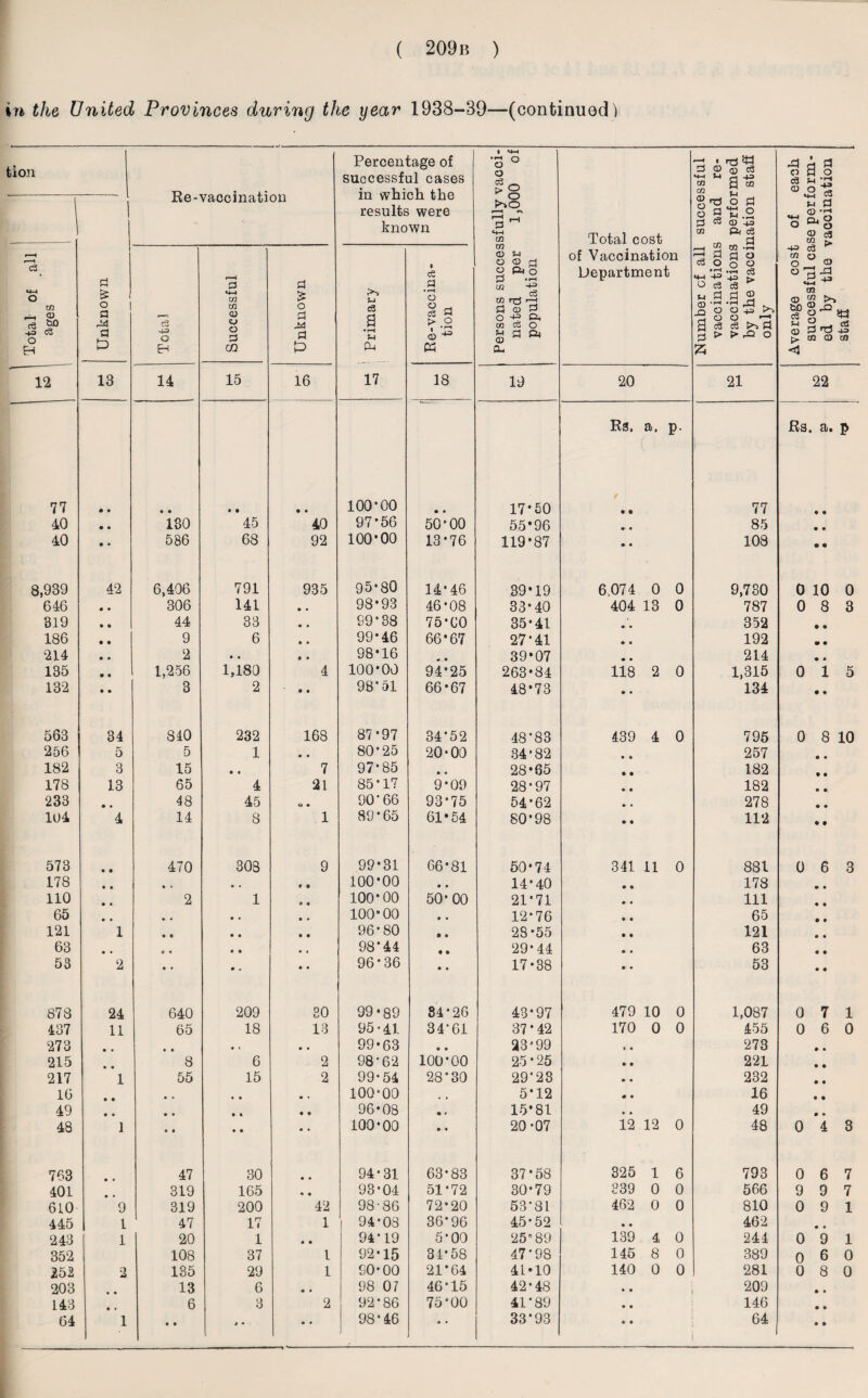 in the United Provinces during the year 1938-39—(continued) tion Percentage of •-< o o • 173 <d O c3 a« -d A a 0 d 0 a *:3 successful cases o c3 _ *4—1 in u • , • in which the results were known 5> S in l .tie-vaccination . o r—« S3 ^ <+-( m Total cost CD O o d CO a 0 d *£.2 CD +3 ft c3 d n d 0 ft © © c3 to r—H 1 w <D u o © a of Vaccination 1—1 r—1 d d o to d 0 C5 ■p d ^ CO 0 0 © c3 d r—H d d r>'> S-J c3 a • r—1 u ce a o ft 3 d ..-I zn Department *4-1 o • rH 43 c3 ■§ > 0 d5 U-4 Dtal of ages & o a ad a 4= o V*_l C/2 m 0) o S3 £ o d ad d e-vacci tion arsons \ nated popula u 05 -Q a d d » r—4 o o c3 d © ’3 +3 >> O —J C3 >7, d > rO 0 03 ©“?>-> to © a= a § 05 d T5 > CQ © w 43 in EH P EH m P 0-i K ft <3 12 13 14 15 16 17 18 19 20 21 22 Rs. a. i P- Rs. a. p 77 • • • • • • • 0 100‘00 • • 17*50 • • 77 e « 40 • • 130 45 40 97-56 50*00 55*96 • « 85 • * 40 • • 586 68 92 100*00 13-76 119-87 • • 108 • • 8,939 42 6,406 791 935 95-80 14*46 39-19 6.074 0 0 9,730 0 10 0 646 • • 306 141 • • 98-93 46-08 33-40 404 13 0 787 0 8 3 319 • • 44 33 • • 99-38 75-00 35-41 • • 352 • » 186 • • 9 6 • • 99-46 66*67 27*41 • • 192 • • 214 • • 2 • » i • 98-16 « • 39*07 • • 214 • « 135 • • 1,256 1,180 4 100*00 94-25 263*84 118 2 0 1,315 0 1 5 132 • • 3 2 • • 98-51 66*67 48-73 * • 134 • • 563 34 840 232 168 87-97 34-52 48*83 439 4 0 795 0 8 10 256 5 5 1 • « 80-25 20-00 34-82 257 • • 182 3 15 • • 7 97-85 • • 28*65 182 178 13 65 4 21 85*17 9-09 28*97 182 • » 233 * ♦ 48 45 ►j • 90-66 93*75 54*62 278 • • 104 4 14 8 1 89-65 61*54 80*98 112 • * 573 • • 470 303 9 99-31 66-81 50*74 341 11 0 881 0 6 3 178 • • i • e « 100-00 • • 14-40 178 110 • • 2 1 100-00 50-00 21-71 111 65 • • • • 100-00 • • 12-76 65 121 1 • • • • 96-80 9 • 28-55 121 63 • • * ♦ • « 98*44 ♦ * 29-44 63 53 2 • • *- 96*36 • « 17*38 53 878 24 640 209 so 99*89 84 • 26 43-97 479 10 0 1,087 0 7 1 437 11 65 18 13 95-41 34-61 37*42 170 0 0 455 0 6 0 273 • • • • * i • • 99*63 • • 23-99 273 • • 215 8 6 2 98-62 100*00 25-25 221 • • 217 1 55 15 2 99-54 28*30 29'23 232 • • 16 • • • • • « 100-00 5*12 16 • • 49 • • • • • i • # 96*08 • ♦ 15*81 49 • 9 48 1 • * • • • • 100-00 9 • 20-07 12 12 0 48 0 4 3 763 47 30 • • 94*31 63-83 37*58 325 1 6 793 0 6 7 401 319 165 * • 93-04 51-72 30-79 339 0 0 566 9 9 7 610 9 319 200 42 98-86 72-20 53-81 462 0 0 810 0 9 1 445 1 47 17 1 94-08 36-96 45-52 • • 462 • • 243 1 20 1 * • 94*19 5-00 25” 89 139 4 0 244 0 9 1 352 108 37 1 92-15 34-58 47-98 145 8 0 389 0 6 0 252 2 135 29 1 90-00 21*64 41*10 140 0 0 281 0 8 0 203 13 6 « • 98 07 46-15 42-48 • • 209 • * 143 • • 6 3 2 92*86 75-00 41-89 • • 146 • • 64 1 • • j • • • 98-46 • * 33*93 • • 64 • •