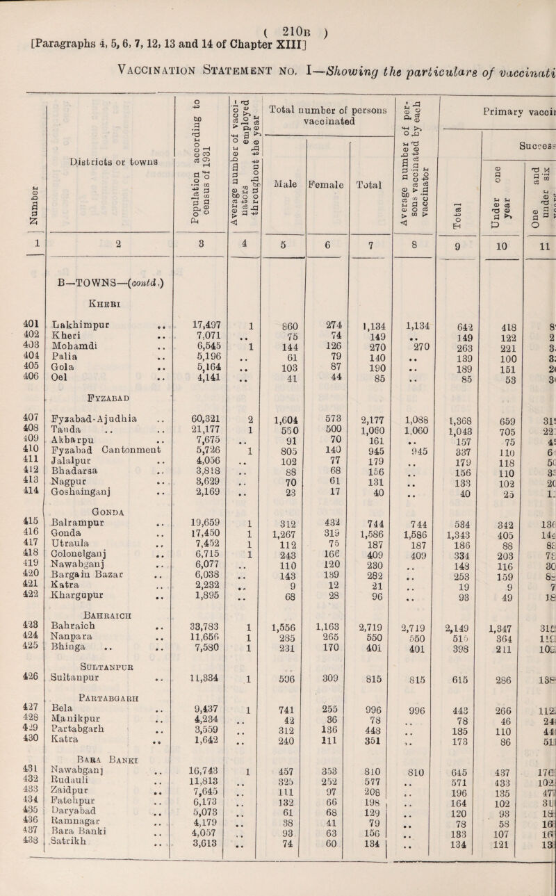 [Paragraphs i, 5,6, 7,12,13 and 14 of Chapter XIII] Vaccination Statement no. I—Showing the particulars of vaccinati Number Diet dots or towns Population according to census of 1931 Average number of vacci¬ nators employed throughout the vear Total number of persons vaccinated © o a* g H-l o Primar, v vaccii Total Success Male Female Total -----J Average number sons vaccinated vaccinator Under one year rl ,r« ~ m cs © ? V, ' © 3 <- O 1 2 3 4 5 6 7 8 9 10 11 B—TOWNS—(oontd,) Kheri 401 Lakhimpur o • 17,497 1 860 274 1,134 1,134 642 418 8 402 Kheri • • 7.071 • • 75 74 149 • • 149 122 2 403 Mohamdi • • 6,545 1 144 126 270 270 263 221 3. 404 Pali a ♦ • 5,196 • • 61 79 140 • • 139 100 3; 405 Gola • ® 5,164 • • 103 87 190 • • 189 151 2* 406 Oel • • 4,141 • • 41 44 85 • ■* 85 53 3* Fyzabad 407 Fyzabad-Ajudliia .. 60,321 2 1,604 573 2,177 1,088 1,368 659 31! 408 Tan da • • 21,177 1 560 500 1,060 1,060 1,043 705 22: 409 Akbarpu • • 7,675 « « 91 70 161 • • 157 75 4! 410 Fyzabad Cantonment 5,726 1 805 140 945 945 337 110 6s 411 Jalalpur • • 4,056 • • 102 77 179 179 118 5G 412 Bhadarsa • * 3,818 • • 88 68 156 156 110 3: 413 Nagpur • • , 3,629 a * 70 61 131 • • 133 102 2C 414 Goshainganj • • 2,169 • • 23 17 40 • • 40 25 l: Gonda 415 Balrampur « • 19,659 1 312 432 744 744 534 342 136 416 Gonda • » 17,450 1 1,267 319 1,586 1,586 1,343 405 14* 417 Utraula • # 7,452 1 112 75 187 187 186 88 8c 418 Oolonelganj • • 6,715 1 243 166 409 409 334 203 73 419 Nawabganj • * 6,077 » • 110 120 230 148 116 3C 420 Bargain Bazar • « 6,038 a • 143 139 282 253 159 88 421 Katra 2,232 9 12 21 19 9 7 422 Khargupur • • 1,895 • • 68 28 96 • • 93 49 18 Bahraich 423 Bahraich • « 33,783 1 1,556 1,163 2,719 2,719 2,149 1,347 31 £ 424 Nanpara • • 11,656 1 285 265 550 550 515 364 116 425 Bhinga * • 7,580 1 231 170 401 401 398 211 109 Sultanpur 426 Sultanpur * ■* 11,334 1 506 309 815 815 615 286 138 Partabgarh 427 Bela a • 9,437 1 741 255 996 996 443 266 112 428 Manikpur • • 4,234 • • 42 36 78 78 46 24 429 Partabgarh • • 3,559 312 136 448 185 110 44 430 Katra • e 1,642 • • 240 111 351 ■> • 173 86 514 Bara Banki 431 Nawabganj • • 16,743 1 457 353 810 810 645 437 176 432 Rudauli • • 11,813 • • 325 252 577 • » 571 433 102. 433 Zaidpur • • 7,645 • • ill 97 208 196 185 47 434 Fatehpur • • 6,173 132 66 198 , 164 102 31 435 Daryabad • • 5,073 61 68 129 120 93 186 436 Ramnagar s * 4,179 38 41 79 78 58 16 437 Bara Banki • • 4.057 93 63 156 133 107 16 433 Satrikh » • 3,613 • • 74 60 134 • • 134 121 13