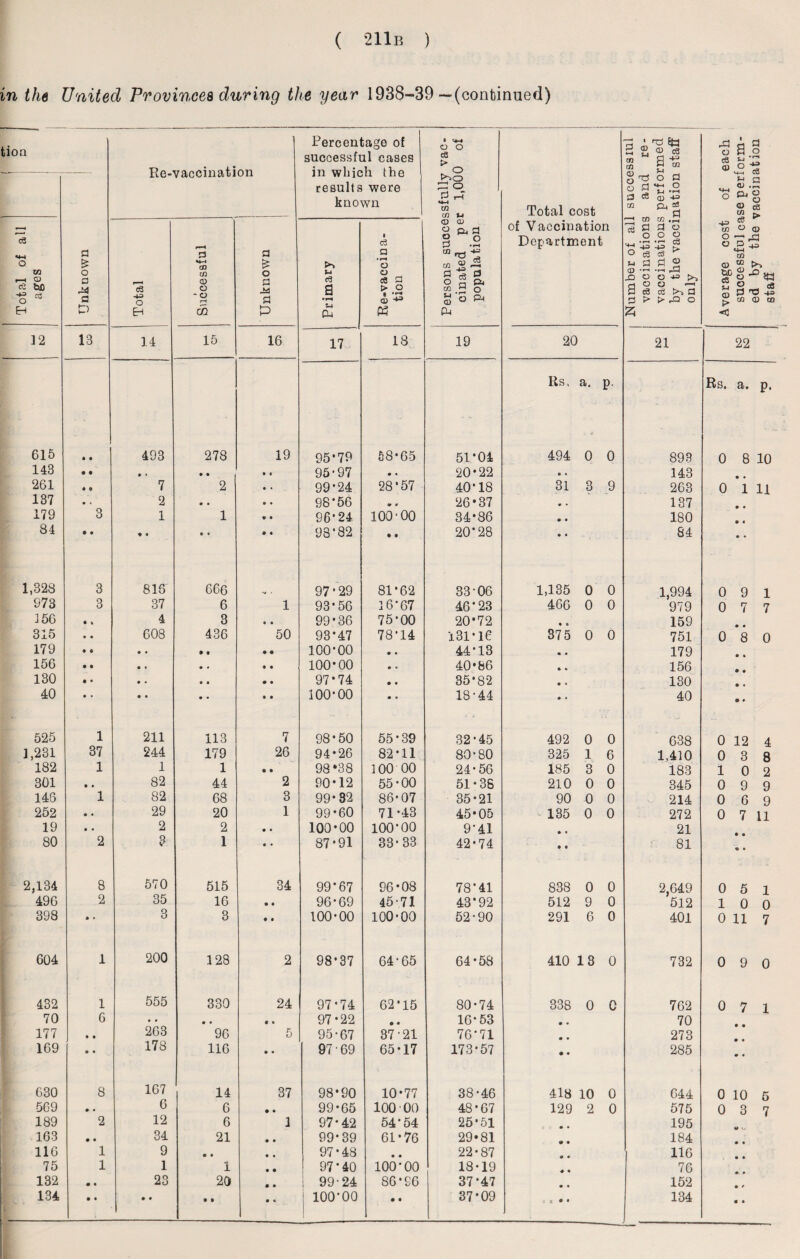 in the United Provinces during the year 1938-39—(continued) Percentage of • '4-4 o P I ^ to A3 fl 9 Uoa successful cases cQ f> *-4 cn M a CD c3 2 -2 — — Re-vaccination in which the ,o co CD fl 5-4 o fl © m-. ce 5-4 a results were O O fl *4-4 O <4-4 © known *4-4 zn cn r-H U Total cost 13 m ce CD Pi aS o zr ° © c6 2 > «—H 1 © CD CD a of Vaccination e—4 ZD S3 rr fl © W ce o o eS i c3 fl o • rH Department H-4 o • r—i c o £ g o © fl a a a zn -4-' ‘To O c3 a > ZD o £ £ CD ZD 03 S-t a fl 2 © w i CD bD ■g « o a a r—^ cS -*■=> o CO © O - CD rH O fl Ad fl U a CD . ca fl > o A-S a o CO u © if •i-* CD P-l CD X) a a o o C3 > vacci by tl only b£ C3 w © >• a a CO © to E-t P EH CO P cn PU & < 12 13 14 15 16 17 18 19 20 21 22 Rs, a. P- Rs, a. p. 615 • • 493 278 19 95*79 58-65 51*04 494 0 0 893 0 8 10 143 • • » * • • 95-97 • • 20-22 e » 143 261 * 0 7 2 99-24 28*57 40-18 31 3 9 263 0 1 11 137 • • 2 • • 98*56 •* * 26-37 » . 137 • • 179 3 1 1 96-24 100-00 34-86 • • 180 e « 84 • • • « • « 98-82 • • 20*28 « • 84 • • 1,328 3 815 666 • 97-29 81-62 33-06 1,135 0 0 1,994 0 9 1 973 3 37 6 1 93-56 16*67 46-23 466 0 0 979 0 7 7 156 • % 4 3 » • 99-36 75*00 20-72 « « 159 315 • • 608 436 50 93*47 78*14 i3i-ie 375 0 0 751 0 8 0 179 • 6 • • • • • « 100-00 • • 44*13 « • 179 • • 156 • • • • • • • • 100-00 • • 40-86 • «. 156 130 • • • • • • • • 97*74 • • 35-82 • < 130 » • 40 • • • • • • • • 100-00 • « 18-44 ♦ » 40 ® • 525 1 211 113 7 98-50 55-39 32-45 492 0 0 638 0 12 4 1,231 37 244 179 26 94-26 82-11 80-80 325 1 6 1,410 0 3 8 182 1 1 1 • • 98*38 100 00 24-56 185 3 0 183 1 0 2 301 • • 82 44 2 90-12 55-00 51-36 210 0 0 345 0 9 9 146 1 82 68 3 99-32 86-07 35*21 90 0 0 214 0 6 9 252 • • 29 20 1 99-60 71-43 45-05 135 0 0 272 0 7 11 19 • • 2 2 • • 100-00 100-00 9’41 • • 21 80 2 3 1 • • 87-91 33-33 42-74 • 0 81 « • 2,134 8 570 515 34 99*67 96-08 78*41 838 0 0 2,649 0 5 1 496 2 35 16 • • 96-69 45-71 43*92 512 9 0 512 1 0 0 398 * 3 3 • • 100-00 100-00 52-90 291 6 0 401 0 11 7 604 1 200 128 2 98-37 64-65 64-58 410 13 0 732 0 9 0 432 1 555 330 24 97-74 62-15 80-74 338 0 c 762 0 7 1 70 G • • • • • » 97-22 • • 16-53 • • 70 177 • 263 96 5 95-67 37-21 76*71 • • 273 169 • 178 116 • • 97'69 65-17 173-57 • • 285 0 • 630 8 167 14 37 98-90 10-77 38-46 418 10 0 644 0 10 6 569 • 6 6 • 99-65 100 00 48-67 129 2 0 575 0 3 7 189 2 12 6 1 97-42 54-54 25-51 • • 195 163 • 34 21 • 99-39 61-76 29-81 184 116 1 9 • • • 97-48 • • 22-87 «> • 116 75 1 1 1 • 97*40 100-00 18-19 ■# • 76 132 • 23 20 • 99-24 86-96 37*47 • • 152 • * 134 • • • • • » • lOO’OO • • 37*09 . c • • 134 « •
