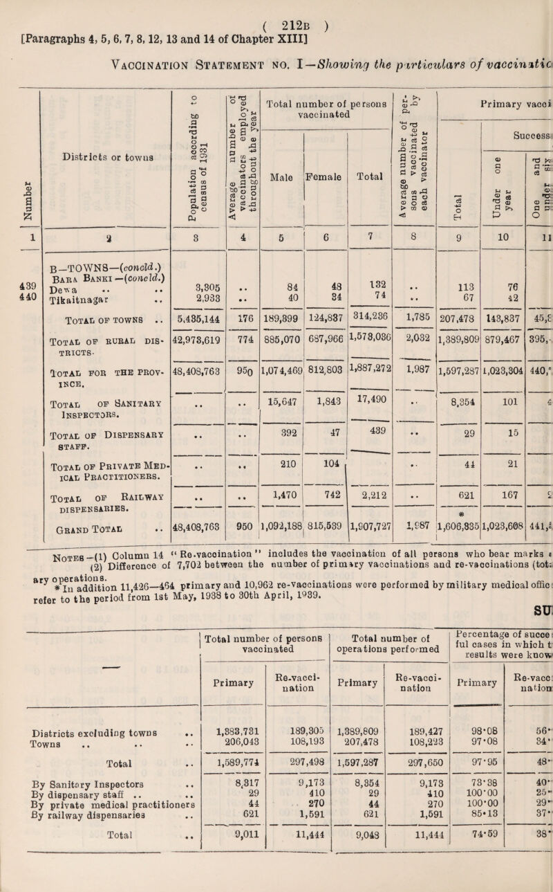 [Paragraphs 4, 5, 6, 7, 8,12,13 and 14 of Chapter XIII] Vaccination Statement no. I—Showing the particulars of vaccinutic Number Districts or towns Population according to census of 1931 Average number of vaccinators employed throughout the year Total number of persons vaccinated Average number of per¬ sons vaccinated by each vaccinator Primary vacoii Total Successis Male Female Total Under one year n3 § M- <d; q a: a sc O 1 2 3 4 5 6 7 8 9 10 11 439 440 B —TOWNS—{conoid.) Bara Banki —(conoid.) Dew a Tikaitnagar Total op towns .. Total op rural dis* TRICTS- Total por the prov¬ ince. Total op Sanitary Inspectors. Total op Dispensary STAFF. Total op Private Med¬ ical Practitioners. Total op Railway dispensaries. Grand Total 3,305 2,933 • • • « 84 40 48 34 132 74 • • v • 113 67 76 42 5.485,144 176 189,399 124,837 314,236 1,785 207,478 143,837 45,£ 42,973,619 774 885,070 687,966 1,573,036 2,032 1,389,809 879,467 395,., 48,408,763 / 950 1,074,469 812,803 1,887,272 1,987 • t 1,597,237 1,023,304 440, 17,490 • • • • 15,647 1,843 8,354 101 4 • • • • 392 47 439 • • 29 15 • • • f 210 104 • * 44 21 • • • © 1,470 742 2,212 • • 621 167 r 48,408,763 950 1 1,092,188 815,539 1,907,727 1,987 * 1,606,835 1,023,608 441,5 Notes—(1) Column 14 “ Re.vacoinatioa ” includes the vaccination of all persons who bear marks « (2) Difference of 7,702 between the number of primary vaccinations and re-vacoinations (tot: ary ^^ddhffon 11 426—464 primary and 10,962 re-vaccinations wore performed by military medioal offic refer to the period from 1st May, 1938 to 30th April, 1939. sm Total number of persons vaccinated Total number of operations performed Percentage of succe ful cases in whioh t results were know. Primary Re-vacci¬ nation Primary Re-vacoi- nation Primary Re-vacc nation Districts excluding towns • » 1,883,731 189,305 1,389,809 189,427 98*08 56* Towns • • 206,043 108,193 207,478 108,223 97*08 34- Total • • 1,589,774 297,498 1,597,287 297,650 97-95 48- By Sanitary Inspectors • • 8(317 9,173 8,354 9,173 73-38 40- By dispensary staff .. • • 29 410 29 410 100*00 25 •• By private medical practitioners 44 270 44 270 100-00 29- By railway dispensaries • • 621 1,591 621 1,591 85*13 37- Total • • 9,011 11,444 9,043 11,444 74-59 38*