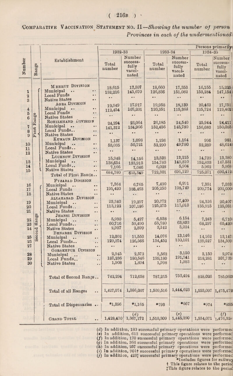 ( 216b ) ‘ Comparative Vaccination Statement no. [1—Showing the number of person Provinces in each of the undermentioned ( Number i D U) a c3 Persons primarily Establishment 1932-33 1933-34 1934- 35 Total number Number success¬ fully vacci¬ nated Total number Number success¬ fully vacci¬ nated Total number Number success¬ fully vacci¬ nated Meerut Division 18,615 17,597 18,660 17,353 16,155 15,225 1 Municipal 152,216 145,670 126,836 151,082 153,284 147,154 2 Local Funds | 3 Native States •• Agra Division 19,949 17,917 19,958 18,139 20,462 17,751 4 Municipal 112,454 107,201 120,351 115,362 125,724 119,402 5 D Local Funds 6 bD a Native States • • cS Rohilkhand Division 24,294 23,064 26,185 24,540 25,944 24,411 7 ■*3 Municipal .. »* 141,312 134,966 152,456 145,780 156,683 150,085 8 Xfi VI Local Funds.. 9 Native States • • Kumaun Division 1,137 1,098 1,226 1,164 996 981 10 Municipal 53,035 50,721 52,290 49,780 52,289 48,624, 11 Local Funds.. 12 Native States • • Lucknow Division 15,948 14,156 13,528 12,215 14,739 13,380 13 Municipal *. 138,654 133,913 154,783 149,810 152,833 147,531 14 Local Funds.. 7,166 7.046 6,028 5,904 5,962 5,868 15 i V. JLiOiilvo DbcbloS • • 684,780 653,349 722,301 691,129 725,071 690,412 lUudii UiiJlI&l J-\> a IJ ^ • Fyzabad Division 16 Municipal .. .. 7,364 6,765 7,490 6,991 7,351 7,033 17 Local Funds 195,420 188,463 205,250 198,749 209,774 202,000' 18 Native States »• • • • • • • • • • • 0 • Allahabad Division 19 Municipal 23,340 19,297 20,372 17,409 24,326 20,407 20 Local Funds.. 113,122 107,186 125,275 117,013 135,915 125,031 21 Native States • • 9 • o • • • e • > • O) ttiO Jhansi Division 22 Cl Municipal 5,930 5,427 6,538 6; 154 7,243 6,710 23 03 Local Funds.. 60,716 59,490 65,780 63,833 68,297 65,420 24 Native States 2,937 2,899 3,242 3,224 • • • • Cl o Benares Division 25 o D Municipal 12,002 11,553 14,076 13,146 14,162 13,147 25 02 Local Funds.. 129,374 126,566 134,452 130,101 139,527 134,599 27 Native States • • ♦ • • • 9 * • • • • Gorakhpur Division 28 Municipal 2,945 2,572 3,562 3,150 3,150 2,974 29 Local Funds.. 187,236 180,546 199,180 191,741 218,281 207,739 30 Native States 1,908 1,894 1,998 1,983 • • • • Total of Second Range .. 742,294 712,658 787,215 753,494 828,026 785,060 Total of all Ranges 1,427,074 1,366,007 1,509,516 1,444,623 1,553,097 1,475,472 , Total of Dispensaries .. ♦1,396 ♦1,165 ♦793 ♦667 ♦974 ♦855 (cl) 00 (f) Grand Total 1,428,470 1,367,172 1,510,309 1,445,290 1,554,071 1,476,321 (d) In addition, 180 successful primary operations were performec <*) In addition, 618 successful primary operations were performec (/) In addition, 170 successful primary operations were performec (<7) In addition, 366 successful primary operations were performec (ft) In addition, 257 successful primary operations were performec (i) In addition, 901+ successful primary operations were performec (j) In addition, 423{ successful primary operations were performec ♦Includes figures for railwaj t This figure relates to the period {This figure relates to the period