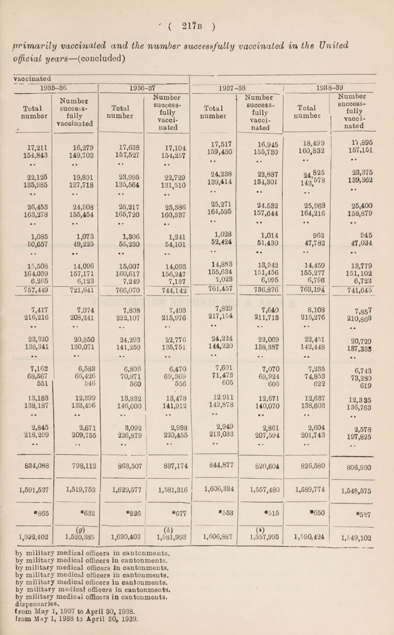 217b ) v primarily vaccinated and the number successfully vaccinated in the United official years—(concluded) vaccinated 1935-36 1936 -37 1937- ■38 1938-39 Total number > Number success¬ fully vaccinated Total number Number success¬ fully vacci¬ nated Total number Number success¬ fully vacci¬ nated Total number Number success¬ fully vacci¬ nated 17,211 151,843 16,279 149,703 17,638 157,527 17,104 154,257 17,517 159,430 m • 16,945 155,730 • • 18,499 160,832 • • 17 ,895 157,151 • • 22,125 135,985 • « • • 19,891 127,718 23,995 135,564 • • 22,729 131,510 24,238 139,414 • • 22,887 134,301 • « 24 825 143?73 • • 23,375 139,362 • • 26,453 163,278 24,908 155,454 * • 26,217 165,720 » * 25,386 160,337 25,271 164,595 • • 24,532 157,644 • • 25,968 164,216 • • 25,400 158,879 • • 1,085 50,657 1,073 49,225 1,306 55,230 • • 1,241 54,101 1,028 52,424 • • 1,014 51,430 • • 962 47,782 • • 945 47,034 • • 15,508 164,039 6,265 14,096 157,171 6,123 15,007 160,617 7,249 14,093 156,247 7,137 14,883 155,634 7,023 18,942 151,456 6,995 14,459 155,277 6,796 13,779 151,102 6,723 757,449 721,641 766,070 744,142 761,457 736,876 763,194 741,645 7,417 216,216 « « 7,074 208,241 • * 7,808 222,107 • • 7,493 215,976 • • 7,829 217,154 • • 7,640 211,718 • • 8,108 215,276 • • 7,857 210,868 23,320 138,341 • • 20,850 130,071 • • 24,293 141,259 • • 22,776 135,751 • • 24,224 144,220 • • 22,069 138,387 • « 22,451 142,448 91 if 20,729 187,335 7,162 68,567 551 6,583 66,426 546 6,806 70,871 560 6,470 69,369 556 7,601 71,478 605 7,070 69,924 605 7,235 74,853 622 6,743 73,230 619 13,183 138,187 • • 12,399 133,496 • • 13,832 146,000 • • 13,478 141,912 . • • 12,911 142,878 • • 12,671 140,070 • • 12,637 138,603 • • 12,335 136,763 2,845 218,299 • • 2,671 209,755 • • 3,092 226,879 • • 2,938 220,455 .. 1 2,949 213,033 • • 2,861 207,594 • • 2,604 201,743 • « 2,578 197,825 • <* 834,088 798,112 863,507 837,174 844,877 820,604 826,580 806,930 1,591,537 1,519,753 1,629,577 1,581,316 1,606,334 1,557,480 1,589,774 1,548,575 *865 *632 *826 *677 •553 *>515 ®650 *537 1,592,402 (9) “ 1,520,385 1.630,403 (h) 1,581,993 1,606,887 (») 1,557,995 1,590,424 1,549,102 by military medical officers in cantonments, by military medical officers in cantonments, by military medical officers in cantonments, by military medical officers in cantonments, by military medical officers in cantonments, by military medical officers in cantonments, by military medical officers in cantonments, dispensaries, from May 1, 1937 to April 30, 1938. from May 1, 1938 to April 30, 1939.