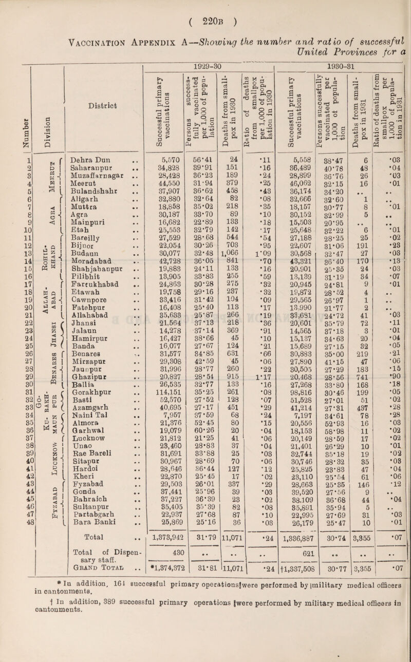 Vaccination Appendix A—Showing the number and ratio of successful United Provinces for a <X> a PS z Division District 1929-30 | 1930-31 Successful primary vaccinations . Persons success¬ fully vaccinated per 1,000 of popu¬ lation Deaths from small¬ pox in 1930 Ratio of deaths from smallpox per 1,000 of popu¬ lation in 1930 Successful primary vaccinations i Persons successfully vaccinated per 1,000 of popula¬ tion Deaths from small¬ pox in 1931 Ratio of deaths from smallpox per 1,000 of popula¬ tion in 1931 1 h f Dehra Dun • • 5,570 56-41 24 •11 5,558 38*47 6 •03 2 d! Saharanpur • • 34,828 39*91 151 •16 36,489 40*78 48 •04 3 j H 0 Muzaffarnagar • « 28,428 36-23 189 •24 28,899 36*76 26 *03 4 H 1 Meerut • • 44,550 31-94 379 •25 46,062 32-15 16 •01 5 s L Bulandshahr • • 37,907 36-62 458 •43 36,174 34-20 • • o • 6 r Aligarh • « 32,880 32-64 82 •08 32,666 32-60 1 • • 7 i Muttra • r 18,858 35-02 218 •35 18,157 30-77 8 •01 8 « i o * Agra t» • 30,187 33-70 89 •10 30,152 32*99 5 • • 9 5 i Mainpuri • * 16,682 22-89 133 •18 15,503 20*95 • • • • 10 l Etah • • 25,553 32-79 142 *17 25,648 32*22 6 •01 11 r Bareilly • * 27,529 28*68 544 *54 27,188 28*25 25 •02 12 • Q 1 Bijnor • • 22,054 30-26 703 •95 22,607 31*06 191 •23 13 g 5 j Budaun • • 30,077 32-48 1,066 1*09 30,568 32-47 27 •03 14 Sal Moradabad • • 42,728 36-05 841 •70 43,321 36*40 170 •13 15 P3 w J Shahjabanpur • • 19,883 24*11 133 •16 20,901 25-35 24 •03 16 l Pilibhit • -• 13,905 33*83 255 •59 13,139 31*19 34 •07 17 , r Farcukhabad © *» 24,863 30*28 275 •32 20,945 24*81 9 -01 18 W Q 1 Etawah • • 19,758 29-16 237 •32 19,872 28*52 4 • • 19 < < J P CQ 5 Cawnpore © « 33,416 31*42 104 *09 29,565 26*97 1 • • 20 p 1 ^ * Fatehpur • • 16,408 25-40 113 *17 13,990 21*77 2 • O 21 < L Allahabad • 0 35,633 25-87 266 *19 33,631 24°72 41 •03 22 M / Jhansi • • 21,564 37*13 218 *36 20,601 35-79 72 •11 23 £ \ Jalaun • • 14,278 37*14 369 •91 14,565 37*18 3 •01 24 ■*( W J Hamirpur « • 16,427 38*66 45 •10 15,137 34-63 20 •04 25 ( Banda • c 16,077 27967 124 •21 15,689 27*15 32 • 05 26 OD f Benares *) C 31,577 34-85 631 •66 30,883 35-00 219 •21 27 H . a ! Mirzapur • • 29,308 42-59 45 •06 27,890 41-15 47 •06 28 < j Y 1 Jaunpur • * 31,996 28-77 260 •22 30,505 27-29 183 •15 29 H I Ghazipnr o • 20,827 28-54 915 1-17 20,468 28*56 741 •90 30 Ballia V • 26,535 32*77 133 •16 27,268 33-80 168 •18 31 ' c Gorakhpur • • 114,151 35-25 261 •08 98,816 30-46 199 •05 32 ° M p ] Basti 6 • 52,670 27*52 128 •07 51,528 27*01 51 •02 33 O <0, { Azamgarh ® t 40,695 27*17 451 *29 41,214 27*31 437 •28 34 • C Naini Tal • • 7,957 37-59 68 •24 7,197 34-61 78 •28 35 p p Almora • • 21,376 52-45 80 •15 20,556 52*93 16 •03 36 M s ( G arhwal © • 19,079 60-26 20 »04 18,153 58-98 11 *02 37 f Lucknow • • 21,812 21*25 41 *06 20,149 28*59 17 •02 38 XJnao © • 23,460 28-83 37 *04 21,401 26*29 10 •01 39 §M Rae Bareli • e 31,691 33-88 25 *03 32,744 35-18 19 *02 40 g ^ Sitapur • . 30,967 28*69 70 •06 30,746 28*32 35 *03 41 p Hardoi « • 28,646 36-44 127 •12 25,825 23-83 47 •04 42 •■4 Kheri • • 22,870 25-45 17 •02 23,110 25*54 61 •06 43 * Fyzabad • • 29,503 26*01 337 •29 28,663 25-35 146 •12 44 3 Gonda ® • 87,441 25*96 39 •03 39,520 27*56 9 • • 45 3 J Bahraich « • 37,227 36*39 23 •02 38,109 36*68 44 •04 46 N 1 Sultanpur * • 85,405 35*39 82 •08 35,891 35-94 5 • • 47 £! Partabgarh • • 22,937 27*68 87 *10 22,995 27*69 31 •03 48 i Bara Banki • • 25,869 ■- - - 25*16 36 •03 26,179 25-47 10 •01 Total 6 • 1,373,942 31-79 11,071 •24 1,336,887 30-74 3,355 •07 ... Total of Dispen- 430 9 • • • 621 « © • • • • sarv staff. Grand Total » • *1,374,372 31*81 . 11,071 •24 fl,337,508 30-77 3,355 •07 * la addition, 161 successful primary operationsfwere performed by |military medical officers in cantonments. 1 In addition, 389 successful primary operations Iwere performed by military medical officers in cantonments.