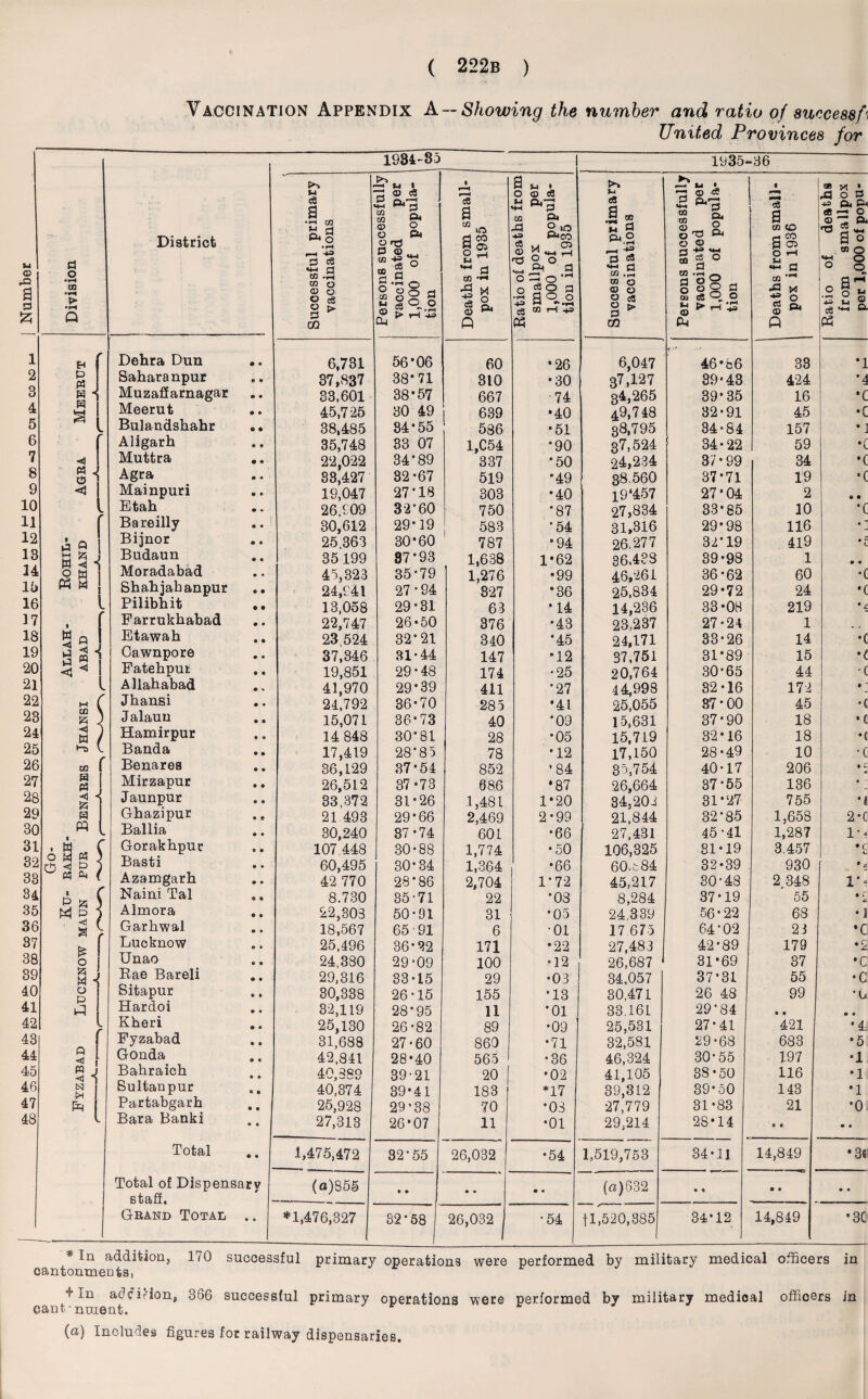 Vaccination Appendix A — Showing the number and ratio of success\f\ United Provinces for 1984-35 | Number Division District . j Successful primary vaccinations Persons successfully vaccinated per 1,000 of popula¬ tion 1 Dehra Dun • • 6,731 56*06 2 p 03 Saharanpur © « 37,837 38*71 8 • ' H 1 Muzaffarnagar • • 33,601 38*57 4 Meerut • • 45,725 30 49 5 Bulandshahr • • 38,485 34*55 6 f Aligarh • • 35,748 33 07 7 Muttra • • 22,022 34*89 8 « J CJ ' Agra • * 33,427 32-67 9 < Mainpuri • • 19,047 27*18 10 l Etah • • 26,909 32*60 11 f Bareilly • • 30,612 29*19 12 Q 1 Bijnor • 6 25.363 30*60 13 a g j Budaun © « 35199 87*93 14 f-H <3 | O w Moradabad • • 45,323 35-79 lb P3 M j Shah jab anpur • • 24,941 27-94 16 i Pilibhit • • 13,058 29-31 17 ■ Farrukhabad • • 22,747 26*50 18 S o Etawah • • 23.524 32*21 19 P « 1 Cawnpore • • 37,346 31-44 20 Fatehpur • • 19,851 29-48 21 l Allahabad 41,970 29*39 22 M ( Jhansi • • 24,792 36-70 23 W. \ K J Jalauu • • 15,071 36-73 24 <3 ] w / Hamirpur • e 14 848 30*81 25 ^ V. Banda • • 17,419 28*85 26 w Benares • • 36,1.29 37*54 27 w Mirzapur • • 26,512 37-73 28 ◄ < & Jaunpur ® 6 33,372 31-26 29 0 Ghazipur © e 21.498 29-66 30 w Ballia • • 30,240 37-74 31 • g M C Gorakhpur • • 107.448 30-88 32 o M M J O <1 P J Basti e • 60,495 30-34 33 M P ( Azamgarh • • 42 770 28*86 34 p ja C Naini Tal « 6 8.730 35-71 35 M g ) Almora • • 22,303 50-91 36 Garhwal • • 18,567 65-91 37 Lucknow * • 25,496 36*92 38 P- o Unao • • 24,380 29-09 39 £ M -{ Rae Bareli 9 • 29,316 33-15 40 o CD Sitapur © C 30,338 26-15 41 id Hardoi • • 32,119 28*95 42 - Kheri • • 25,130 26-82 43 f Fyzabad • • 31,688 27-60 44 Gonda • • 42,841 28*40 45 Bahraich • • 40,389 39-21 46 tsj Sultanpur * ® 40,374 39*41 47 |i| Partabgarh * © 25,928 29’38 48 h. Bara Banki • • 27,313 26*07 Total • • 1,475,472 32*55 Total of Dispensary (a)855 • • staff. Grand Total • « *1,476,327 32*58 1935-36 Deaths from small¬ pox in 1935 Ratio of deaths from smallpox per 1,000 of popula¬ tion in 1935 Successful primary vacoinations Persons successfully vaccinated per 1,000 of popula¬ tion Deaths from small¬ pox in 1936 Ratio of deaths from smallpox per 1,000 of popu- 60 •26 6,047 t .-* -* 46-86 33 *1 310 •30 37,127 39-43 424 *4 667 74 34,265 39*35 16 *C 639 •40 49,748 32-91 45 •c 586 •51 38,795 34-84 157 • J 1,C54 *90 37,524 34-22 59 •c 337 *50 24,234 37 • 99 34 •c 519 *49 38,560 37-71 19 •c 303 •40 19‘457 27*04 2 • • 750 *87 27,834 33*85 10 •c 583 *54 31,316 29*98 116 • *** 787 *94 26,277 32*19 419 0 L 1,638 1*62 36.433 39-98 1 • • 1,276 •99 46,261 36-62 60 •c 327 *36 25,834 29*72 24 •c 63 *14 14,236 33*08 219 *£ 376 •43 23,237 27-24 1 . . 340 *45 24,171 33-26 14 •( 147 *12 37,751 31*89 15 •< 174 *25 20,764 30-65 44 •( 411 *27 44,998 32-16 172 • - 285 *41 25,055 37-00 45 •( 40 *09 15,631 37*90 18 *c 28 •05 15,719 32*16 18 •( 78 •12 17,150 28-49 10 •c 852 *84 35,754 40-17 206 • c 686 *87 26,664 37-55 136 • - 1,481 1*20 34.202 31*27 755 •1 2,469 2-99 21.844 32*85 1,658 2-C 601 •66 27,431 45-41 1,287 l-« 1,774 •50 106,325 31-19 3.457 •c L 1,364 •66 60.&84 32*39 930 * £ 2,704 1*72 45,217 30-48 2,348 1G 22 *03 8,284 37-19 55 • f £. 31 •05 24,339 56-22 68 •I 6 01 17 675 64*02 21 •c 171 •22 27,483 42-89 179 •2 100 •12 26,687 31*69 37 •c 29 •03 34,057 37*31 55 •C 155 *13 30,471 26 48 99 •0 11 *01 33.161 29*84 • • 0 • 89 •09 25.531 27-41 421 *4: 860 •71 32,581 29-68 683 *5 565 ' •36 46,324 30-55 197 •1 20 [ •02 41,105 38-50 116 •1 183 *17 39,312 39-50 143 *1 70 *03 27,779 31-83 21 *0 11 •01 29,214 28*14 • t • • 26,032 •54 1,519,753 34-11 14,849 •3a • • • • («)632 • « • • • • 26,032 •54 11,520,385 34-12 14,849 *3C * In addition, 170 successful primary operations were performed by military medical officers in cantonments, + m adcidon, 366 successful primary operations were performed by military medical offioers in can t'nine nt. (a) Includes figures foe railway dispensaries.