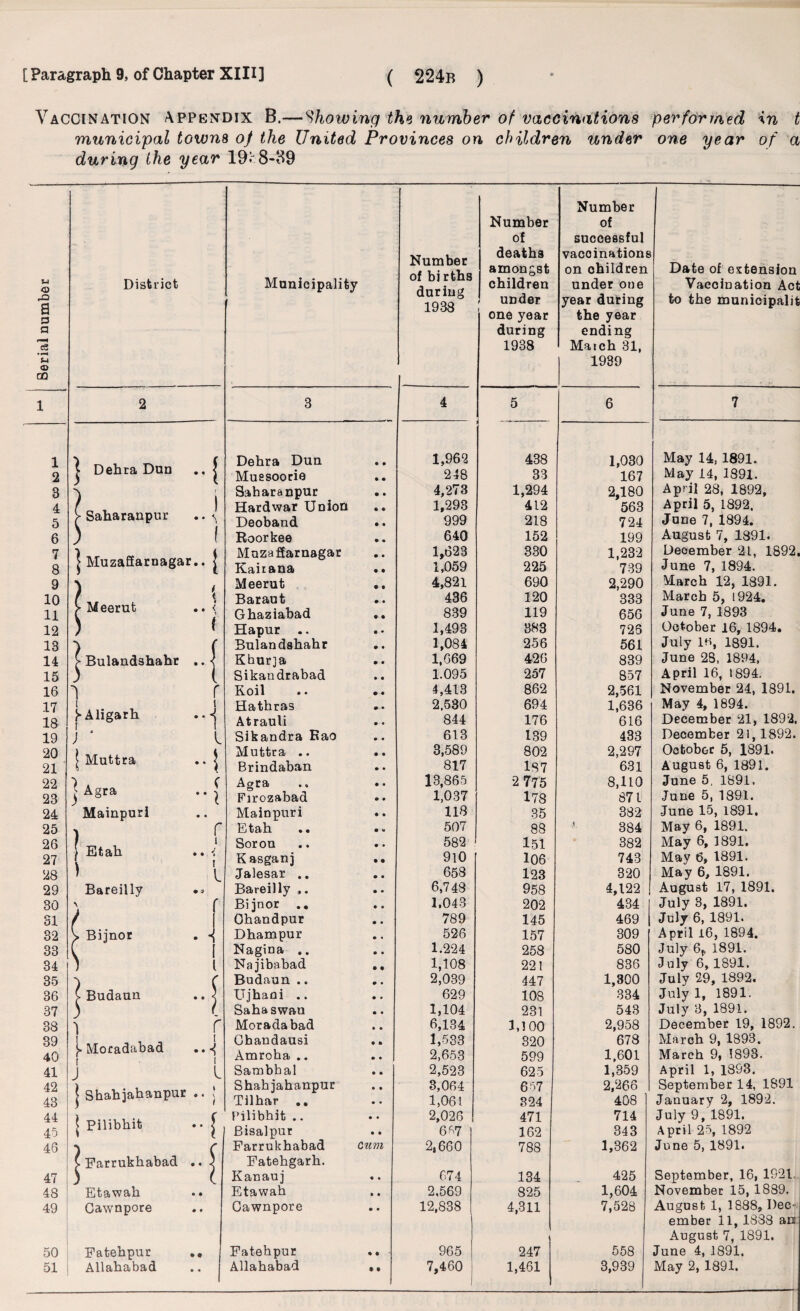 Vaccination Appendix B.—Showing the number of vaccinations performed in t municipal towns of the United Provinces on children under one year of a during the year 19*'8-39 w <D a 3 3 ce S-l CD CQ 1 2 3 4 5 6 7 8 9 10 11 12 13 14 15 16 17 18 19 20 21 22 23 24 25 26 27 28 29 30 31 32 33 34 35 36 37 38 39 40 41 42 43 44 45 46 47 48 49 District Dehra Dun Saharanpur |MuzaSarnagar.. | Meerut ^ Bulandshahr i Aligarh ) ‘ | Muttra j Agra Mainpuri ) Etah ) Bareilly Bijnor Budaun Moradabad r J J Shahjahanpur £ Pilibh.it Farrukhabad Etawah Gawnpore i L -I C *• \ • • r i 50 Fatehpur Municipality Number of births during 1938 Number of deaths amongst children under one year during 1938 Number of successful vacoinations on ohildren under one year during the year ending March 31, 1989 Date of extension Vacoination Act to the municipalit 3 4 5 6 7 Dehra Dun • • 1,962 438 1,030 May 14, 1891. Muesoorie • • 248 33 167 May 14, 1891. Saharanpur • • 4,273 1,294 2,180 April 28, 1892, Hardwar Union • • 1,293 412 563 April 5, 1892, June 7, 1894. Deoband • * 999 218 724 Roorkee • • 640 152 199 August 7, 1391. Muzaffarnagar • • 1,623 330 1,232 December 2L, 1892. Kairana • • 1,059 225 739 June 7, 1894. Meerut • • 4,821 690 2,290 March 12, 1891. Baraut • • 436 120 333 March 5, 1924. Ghaziabad • • 839 119 656 June 7, 1893 Hapur .. • • 1,493 383 725 October 16, 1894. Bulandshahr • • 1,084 256 561 July 1H, 1891. Khurja • • 1,669 426 839 June 28, 1894, Sikandrabad • • 1.095 257 857 April 16, 1894. Roil • • 4,413 862 2,561 November 24, 1891. Hathras • • 2.530 694 1,636 May 4, 1894. Atrauli • • 844 176 616 December 21, 1892, Sikandra Eao • • 613 139 433 December 21,1892. Muttra .. • • 3,589 802 2,297 October 5, 1891. Brindaban • • 817 187 631 August 6, 1891. Agra • • 13,865 2 775 8,110 June 5, 1891. Firozabad • • 1,037 178 871 Jane 5, 1891. Mainpuri • • 118 35 382 June 15, 1891. Etah • * 507 88 ’ 384 May 6, 1891. Sorou ft • 582 151 382 May 6, 1891. Kasganj • • 910 106 743 May 6, 1891. Jalesar .. • • 658 123 320 May 6, 1891. Bareilly • • 6,743 958 4,122 August 17, 1891. Bijnor ., • • 1,043 202 434 July 3, 1891. Ohandpur • • 789 145 469 July 6, 1891. Dhampur • • 526 157 309 April 16, 1894. Nagina .. • • 1.224 258 580 July 6* 1891. Na jibabad • ft 1,108 221 836 J uly 6,1891. Budaun .. • • 2,039 447 1,300 July 29, 1892. Ujhaoi .. • • 629 108 334 July 1, 1891. Sahaswau • • 1,104 231 543 July 3, 1891. Moradabad • • 6,134 U00 2,958 December 19, 1892. Chandausi • ft 1,533 320 678 March 9, 1893. Amroha .. ft • 2,653 599 1,601 March 9, 1893. April 1, 1893. Sambbal ft ft 2,523 625 1,359 Shahjahanpur • ft 3,064 657 2,266 September 14, 1891 Tilhar .. ft • 1,061 324 408 January 2, 1892. Pilibhit .. ft • 2,026 471 714 July 9, 1891. Bisalpur ft ft 667 162 343 April 25, 1892 Farrukhabad cum 2,660 788 1,362 June 5, 1891. Fatehgarh. Kanauj ft ft 674 134 425 September, 16, 1921 November 15, 1889. Etawah * • 2,569 825 1,604 Gawnpore ft ft 12,838 4,311 7,528 August 1, 1888, Dec- Fatehpur ft ft 965 247 558 ember 11, 1888 an August 7, 1891. June 4, 1891. 1