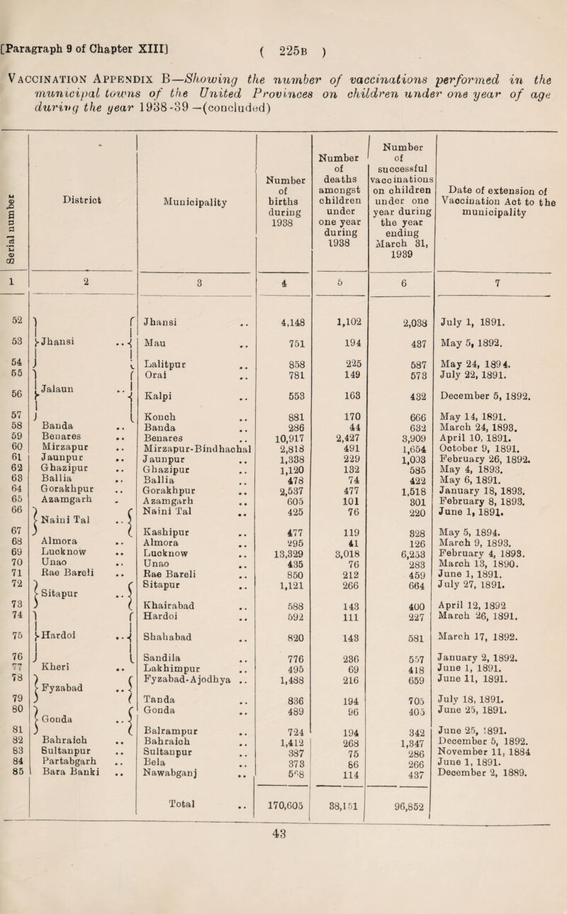 Serial number municipal towns of the United Provinces on children under one year of age durivg the year 1938-39—(concluded) l 52 53 54 55 56 57 58 59 60 61 62 63 64 65 66 67 63 69 70 71 72 73 74 75 76 r-n 73 79 80 81 82 83 84 85 District Municipality Number of births during 1938 Number of deaths amongst children under one year during 1938 Number ' of successful vaccinations on children under one year during the year ending March 31, 1939 Date of extension of Vaocination Act to the municipality 2 3 4 5 6 7 ] r Jhansi 4,148 1,102 2,033 July 1, 1891. 1 Jhansi i i Mau 751 194 437 May 5, 1892. J ) i V. Lalitpur 858 225 587 May 24, 189 4. 1 T - r • Oral 781 149 573 July 22, 1891. { Jalaun r 1 •• Kalpi 553 163 432 December 5, 1892. I J i Konch 881 170 666 May 14, 1891. Banda Banda 286 44 632 March 24, 1893, Benares Benares 10,917 2,427 3,909 April 10, 1891. Mirzapur Mirzapur-Bindhachal 2,818 491 1,654 October 9, 1891. Jaunpur Jaunpur 1,338 229 1,003 February 26, 1892. Ghazipur Ghazipur 1,120 132 585 May 4, 1893. Ballia Ballia 478 74 422 May 6, 1891. Gorakhpur Gorakhpur 2,537 477 1,518 January 18, 1893. Azamgarh Azamgarh 605 101 301 February 8, 1893. 5 r Naini Tal 425 76 220 June 1, 1891. > Naini Tal .' \ ) ( Kashipur 477 119 828 May 5, 1894. Almora •. Almora 295 41 126 March 9, 1893. Lucknow • • Lucknow 13,329 3,018 6,253 February 4, 1893. Unao • « Unao 435 76 283 March 13, 1890. Rae Bareli • • Rae Bareli 850 212 459 June 1, 1891. 0 ( Sitapur 1,121 266 664 July 27, 1891. > Sitapur • • 5 ) l Khairabad 58 8 143 400 April 12, 1892 j r » Hardoi 592 111 227 March 26, 1891. ^.Hardoi 1 i •• i Shahabad 820 143 581 March 17, 1892. 1 J i i Sandila 776 236 557 January 2, 1892. Kkeri • • Lakhimpur 495 69 418 June 1, 1891. Fyzabad-Ajodhya 1,488 216 659 June 11, 1891. >■ Fyzabad • •} ) Tanda 836 194 705 July 18, 1891. 1 C Gonda 9 • 489 96 405 June 25, 1891. > Gouda * * I 3 l Balrampur 724 194 342 June 25, ! 891. Bahraich • • Bahraich 1,412 268 1,347 December 5, 1892. Sultanpur • • Sultanpur 387 75 *286 November 11. 1884 Partabgarh • • Bela 373 86 266 June 1, 1891. Bara Banki • • Nawabganj 5r>8 114 437 December 2, 1889. Total • • 170,605 38,151 96,852 I 43