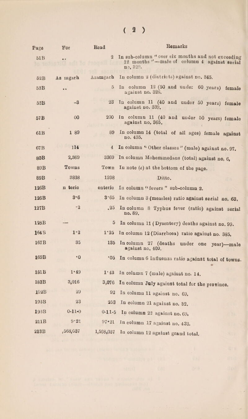 ( 2 ) Page For Bead Kemarks 51B • c 2 In sub-column (l over six months and not exceeding 12 months male of column 4 against serial no, 329. 52 B Az rngarh Azamgarh In column 2 (districts) against no. 345. 53B • « 5 In column 12 (50 and under 60 years) female against no. 326. 53B -S 23 In column 11 (40 and under 50 years) female against no. 339. 57 B 00 200 In column 11 (40 and under 50 years) female against no. 365. • 61B 1 89 89 In column 14 (total of all ages) female against no. 435. 67 B 114 4 In column Other classes (male) against no. 97. 80B 2,369 3369 In oolumn Mohemmedans (total) against no, 6, 89B Towns Town In note (e) at the bottom of the page. 89B 3838 1938 Ditto. 126B n teric enteric lu column <l fevers ” sub-column 2. 126B 3*6 3*65 In column 3 (measles) ratio against serial no. 63, 127B •2 .25 In column 8 Typhus fever (ratio) against serial no. 89. 128B — 5 In column 11 (Dysentery) deaths against no. 99. 164 B 1*2 1*25 In column 12 (Diarrhoea) ratio against no. 385, 167 B 35 135 In column 27 (deaths under one year)—male against no. 409. 169B •0 *05 In column 6 Influenza ratio against total of towns. • N. 181B 1*49 1*43 In column 7 (male) against no. 14. 183B 3,016 3,076 In column July against total for the province. 192B 29 92 In column 11 against no. 69, 193B 23 253 In column 21 against no, 32. 193B 0-11-0 0-11-5 In column 22 against no. 69, 211B 9*21 97*21 In column 17 against no. 433. 213B ,568,037 1,588,037 In column 12 against grand total.