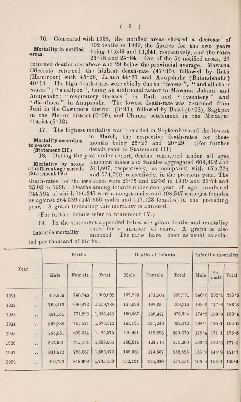 16. Compared with 1938, the notified areas showed a decrease of ,, , ... . .... , 102 deaths in 1939, the figures for the two years areas! a 1 y in no 1 ie being 11,539 and 11,641, respectively, and the rates 23*78 and 24*64, Out of the 56 notified areas, 27 returned death-rates above and 29 below the provincial average, Mawana (Meerut) returned the highest death-rate (47*36\ followed by Hath (Hamirpur) with 45*26, Jalaun 44*20 and Anupshahr (Bulandshahr) 40* 14 The high death-rates were chiefly due to “ fevers “ and all other causes ; “ smallpox being an additional factor in Mawana, Jalaun and Anupshahr; “respiratory diseases” in Rath and “ dysentery ” and “diarrhoea” in Anupshahr. The lowest death-rate was returned from Juhi in the Cawnpore district (3*93), followed by Basti (5*02), Baghpafc in the Meerut district (6*09), and Chunar settlement in the Mirzapur district (6* 13). 17. The highest mortality was recorded in September and the lowest __ in March, the respective death-rates for these to^eason1^ aGC°rding monfchs being 25*27 and 20*29. (For further (Statement III.) details refer to Statement III). 18. During the year under report, deaths registered .under all ages Mortality by sexes amongst males and females aggregated 604,402 and at different age periods 513,607, respectively, as compared with 675,228 (Statement IV.) and 574,760, respectively, in the previous year. The death-rates for the two sexes were 23*75 and 22*36 in 1939 and 2654 and 2503 in 1938. Deaths among infants under one year of age numbered 244,794, of which 136,247 wore amongst males and 108,547 amongst females as against 264.689 (147,566 males and i 17.123 females) in the preceding year, A graph indicating this mortality is annexed. (For further details refer to Statement XV.) 19. In the statement appended below are given deaths and mortality „ ... . ... rates for a number of years. A graph is also In an i e mor ai y- annexed. The rates have been as usual, calcula¬ ted per thousand of births. Births Deaths of infants Infantile mortality Year Male Female Total Male Female Total Male Fe¬ male Total 1921 819,854 740,748 1,560,602 197,223 171,908 369,131 240*6 232-1 236*5 1922 769,516 690,272 1,459,788 145,928 122,384 268,312 189-6 177*3 183*8 1923 864,154 771,296 1,635,450 150,567 126,427 276,994 174-2 163-9 169-4 1924 883,889 741,421 1,575,310 145,194 137,248 302,442 198*1 185-1 192-0 1925 785,661 699,614 1,485,275 140,991 119,688 260,679 179-4 171*1 175*5 1926 820,921 731,131 1,552,054 150,514 124,746 275,260 183*3 170*6 177*3 1927 881,412 785,067 1,665,479 138,328 114,557 252,885 156'9 145*9 151*7 1928 916,760 818,399 1,735,159 152,134 125,320 277,454 165-9 153-1 159*9