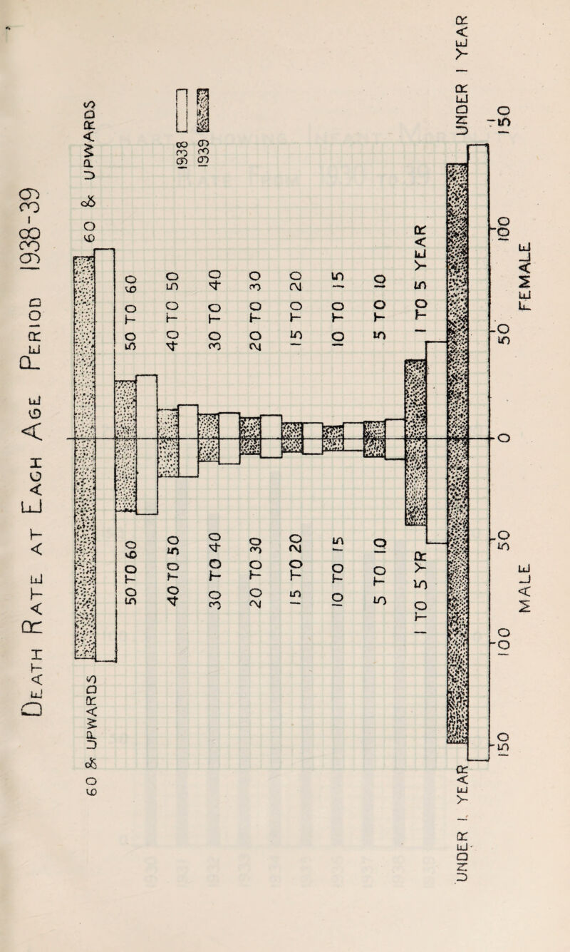 Rate at Each Age Period 1938_39 CC < uJ > X < id Q id -j < 2 Id Lu td d < 2 QT id • o z: id