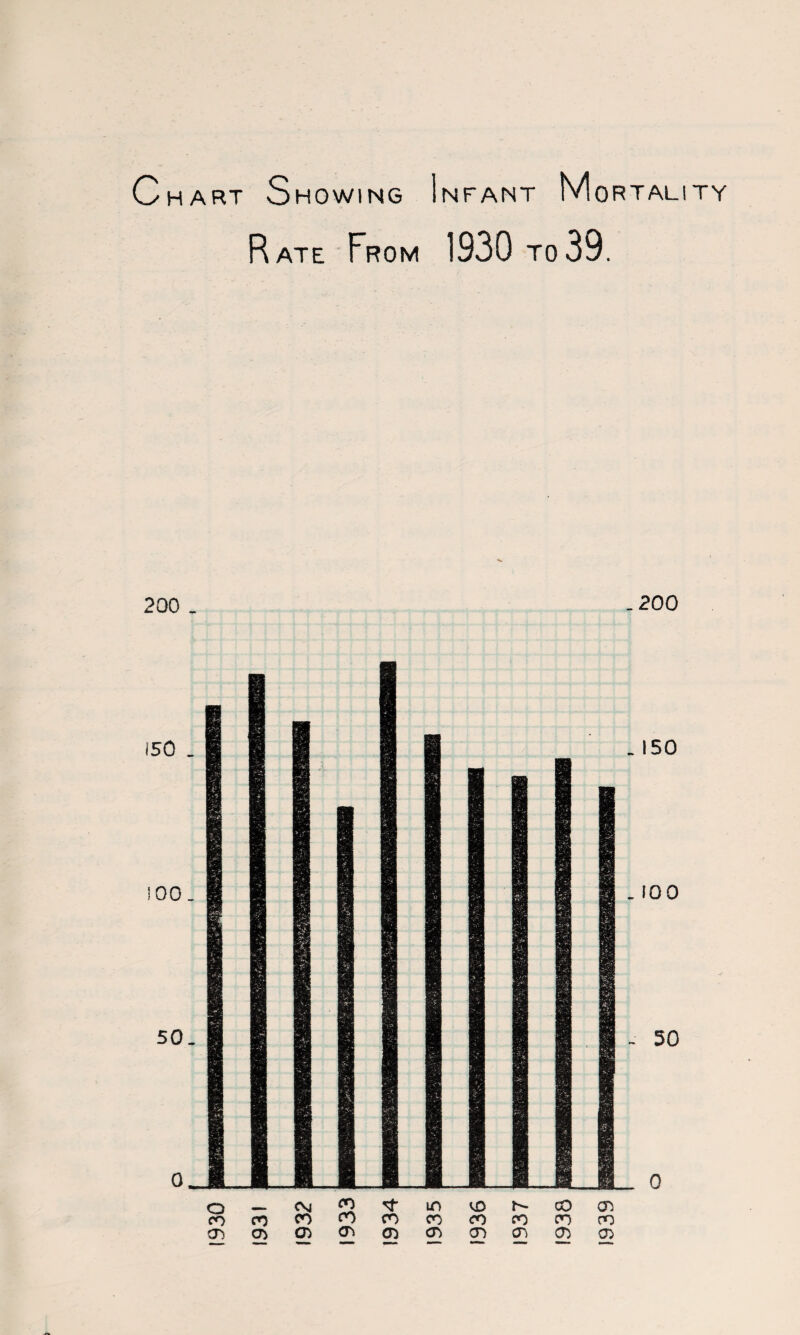 Chart Showing Infant Mortality Rate ' From 1930 TO 39. 200 . - 200 o_jh_■_®_Ji_H_m_m_m_H—H. o o T ~ CM CO LO VJ3 CO CD CO CO CO CO CO co CO CO co PO cn CTi CO CD CD CD 00 CD CD CD