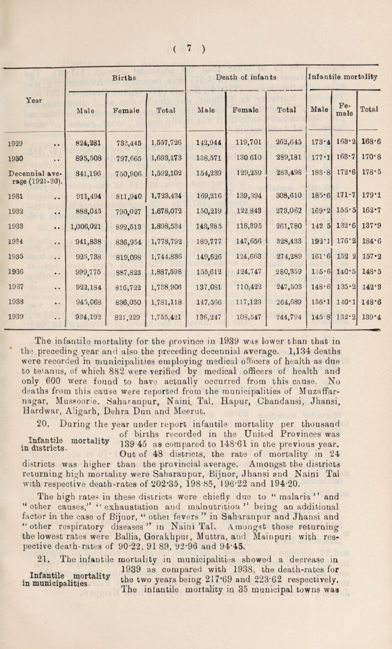 Births Death of infants Infantile mortality Year Male Female Total Male Female Total Male Fe¬ male Total 1929 « • 824,281 733,445 1,557,726 142,944 119,701 262,645 173*4 163*2 168*6 1930 • • 895,508 797,665 1,693,173 158.571 130 610 2S9,181 177*1 163*7 170*8 Decennial ave¬ rage (1921-30). 841,196 750,906 1,592,102 154,239 129,259 283,498 183*8 172*6 178*5 1981 e • 911,494 811,940 1,728,434 169,216 139,394 308,610 185*6 171*7 179*1 1932 888,045 790,027 1,678,072 150,219 122843 273,062 169*2 155*5 162*7 1933 1,006,021 892,513 1,898,584 143,885 118,395 261,780 142 5 132*6 137*9 1934 941,838 836,954 1,778,792 180,777 147,656 328,433 192*1 176*2 184‘6 1935 925,738 819,098 1,744,836 149,626 124,663 274,289 161*6 152 2 157*2 1936 999,775 887,823 1,887,598 155,612 124,747 280,359 155*6 140*5 148*5 1937 922,184 816,722 1,738,906 137,081 110,422 247,503 148*6 135*2 142*8 1983 945,068 836,050 1,781,118 147,566 117,123 264,689 156*1 140*1 148*6 1939 934,192 821,229 1,755,421 136,247 108,547 244,794 145-8 132*2 139*4 The infantile mortality for the province in 1939 was lower than that in the preceding year and also the preceding decennial average. 1,134 deaths were recorded in municipalities employing medical officers of health as due to tetanus, of which 882 were verified by medical officers of health and only 600 were found to have actually occurred from this cause. No deaths from this cause were reported from the municipalities of Muzaffar- nagar, Mussoorie, Saharanpur, Naini^ Tal, Hapur, Chandausi, Jhansi, Hardwar, Aligarh, Dehra Dun and Meerut. 20. During the year under report infantile mortality per thousand of births recorded in the United Provinces was in districts m0rtaiity 139 45 as compared to 148*61 in the previous year. Out of 48 districts, the rate of mortality in 24 districts was higher than the provincial average. Amongst the districts returning high mortality were Saharanpur, Bijiior, Jhansi and Naini Tai with respective death-rates of 202*35, 198 85, 196*22 and 19420. The high rates in these districts were chiefly due to “ malaria” and li other causes,’’ “ exhaustation and malnutrition ” being an additional factor in the case of Bijnor, “ othei fevers ” in Saharanpur and Jhansi and “ other respiratory diseases ” in Naini Tal. Amongst those returning the lowest rates were Ballia, Gorakhpur, Muttra, and Mainpuri with res¬ pective death-rates of 90*22, 91 89, 92*96 and 94*45, 21. The infautile mortality in municipalities showed a decrease in . 1939 as compared with 1938. the death-rates for in mmScipali^es^^^ th® two years being 217*69 and 223*62 respectively. The infautile mortality in 35 municipal towns was