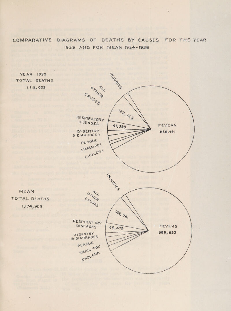 COMPARATIVE DIAGRAMS OF DEATHS BY CAUSES FOR THE YEAR 1939 AMD FOR MEAN 1934-1938 YEAR 1939 TOTAL DEATHS I, 009 MEAN TO TAL DEATHS 1,174,903