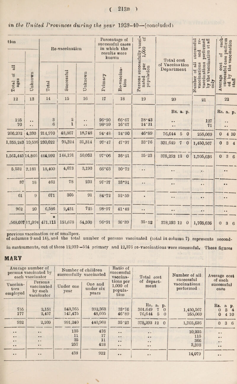 in the United Provinces during the year 1939-40—(concluded) t Jon Re-vaccination ! Percentage of successful cases in which the results were known „ 1 Persons successfully vacci-l nated per 1,000 of population Total cost of Vaccina tion Department Number of all successful vaccinations and re¬ vaccinations performed by the vaccination st afi only * ---*---- Unknown Total of all ages J Total Successful Unknown Primary Re» vaccina¬ tion 12 13 14 15 16 17 18 19 20 21 i i Rs. a. p. 125 ! • • 3 2 • • 96*90 66*67 38*43 • • 127 70 ! 1 • i 6 1 • • 98*59 16*67 24*21 m • 71 206,202 i 4,330 ]. 214,970 48,867 18,748 94*48- 24*90 46*89 76,644 5 0 255,069 1,355.243! 10,536 230,022 95,324 31,314 97*47 47*97 33*76 301,649 7 0 1,450,567 1,561,445 14,866 444,992 144,191 50,062 97*06 36*51 35-23 378,293 12 0 1,705,636 5,532 2.181 18,400 4,673 3,190 66*63 30*72 • • • • • V 37 18 462 78 232 97*37 33*91 i • • • • • 61 9 671 305 91 84*72 52*59 • • • • • 962 20 6,586 2,431 725 98*97 41*48 • • • « • • ,568,037 17,094 471,111 151,678 54,300 96*91 36*39 35-52 378,293 12 0 1,705,636 ■4^ O cn . qj 8.2 :s m _ m QJ ni — 60o'fl< ca o 5 w p ® CO <D ■ <5 22 Rs. a. p. 0 4 10 0 3 4 0 3 G 0 3 6 previous vaccination or of smallpox. of columns 9 and 14), and the total number of persons vaccinated (total in column 7) represents second* in cantonments, out of these 12,930—554 primary and 12,376 re-vaccinations were successful. These figures MARY Average number of persons vaccinated by each vaccinator Number of childreu successfully vaccinated Ratio of successful vaccina- Total cost Number of all successful vaccinations performed Average cost of each successful case Vaccina¬ tors employed Persons vaccinated by each vaccinator Under one year One and under six years tions per 1,000 of popula¬ tion of depart¬ ment 755 2,151 843,765 392,363 33*76 E<s. a. p. 301.649 7 0 1,450,567 Rs. a p. 0 3 4 177 2,457 147,475 48,605 46*89 76,644 5 0 255,069 0 4 10 932 2,209 991,240 440,968 35*23 378,293 12 0 1,705,636 0 3 6 • • • • 135 476 • • • • 10,205 • * • • • • 11 17 * • • • 115 • • • • • • 35 11 • • • • 366 • • • • • < 257 418 • • • • 3,393 • • • • • • 438 922 9 9 • ♦ 14,079 • •