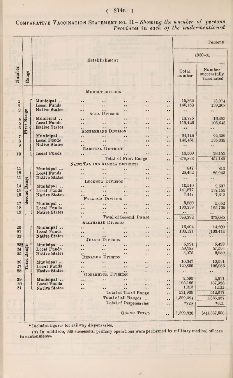 ( 214b ) Comparative Vaccination Statement no. II-Showing the number of persons Provinces in each of the undermentioned Persons Establishment 1930-31 Number Range Total number Number successfully vaccinated 1 /• Municipal .. Meerut division • • •• • * • 4 15,362 13,974 2 Local Funds • • •• • • • * 146,158 139,208 3 <D Native States • « •• * • • • • • • • • e> 4 to a cS 03 Municipal .. Agra Division • • • • « © • • 18,775 16,483 5 Local Funds c » •• • • •• 112,426 105,643 6 Native States • • • • 9 * 9 « 9 0 9 • 7 •H Municipal .. Rohilkhand Division • • •• •• M V 24,142 22,339 8 Local Funds • « • • •• • 1 143,461 135.385 9 Native States • • * • •• •• • • • • 10 Local Funds Garhwal District • • •• * • • • 18,509 18,153 11 Municipal .. Total of First Range Naini Tad and Almora districts • * O a a » ©a 478,833 847 451,185 810 12 Local Funds • • * • •• •• 28,462 26,943 13 <D Native States • • # * • ■ •• • • • • 14 tiO a <« 03 Municipal .. Lucknow Division © ® •• « • •• 10,540 9,507 15 -o-l Local Funds • • • • • • •• 141,877 137,155 16 a Native States • • • • o • • • 7.447 7,313 17 CJ © CO Municipal .. Fyzabad Division • • © • 90 0 & 5,880 5,652 18 Local Funds • 9 •• •• • • 193,239 185,705 19 Native States • « •• •• •• • c • • 20 /■ Municipal .. * Total of Second Range Allahabad Division • « * • • • • 388,292 16,404 373,085 i 14,609 21 Local Funds • « * • • • 108,121 ,103,444 22 Native States • • • • • • C • • • * , 23? © Municipal .. Jhansi Division «• • • •• 9 0 5,994 5,499 24 CUD a Looal Funds • • • • ©a # # 59,188 57,504 25 33 j nd M •H Native States • * «• • • © • 3,075 , 2,989 26 Municipal •. Benares Division • • •* 0 9 0 9 10,342 10,031 27 .q Local Funds • • • C • • ® O 129,856 126,983 23 Native States • « •• • • ® • • • 29 Municipal .c Gorakhpur Division • • • • • • • * 2,590 2,511 30 Looal Funds « • • * .» • • a 195,186 187,926 31 Native States • • • 4 •• • « 0 © 1,213 1,121 j Total of Third Range Total of all Ranges .. Total of Dispensaries Gb»nd Total e • 531,969 1,399,094“ *726 1,399,820 512,617 1.336,887 *621 (a)l,337,508 # Includes figures for railway dispensaries. (a) In addition, 389 successful primary operations were performed by military medical officers in cantonments.