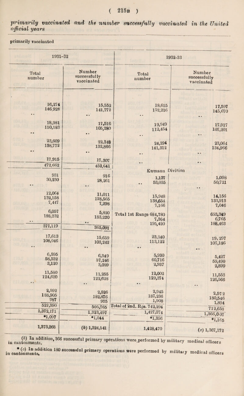 'primarily vaccinated and llie number successfully vaccinated in the United official years primarily vaccinated 1931-32 1932-33 Total number Number successfully vaccinated Total number Number successfully vaccinated 16,274 146,928 • • 15,552 141,772 • • 18,615 152,216 • • 17,597 145,670 • • 18,981 110,183 » • 17,516 105,280 • • 19,949 112,454 17,917 107,201 • « 23,609 138,772 • • 22,348 132,866 • • 24,294 141,312 23,064 134,966 .. 17,915 17,307 472,662 452,641 J 931 30,230 • « 916 28,261 Kumaun 1,137 53,035 Division 1,098 50,721 12,064 132,158 7,447 11,011 128,565 7,298 15,948 138,654 7,166 14,156 133,913 7,046 6,057 188,232 • • 5,820 183,220 • • Total 1st Range 684,780 7,364 195,420 653,349 6,765 188,463 377,119 365.091 17,613 108,046 • • 15,659 103,242 • • 23,340 113,122 | • • 19,297 107,186 6,595 58,332 3,120 6,349 57,24.6 3,059 5,930 60,716 2,937 5,427 59,490 2,899 11,580 124,620 • • 11,255 122,628 .. 12,002 129,374 • • 11,553 126,566 2,592 188,905 987 2,526 182,876 925 2,945 187,236 1,908 2,57 2 180,546 1,894 522,390 505,765 5 Cotal of 2nd. Rge. 742,294 712,658 1,372,171 1,323,497 1,427^74 ~X36^0or *1,097 *1,044 *1,396 *1,165 1,373,268 (6) 1,324,541 1,428,470 (c) 1,367,172 (b) In addition, 366 successful in cantonments. primary operations were .performed by military medical officers * (c) In addition 180 successful in cantonments. primary operations were performed by military medical officers